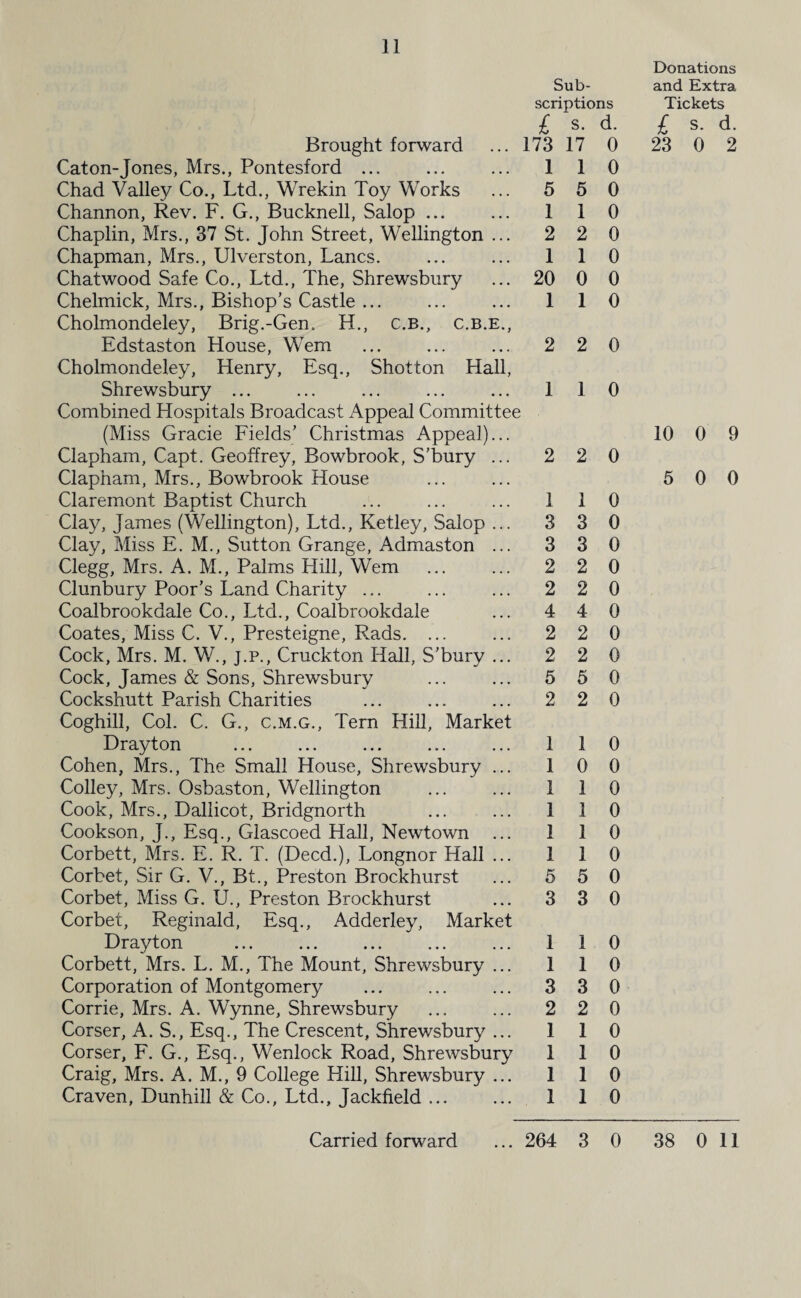 Brought forward Caton-Jones, Mrs., Pontesford ... Chad Valley Co., Ltd., Wrekin Toy Works Channon, Rev. F. G., Bucknell, Salop ... Chaplin, Mrs., 37 St. John Street, Wellington ... Chapman, Mrs., Ulverston, Lancs. Chatwood Safe Co., Ltd., The, Shrewsbury Chelmick, Mrs., Bishop’s Castle ... Cholmondeley, Brig.-Gen. H., C.B., c.b.e., Edstaston House, Wem Cholmondeley, Henry, Esq., Shotton Hall, Shrewsbury ... Combined Hospitals Broadcast Appeal Committee (Miss Gracie Fields’ Christmas Appeal)... Clapham, Capt. Geoffrey, Bowbrook, S’bury ... Clapham, Mrs., Bowbrook House Claremont Baptist Church Clay, James (Wellington), Ltd., Ketley, Salop ... Clay, Miss E. M., Sutton Grange, Admaston ... Clegg, Mrs. A. M., Palms Hill, Wem Clunbury Poor’s Land Charity ... Coalbrookdale Co., Ltd., Coalbrookdale Coates, Miss C. V., Presteigne, Rads. ... Cock, Mrs. M. W., j.p., Cruckton Hall, S’bury ... Cock, James & Sons, Shrewsbury Cockshutt Parish Charities Coghill, Col. C. G., c.m.g., Tern Hill, Market Drayton Cohen, Mrs., The Small House, Shrewsbury ... Colley, Mrs. Osbaston, Wellington Cook, Mrs., Dallicot, Bridgnorth Cookson, J., Esq., Glascoed Hall, Newtown Corbett, Mrs. E. R. T. (Deed.), Longnor Hall ... Corbet, Sir G. V., Bt., Preston Brockhurst Corbet, Miss G. U., Preston Brockhurst Corbet, Reginald, Esq., Adderley, Market Drayton Corbett, Mrs. L. M., The Mount, Shrewsbury ... Corporation of Montgomery Corrie, Mrs. A. Wynne, Shrewsbury Corser, A. S., Esq., The Crescent, Shrewsbury ... Corser, F. G., Esq., Wenlock Road, Shrewsbury Craig, Mrs. A. M., 9 College Hill, Shrewsbury ... Craven, Dunhill & Co., Ltd., Jackfield ... Sub¬ scriptions £ s. d. 173 17 0 1 1 5 5 1 1 2 1 3 2 2 4 2 2 5 2 2 1 1 1 3 3 3 2 2 4 2 2 5 2 0 0 0 0 0 20 0 0 1 1 0 2 2 0 1 1 0 2 2 0 0 0 0 0 0 0 0 0 0 0 1 1 0 1 0 0 1 1 0 1 1 0 1 1 0 1 1 0 5 5 3 3 0 0 1 1 0 0 1 1 3 3 2 2 1 1 1 1 1 1 0 1 1 0 0 0 0 0 Donations and Extra Tickets £ s- d. 23 0 2 10 0 9 5 0 0