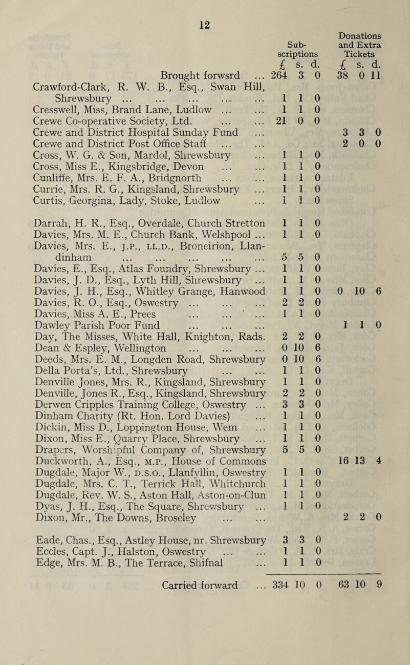 Brought forwsrd Crawford-Clark, R. W. B., Esq., Swan Shrewsbury ... Cresswell, Miss, Brand Lane, Ludlow ... Crewe Co-operative Society, Ltd. Crewe and District Hospital Sunday Fund Crewe and District Post Office Staff Cross, W. G. & Son, Mardol, Shrewsbury Cross, Miss E., Kingsbridge, Devon Cunliffe, Mrs. E. F. A., Bridgnorth Currie, Mrs. R. G., Kingsland, Shrewsbury Curtis, Georgina, Lady, Stoke, Ludlow Sub¬ scriptions £ s. d. ... 264 3 0 Hill, ... 110 ... 110 ... 21 0 0 1 1 0 1 1 0 1 1 0 1 1 0 1 1 0 Darrah, H. R., Esq., Overdale, Church Stretton 110 Davies, Mrs. M. E., Church Bank, Welshpool ... 1 1 0 Davies, Mrs. E., j.p., ll.d., Broneirion, Llan- dinham ... ... ... ... ... 5 5 0 Davies, E., Esq., Atlas Foundry, Shrewsbury ... 110 Davies, J. D., Esq., Lyth Hill, Shrewsbury ... 1 1 0 Davies, J. H., Esq., Whitley Grange, Han wood 110 Davies, R. O., Esq., Oswestry ... ... ... 2 20 Davies, Miss A. E., Prees ... ... ... 110 Dawley Parish Poor Fund Day, The Misses, White Hall, Knighton, Rads. 2 2 0 Dean & Espley, Wellington ... ... ... 0 10 6 Deeds, Mrs. E. M., Longden Road, Shrewsbmy 0 10 6 Della Porta’s, Ltd., Shrewsbury ... ... 1 1 0 Denville Jones, Mrs. R., Kingsland, Shrewsbury 110 Denville, Jones R., Esq., Kingsland, Shrewsbury 2 2 0 Derwen Cripples Training College, Oswestry ... 3 3 0 Dinham Charity (Rt. Hon. Lord Davies) ... 1 1 0 Dickin, Miss D., Loppington House, Wem ... 1 1 0 Dixon, Miss E., Quarry Place, Shrewsbury ... 1 1 0 Drapers, Worshipful Company of, Shrewsbury 5 5 0 Duckworth, A., Esq., m.p., House of Commons Dugdale, Major W., d.s.o., Llanfyllin, Oswestry 110 Dugdale, Mrs. C. T., Terrick Hall, Whitchurch 110 Dugdale, Rev. W. S., Aston Hall, Aston-on-Clun 110 Dyas, J. H., Esq., The Square, Shrewsbury ... 1 1 0 Dixon, Mr., The Downs, Broseley Eade, Chas., Esq., Astley House, nr. Shrewsbury 3 3 0 Eccles, Capt. J., Halston, Oswestry ... ... 1 1 0 Edge, Mrs. M. B., The Terrace, Shifnal ... 1 1 0 Donations and Extra Tickets £ S. d. 38 0 11 3 3 0 2 0 0 0 10 6 1 1 0 16 13 4 2 2 0