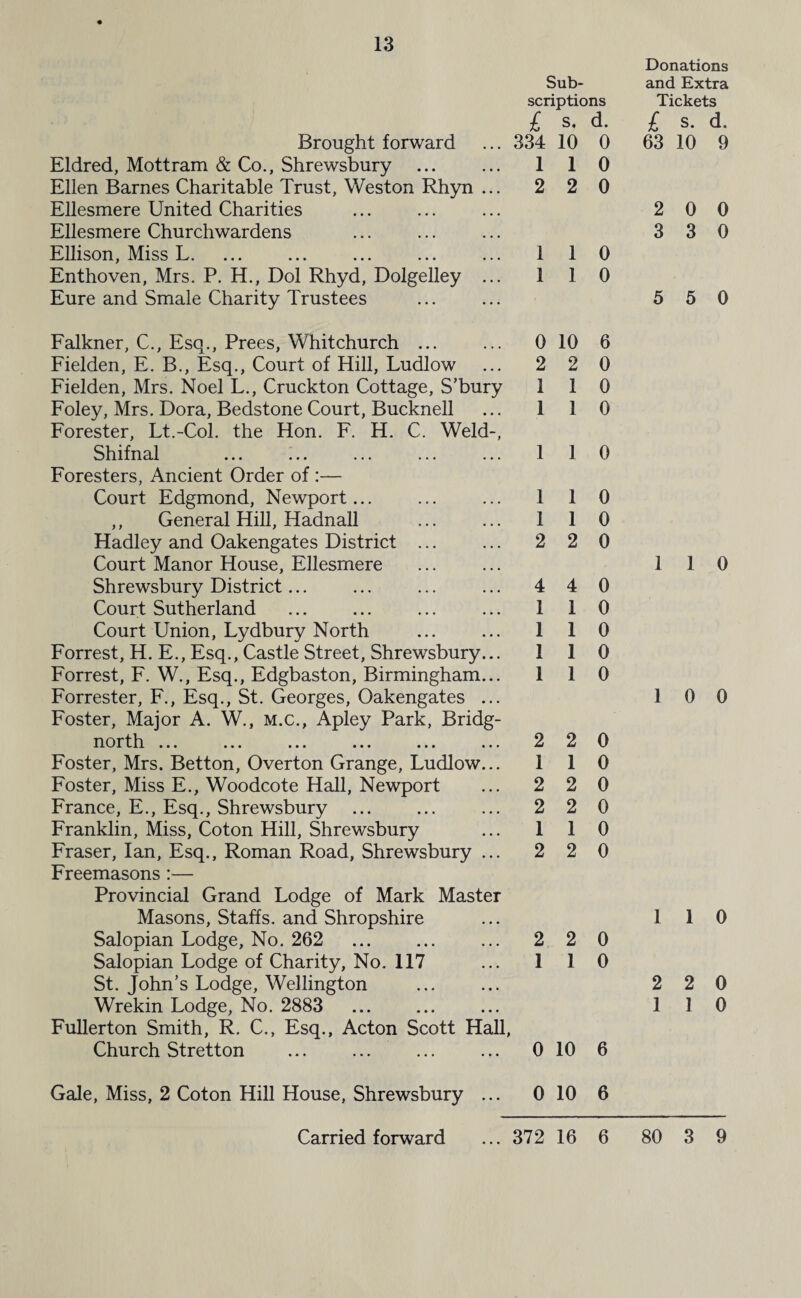 Brought forward Eldred, Mottram & Co., Shrewsbury Ellen Barnes Charitable Trust, Weston Rhyn Ellesmere United Charities Ellesmere Churchwardens Ellison, Miss L. Enthoven, Mrs. P. H., Dol Rhyd, Dolgelley Eure and Smale Charity Trustees Sub¬ scriptions £ s. d. 334 10 0 1 1 0 2 2 0 1 1 0 1 1 0 Falkner, C., Esq., Prees, Whitchurch ... Fielden, E. B., Esq., Court of Hill, Ludlow Fielden, Mrs. Noel L., Cruckton Cottage, S’bury Foley, Mrs. Dora, Bedstone Court, Bucknell Forester, Lt.-Col. the Hon. F. H. C. Weld-, Shifnal Foresters, Ancient Order of :— Court Edgmond, Newport... ,, General Hill, Hadnall Hadley and Oakengates District ... Court Manor House, Ellesmere Shrewsbury District... Court Sutherland Court Union, Lydbury North Forrest, H. E., Esq., Castle Street, Shrewsbury... Forrest, F. W., Esq., Edgbaston, Birmingham... Forrester, F., Esq., St. Georges, Oakengates ... Foster, Major A. W., m.c., Apley Park, Bridg- north ... ... ... ... ... ... Foster, Mrs. Betton, Overton Grange, Ludlow... Foster, Miss E., Woodcote Hall, Newport France, E., Esq., Shrewsbury Franklin, Miss, Coton Hill, Shrewsbury Fraser, Ian, Esq., Roman Road, Shrewsbury ... Freemasons :— Provincial Grand Lodge of Mark Master Masons, Staffs, and Shropshire Salopian Lodge, No. 262 . Salopian Lodge of Charity, No. 117 St. John’s Lodge, Wellington Wrekin Lodge, No. 2883 . Fullerton Smith, R, C., Esq., Acton Scott Hall, Church Stretton ... ... 0 10 2 2 1 1 1 1 1 1 1 1 1 1 2 2 4 4 1 1 1 1 1 1 1 1 2 2 1 1 2 2 2 2 1 1 2 2 2 2 1 1 0 10 6 0 0 0 0 0 0 0 0 0 0 0 0 0 0 0 0 0 0 0 0 6 Gale, Miss, 2 Coton Hill House, Shrewsbury ... 0 10 6 Donations and Extra Tickets £ S. d. 63 10 9 2 0 0 3 3 0 5 5 0 1 1 0 1 0 0 1 1 0 2 2 0 1 1 0