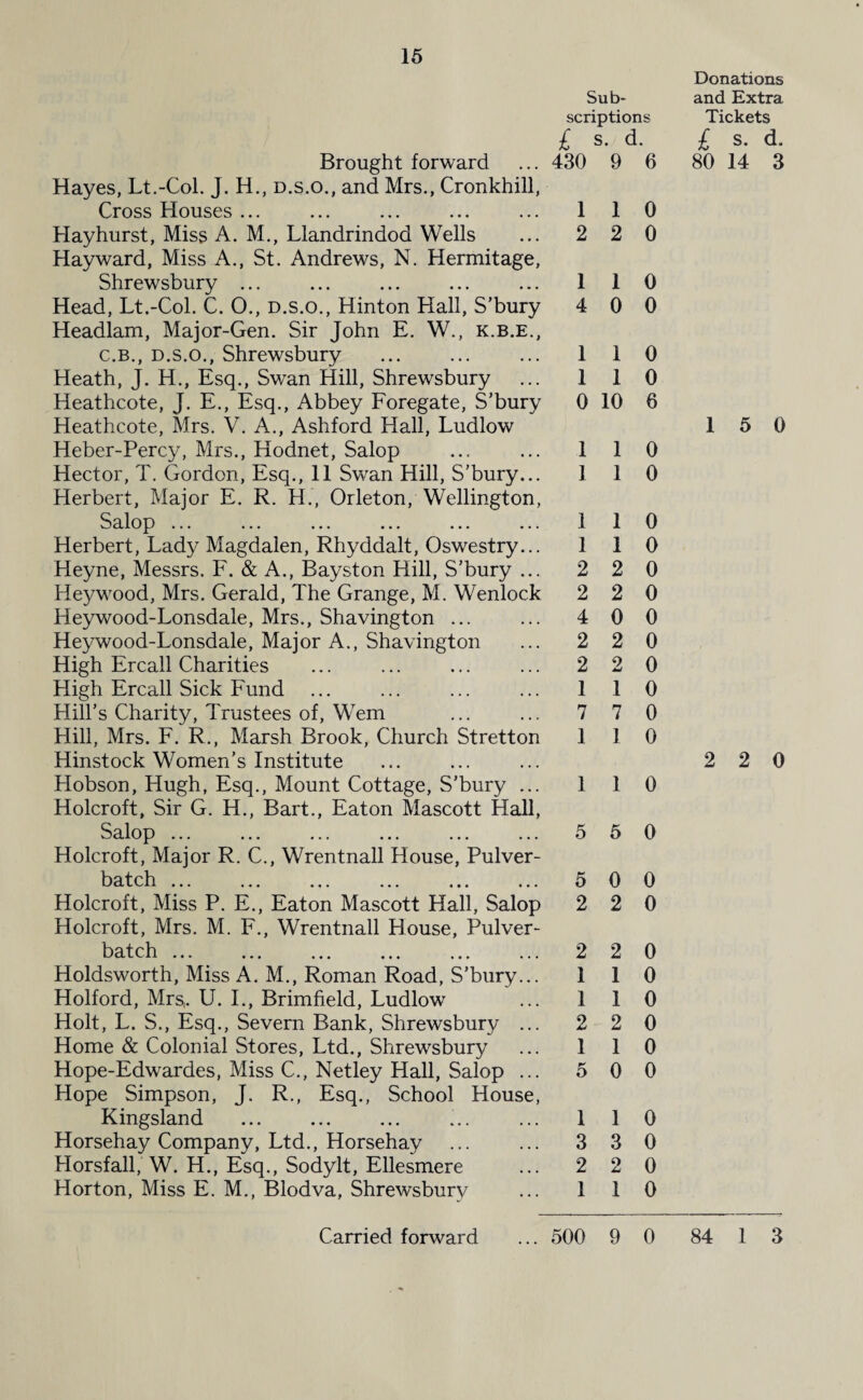 Sub¬ scriptions £ s. d. Brought forward ... 430 Hayes, Lt.-Col. J. H., d.s.o., and Mrs., Cronkhill, Cross Houses ... ... ... ... ... 1 Hayhurst, Miss A. M., Llandrindod Wells ... 2 Hayward, Miss A., St. Andrews, N. Hermitage, Shrewsbury ... ... ... ... ... 1 Head, Lt.-Col. C. O., d.s.o., Hinton Hall, S’bury 4 Headlam, Major-Gen. Sir John E. W., k.b.e., c.b., D.s.o., Shrewsbury ... ... ... 1 Heath, J. H., Esq., Swan Hill, Shrewsbury ... 1 Heathcote, J. E., Esq., Abbey Foregate, S’bury 0 Heathcote, Mrs. V. A., Ashford Hall, Ludlow Heber-Percy, Mrs., Hodnet, Salop ... ... 1 Hector, T. Gordon, Esq., 11 Swan Hill, S'bury... 1 Herbert, Major E. R. H., Orleton, Wellington, Salop ... ... ... ... ... ... 1 Herbert, Lady Magdalen, Rhyddalt, Oswestry... 1 Heyne, Messrs. F. & A., Bayston Hill, S’bury ... 2 Heywood, Mrs. Gerald, The Grange, M. Wenlock 2 Heywood-Lonsdale, Mrs., Shavington ... ... 4 Heywood-Lonsdale, Major A., Shavington ... 2 High Ercall Charities ... ... ... ... 2 High Ercall Sick Fund ... ... ... ... 1 Hill’s Charity, Trustees of, Wem ... ... 7 Hill, Mrs. F. R., Marsh Brook, Church Stretton 1 Hinstock Women’s Institute Hobson, Hugh, Esq., Mount Cottage, S’bury ... 1 Holcroft, Sir G. H., Bart., Eaton Mascott Hall, Salop ... ... ... ... ... ... 5 Holcroft, Major R. C., Wrentnall House, Pulver- batch ... ... ... ... ... ... 5 Holcroft, Miss P. E., Eaton Mascott Hall, Salop 2 Holcroft, Mrs. M. F., Wrentnall House, Pulver- batch ... ... ... ... ... ... 2 Holdsworth, Miss A. M., Roman Road, S’bury... 1 Holford, Mrs,. U. I., Brimfield, Ludlow ... 1 Holt, L. S., Esq., Severn Bank, Shrewsbury ... 2 Home & Colonial Stores, Ltd., Shrewsbury ... 1 Hope-Edwardes, Miss C., Netley Hall, Salop ... 5 Hope Simpson, J. R., Esq., School House, Kingsland . ... ... 1 Horsehay Company, Ltd., Horsehay ... ... 3 Horsfall, W. H., Esq., Sodylt, Ellesmere ... 2 Horton, Miss E. M., Blodva, Shrewsbury ... 1 9 1 2 1 0 i 1 10 1 1 1 1 2 2 0 2 2 1 7 1 1 5 0 2 2 1 1 2 1 0 1 3 2 1 6 0 0 0 0 0 0 6 0 0 0 0 0 0 0 0 0 0 0 0 0 0 0 0 0 0 0 0 0 0 0 0 0 0 Donations and Extra Tickets £ s. d. 80 14 3 1 5 0 2 2 0