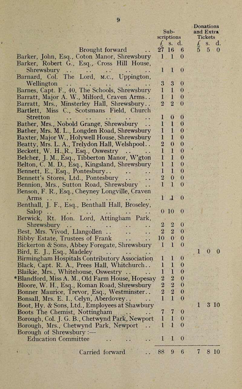 Brought forward Barker, John, Esq., Coton Manor, Shrewsbury Barker, Robert G., Esq., Cross Hill House, Shrewsbury Barnard, CoJ. The Lord, m.c., Uppington, Wellington Barnes, Capt. F., 40, The Schools, Shrewsbury Barratt, Major A. W., Milford, Craven Arms. . Barratt, Mrs., Minsterley Hall, Shrewsbury.. Bartlett, Miss C., Scotsmans Field, Church Stretton Bather, Mrs., Nobold Grange, Shrewsbury .. Bather, Mrs. M. L., Longden Road, Shrewsbury Baxter, Major W,, Holywell House, Shrewsbury Beatty, Mrs. L. A., Trelydon Hall, Welshpool.. Beckett, W. H. R., Esq., Oswestry Belcher, J. JVL, Esq., Tibberton Manor, W’gton Belton, C. M. D., Esq., Kingsland, Shrewsbury Bennett, E., Esq., Pontesbury.. Bennett’s Stores, Ltd., Pontesbury Bennion, Mrs., Sutton Road, Shrewsbury Benson, F. R., Esq., Cheyney Longville, Craven Arms Benthall, J. F., Esq., Benthall Hall, Broseley, Salop .. .. .. .. .. .. Berwick, Rt. Hon. Lord, Attingham Park, Shrewsbury Best, Mrs. *Vivod, Llangollen Bibby Estate, Trustees of Frank Bickerton & Sons, Abbey Foregate, Shrewsbury Bird, E. J., Esq., Madeley Birmingham Hospitals Contributory Association Black, Capt. R. A., Prees Hall, Whitchurch.. Blaikie, Mrs., Whitehouse, Oswestry .. *Blandford, Miss A. M., Old Farm House, Hopesay Bloore, W. H., Esq., Roman Road, Shrewsbury Bonner Maurice, Trevor, Esq., Westminster.. Bonsall, Mrs. E. I., Celyn, Aberdovey. . Boot, Hy. & Sons, Ltd., Employees at Shawbury Boots The Chemist, Nottingham Borough, Col. J. G. B., Chetwynd Park, Newport Borough, Mrs., Chetwynd Park, Newport Borough of Shrewsbury :— Education Committee Sub¬ scriptions £ s- d. 27 16 6 1 1 0 1 1 0 3 3 0 1 1 0 1 1 0 2 2 0 1 0 0 1 1 0 1 1 0 110 2 0 0 1 1 0 1 1 0 1 1 0 1 1 0 2 0 0 1 1 0 1 1 0 0 10 0 2 2 0 2 2 0 10 0 0 1 1 0 1 1 0 1 1 0 1 1 0 2 2 0 2 2 0 2 2 0 1 1 0 7 7 0 1 1 0 1 1 0 1 1 0 Donations and Extra Tickets £ s. d. 5 5 0 1 0 0 1 3 10