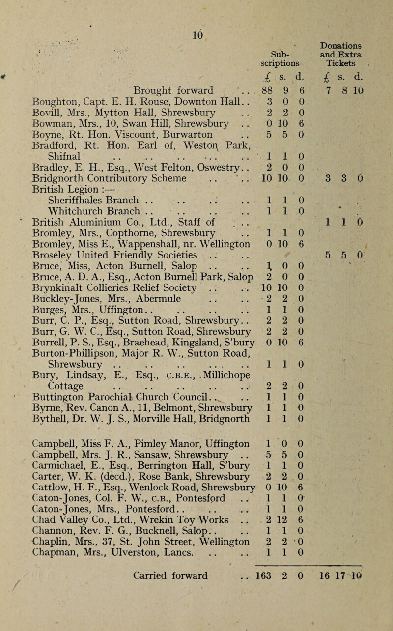 • Sub¬ scriptions , ^ £ s. d. Brought forward 88 9 6 Boughton, Capt. E. H. Rouse, Downton Hall.. 3 0 0 Bovill, Mrs., Mytton Hall, Shrewsbury 2 2 0 Bowman, Mrs., 10, Swan Hill, Shrewsbury 0 10 6 Boyne, Rt. Hon. Viscount, Burwarton Bradford, Rt. Hon. Earl of, Weston Park, 5 5 0 Shifnal 1 1 0 Bradley, E. H., Esq., West Felton, Oswestry. . 2 0 0 Bridgnorth Contributory Scheme British Legion — 10 10 0 Sheriffhales Branch .. 1 1 0 Whitchurch Branch .. British Aluminium Co., Ltd., Staff of ... 1 1 0 Bromley, Mrs., Copthorne, Shrewsbury 1 1 0 Bromley, Miss E., Wappenshall, nr. Wellington Broseley United Friendly Societies 0 10 6 Bruce, Miss, Acton Burnell, Salop ; 0 0 Bruce, A. D. A., Esq., Acton Burnell Park, Salop 2 0 0 Brynkinalt Collieries Relief Society .. 10 10 0 Buckley-Jones, Mrs., Abermule ■ 2 2 0 Burges, Mrs., Uffington. . 1 1 0 Burr, C. P., Esq., Sutton Road, Shrewsbury.. 2 2 0 Burr, G. W. C., Esq., Sutton Road, Shrewsbury 2 2 0 Burrell, P. S., Esq., Braehead, Kingsland, S’bury Burton-Phillipson, Major R. W., Sutton Road, 0 10 6 Shrewsbury . . . . .. . Bury, Lindsay, E., Esq., c.b.e., .Millichope 1 1 0 Cottage 2 2 0 Buttington Parochial Church Council.. 1 1 0 Byrne, Rev. Canon A., 11, Belmont, Shrewsbury 1 1 0 Bythell, Dr. W. J. S., Morville Hall, Bridgnorth 1 1 0 Campbell, Miss F. A., Pimlejf Manor, Uffingt on 1 0 0 Campbell, Mrs. J. R., Sansaw, Shrewsbury .. 5 5 0 Carmichael, E., Esq., Berrington Hall, S’bury 1 1 0 Carter, W. K. (deed.), Rose Bank, Shrewsbury 2 2 0 Cattlow, H. F., Esq., Wenlock Road, Shrewsbury 0 10 6 Caton-Jones, Col. F. W., c.b., Pontesford 1 1 O' Caton-Jones, Mrs., Pontesford.. 1 1 0 Chad Valley Co., Ltd., Wrekin Toy Works .. 2 12 6 Channon, Rev. F. G., Bucknell, Salop.. 1 1 0 Chaplin, Mrs., 37, St. John Street, Wellington 2 2 *0 Chapman, Mrs., Ulverston, Lancs. 1 1 0 Donations and Extra Tickets £ s. d. 7 8 10 3 3 0 1 1 0 5 5 0 • •