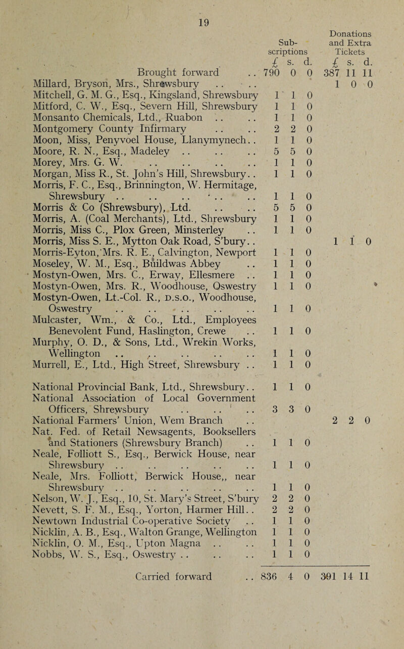 Sub¬ scriptions £ s- d. 790 0 0 1 1 0 1 1 0 1 1 0 2 2 0 1 1 0 5 5 0 1 1 0 1 1 0 1 1 0 5 5 0 1 1 0 1 1 0 Brought forward Millard, Bryson, Mrs., Shrewsbury . . Mitchell, G. M. G., Esq., Kingsland, Shrewsbury Mitford, C. W., Esq., Severn Hill, Shrewsbury Monsanto Chemicals, Ltd., Ruabon Montgomery County Infirmary Moon, Miss, Penyvoel House, Llanymynech. Moore, R. N., Esq., Madeley Morey, Mrs. G. W. Morgan, Miss R., St. John’s Hill, Shrewsbury. Morris, F. C., Esq., Brinnington, W. Hermitage Shrewsbury . . . . . . * . . Morris & Co (Shrewsbury), Ltd. Morris, A. (Coal Merchants), Ltd., Shrewsbury Morris, Miss C., Plox Green, Minsterley Morris, Miss S. E., Mytton Oak Road, S’bury. Morris-Eyton,‘Mrs. R. E., Calvington, Newport 110 Moseley, W. M., Esq., Buildwas Abbey .. 110 Mostyn-Owen, Mrs. C., Erway, Ellesmere . . 110 Mostyn-Owen, Mrs. R., Woodhouse, Oswestry 110 Mostyn-Owen, Lt.-Col. R., d.s.o., Woodhouse, Oswestry .. .. .. .. .. 110 Mulcaster, Wm., & Co., Ltd., Employees Benevolent Fund, Haslington, Crewe . . 110 Murphy, O. D., & Sons, Ltd., Wrekin Works, Wellington .. , . . . .. .. 110 Murrell, E., Ltd., High Street, Shrewsbury . . 110 National Provincial Bank, Ltd., Shrewsbury. . 110 National Association of Local Government Officers, Shrewsbury . . . . 1 . . 3 3 0 National Farmers’ Union, Wem Branch Nat. Fed. of Retail Newsagents, Booksellers and Stationers (Shrewsbury Branch) . . 110 Neale, Folliott S., Esq., Berwick House, near Shrewsbury .. . . . . . . . . 110 Neale, Mrs. Folliott, Berwick House,, near Shrewsbury .. .. .. .. .. 110 Nelson, W. J., Esq., 10, St. Mary’s Street, S’bury 2 2 0 Nevett, S. F. M., Esq., Yorton, Harmer Hill. . 2 2 0 Newtown Industrial Co-operative Society . . 110 Nicklin, A. B., Esq., Walton Grange, Wellington 110 Nicklin, O. M., Esq., Upton Magna . . . . 110 Nobbs, W. S., Esq., Oswestry .. . . . . 110 Carried forward ..836 4 0 Donations and Extra Tickets £ s- d. 387 11 11 1 0 0 1 1 0 2 2 0 391 14 11