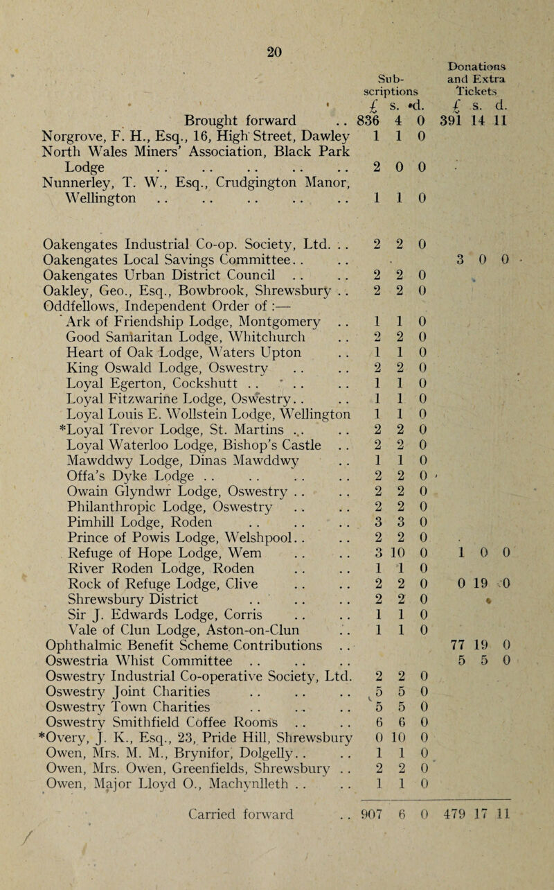 Donations . . Sub- and Extra scriptions Tickets * \ « £ s. *d. s. d. Brought forward 836 4 0 391 14 11 Norgrove, F. H., Esq., 16, High Street, Dawley 1 1 0 North Wales Miners’ Association, Black Park Lodge 2 0 0 • Nunnerley, T. W., Esq., Crudgington Manor, Wellington 1 1 0 Oakengates Industrial Co-op. Society, Ltd. . . 2 2 0 Oakengates Local Savings Committee. . • 3 0 0 Oakengates Urban District Council 2 2 0 Oakley, Geo., Esq., Bowbrook, Shrewsbury . . 2 2 0 Oddfellows, Independent Order of :— Ark of Friendship Lodge, Montgomery 1 1 0 Good Samaritan Lodge, Whitchurch o u 2 0 Heart of Oak Lodge, Waters Upton 1 1 0 King Oswald Lodge, Oswestry 2 2 0 Loyal Egerton, Cockshutt . . * . . 1 1 0 Loyal Fitzwarine Lodge, Oswestry. . 1 1 0 Loyal Louis E. Wollstein Lodge, Wellington 1 1 0 *Loyal Trevor Lodge, St. Martins ... 2 2 0 Loyal Waterloo Lodge, Bishop’s Castle 2 2 0 Mawddwy Lodge, Dinas Mawddwy 1 1 0 Offa’s Dyke Lodge . . 2 2 0 Owain Glyndwr Lodge, Oswestry . . 2 2 0 Philanthropic Lodge, Oswestry 2 2 0 Pimhill Lodge, Roden 3 3 0 Prince of Powis Lodge, Welshpool. . 2 2 0 Refuge of Hope Lodge, Wem o o 10 0 1 0 0 River Roden Lodge, Roden 1 1 0 Rock of Refuge Lodge, Clive 2 2 0 0 19 V'O Shrewsbury District 2 2 0 « Sir J. Edwards Lodge, Corris 1 1 0 Vale of Clun Lodge, Aston-on-Clun 1 1 0 Ophthalmic Benefit Scheme Contributions 77 19 0 Oswestria Whist Committee 5 5 0 Oswestry Industrial Co-operative Society, Ltd. 2 2 0 Oswestry Joint Charities 5 5 0 Oswestry Town Charities 5 5 0 Oswestry Smithfield Coffee Rooms 6 6 0 *Overy, J. K., Esq., 23, Pride Hill, Shrewsbury 0 10 0 Owen, Mrs. M. M., Brynifor, Dolgelly. . 1 1 0 Owen, Mrs. Owen, Greenfields, Shrewsbury . . 2 2 0 Owen, Major Lloyd 0., Machynlleth . . 1 1 0