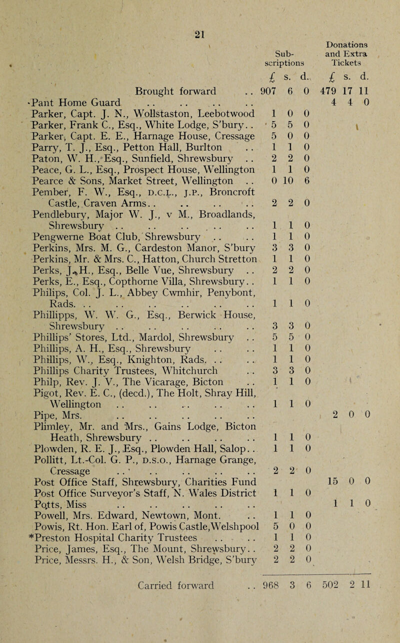 \ \ • . Sub¬ scriptions £ s. d., Brought forward .. 907 6 0 •Pant Home Guard Parker, Capt. J. N., Wollstaston, Leebotwood 10 0 Parker, Frank C., Esq., White Lodge, S’bury. .'550 Parker, Capt. E. E., Harnage House, Cressage 5 0 0 Parry, T. J., Esq., Petton Hall, Burlton . . 110 Pat on, W. H., Esq., Sunfield, Shrewsbury . . 2 2 0 Peace, G. L., Esq., Prospect House, Wellington 110 Pearce & Sons, Market Street, Wellington . . 0 10 6 Pember, F. W., Esq., d.c.l., j.p., Broncroft Castle, Craven Arms.. .. .. .. 220 Pendlebury, Major W. J., v M., Broadlands, Shrewsbury .. .. .. .. .. 110 Pengwerne Boat Club, Shrewsbury . . . . 110 Perkins, Mrs. M. G., Cardeston Manor, S’bury 3 3 0 Perkins, Mr. & Mrs. C., Hatton, Church Stretton 110 Perks, J.%H., Esq., Belle Vue, Shrewsbury . . 2 2 0 Perks, E., Esq., Copthorne Villa, Shrewsbury. . 110 Philips, Col. J. L., Abbey Cwmhir, Penybont, Rads. .. . . 110 Phillipps, W. W. G., Esq., Berwick House, Shrewsbury .. .. .. .. .. 330 Phillips’ Stores, Ltd., Mardol, Shrewsbury . . 5 5 0 Phillips, A. H., Esq., Shrewsbury . . . . 110 Phillips, W., Esq., Knighton, Rads. . . . ^ 110 Phillips Charity Trustees, Whitchurch ... 3 3 0 Philp, Rev. J. V., The Vicarage, Bicton .. 110 Pigot, Rev. E. C., (deed.), The Holt, Shray Hill, Wellington .. .. .. .. .. 110 Pipe, Mrs. Plimley, Mr. and Mrs., Gains Lodge, Bicton Heath, Shrewsbury . . .. .. . . 110 Plowden, R. E. J., Esq., Plowden Hall, Salop. . 110 Pollitt, Lt.-Col. G. P., d.s.o., Harnage Grange, Cressage .. .. .. .. 220 Post Office Staff, Shrewsbury, Charities Fund Post Office Surveyor’s Staff, N. Wales District 110 Po,tts, Miss Powell, Mrs. Edward, Newtown, Mont. . . 110 Powis, Rt. Hon. Earl of, Powis Castle,Welshpool 5 0 0 * Preston Hospital Charity Trustees . . . . 110 Price, James, Esq., The Mount, Shrewsbury. . 2 2 0 Price, Messrs. H., & Son, Welsh Bridge, S’bury 2 2 0 Donations and Extra Tickets L s. d. 479 17 11 4 4 0 l 2 0 0 15 0 0 1 1 0