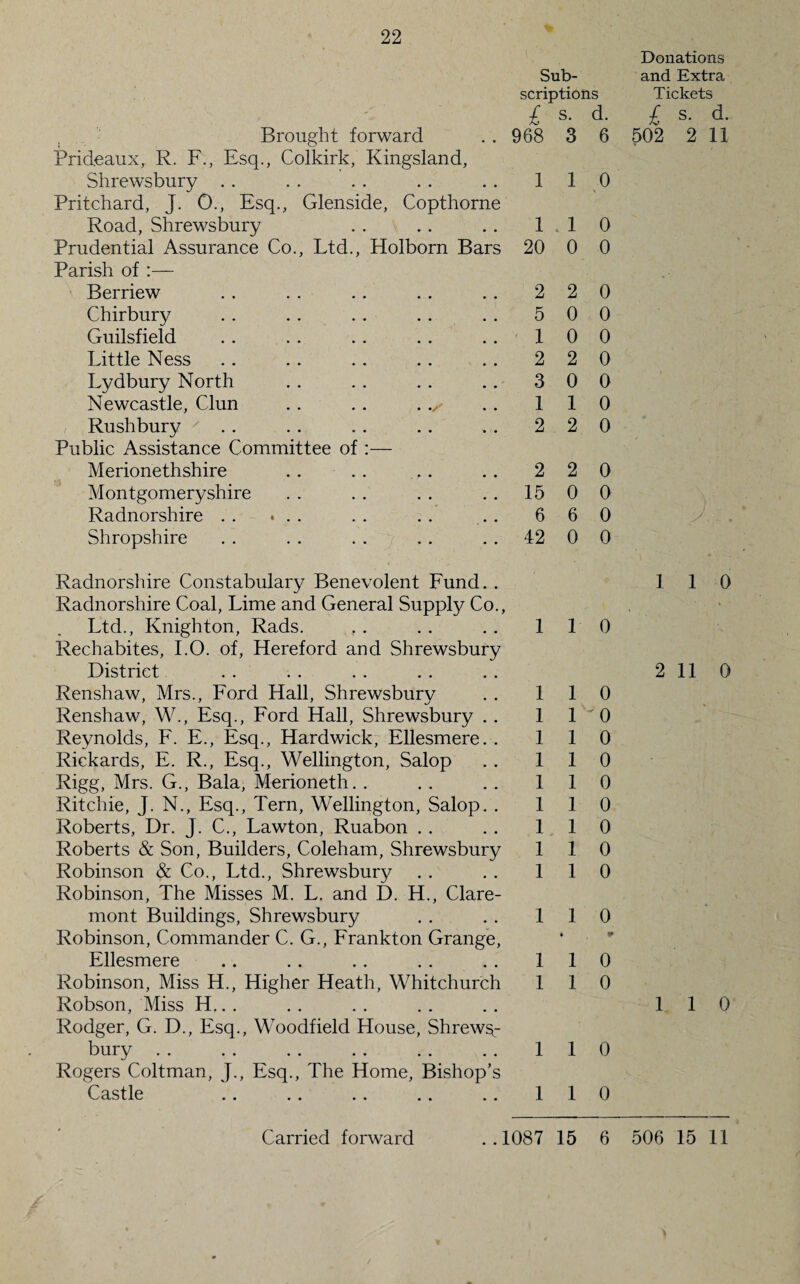 22 Donations Sub- and Extra scriptions Tickets £ S. d. £ S. d. Brought forward . . 968 3 6 502 2 11 Prideaux, R. F., Esq., Colkirk, Kingsland, Shrewsbury .. .. .. .. .. 110 Pritchard, J. O., Esq., Glenside, Copthorne Road, Shrewsbury . . . . . . 110 Prudential Assurance Co., Ltd., Holborn Bars 20 0 0 Parish of :— Berriew Chirbury Guilsfield Little Ness Lydbury North Newcastle, Clun Rushbury y . . Public Assistance Committee of Merionethshire Montgomeryshire Radnorshire . . * . . Shropshire 5 0 0 1 0 0 2 2 0 3 0 0 1 1 0 2 2 0 2 2 0 15 0 0 6 6 0 42 0 0 Radnorshire Constabulary Benevolent Fund. . Radnorshire Coal, Lime and General Supply Co., Ltd., Knighton, Rads. f . Rechabites, I.O. of, Hereford and Shrewsbury District Renshaw, Mrs., Ford Hall, Shrewsbury Renshaw, W., Esq., Ford Hall, Shrewsbury . . Reynolds, F. E., Esq., Hardwick, Ellesmere. . Rickards, E. R., Esq., Wellington, Salop Rigg, Mrs. G., Bala, Merioneth. . Ritchie, J. N., Esq., Tern, Wellington, Salop. . Roberts, Dr. J. C., Lawton, Ruabon Roberts & Son, Builders, Coleham, Shrewsbury Robinson & Co., Ltd., Shrewsbury Robinson, The Misses M. L. and D. H., Clare¬ mont Buildings, Shrewsbury Robinson, Commander C. G., Frankton Grange, Ellesmere Robinson, Miss H., Higher Heath, Whitchurch Robson, Miss H.. . Rodger, G. D., Esq., Woodfield House, Shrews¬ bury Rogers Coltman, J., Esq., The Home, Bishop’s Castle 1 1 0 1 1 0 1 1 '0 1 1 0 1 1 0 1 1 0 1 1 0 1 1 0 1 1 0 1 1 0 1 1 0 • » 1 1 0 1 1 0 1 1 0 1 1 0 1 1 0 2 11 0 1 1 0