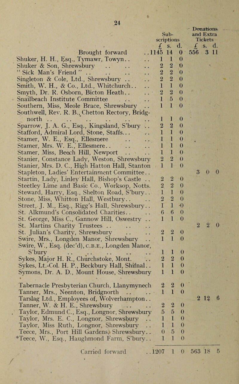 Brought forward Shuker, H. H., Esq., Tymawr, Towyn.. Shuker & Son, Shrewsbury “ Sick Man’s Friend ”. Singleton & Cole, Ltd., Shrewsbury . . Smith, W. H., & Co., Ltd., Whitchurch. . Smyth, Dr. R. Osborn, Bicton Heath. . Snailbeach Institute Committee , . . Southern, Miss, Meole Brace, Shrewsbury Southwell, Rev. R. B., Chetton Rectory, Bridg north Sparrow, J. A. G., Esq., Kingsland, S’bury Stafford, Admiral Lord, Stone, Staffs.. . Stamer, W. E., Esq., Ellesmere Stamer, Mrs. W. E., Ellesmere. . Stamer, Miss, Beech Hill, Newport Stanier, Constance Lady, Weston, Shrewsbury Stanier, Mrs. D. C., High Hatton Hall, Stanton Stapleton, Ladies’ Entertainment Committee Startin, Lady, Linley Hall, Bishop’s Castle Steetley Lime and Basic Co., Worksop, Notts Steward, Harry, Esq., Shelton Road, S’bury. Stone, Miss, Whitton Hall, Westbury. . Street, J. M., Esq., Rigg’s Hall, Shrewsbury. St. Alkmund’s Consolidated Charities. . St. George, Miss C., Gannow Hill, Oswestry . St. Martins Charity Trustees St. Julian’s Charity, Shrewsbury Swire, Mrs., Longden Manor, Shrewsbury Swire, W., Esq. (dec’d), c.b.e., Longden Manor S’bury Sykes, Major H. R., Churchstoke, Mont. Sykes, Lt.-Col. H. P., Beckbury Hall, Shifnal. Symons, Dr. A. D., Mount House, Shrewsbury Sub¬ scriptions £ S. d 1145 14 1 1 2 2 2 1 2 1 1 1 2 1 1 1 1 2 1 2 2 1 2 1 6 1 2 1 1 2 1 1 2 2 2 1 2 5 1 1 2 1 1 1 1 2 1 2 2 1 2 1 6 1 2 1 1 2 1 1 0 0 0 0 0 0 0 0 0 0 0 0 0 0 0 0 0 0 0 0 0 •0 0 0 0 0 0 0 0 0 Tabernacle Presbyterian Church, Llanymynech 2 2 0 Tanner, Mrs., Neenton, Bridgnorth . . ..110 Tarslag Ltd., Employees of, Wolverhampton.. Tanner, W. & H. E., Shrewsbury . . . . 2 2 0 Taylor, Edmund C., Esq., Longnor, Shrewsbury 5 5 0 Taylor, Mrs. E. C., Longnor, Shrewsbury . . 110 Taylor, Miss Ruth, Longnor, Shrewsbury . . 110 Teece, Mrs., Port Hill Gardens,* Shrewsbury. . 0 5 0 *Teece, W., Esq., Haughmond Farm, S’bury. . 110 -- Donations and Extra Tickets £ s- d* 556 3 11 3 0 0 2 2 0 2 12 6