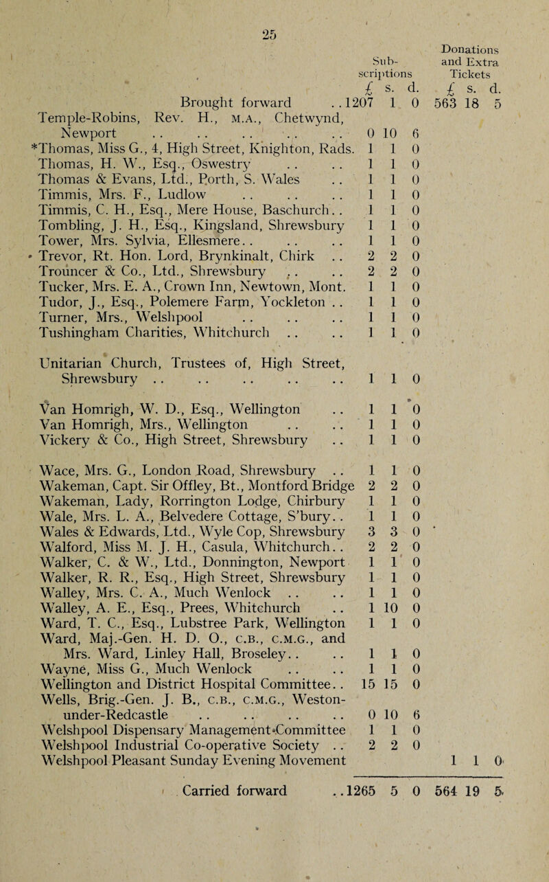 Sub¬ scriptions £ s- d. Brought forward . . 1207 1 0 Temple-Robins, Rev. H., m.a., Chetwynd, Newport *Thomas, Miss G., 4, High Street, Knighton, Rads. 1 Thomas, H. W., Esq., Oswestry Thomas & Evans, Ltd., P.orth, S. Wales Timmis, Mrs. F., Ludlow Timmis, C. H., Esq., Mere House, Baschurch. . Tombling, J. H., Esq., Kingsland, Shrewsbury Tower, Mrs. Sylvia, Ellesmere. . • Trevor, Rt. Hon. Lord, Brynkinalt, Chirk Trouncer & Co., Ltd., Shrewsbury Tucker, Mrs. E. A., Crown Inn, Newtown, Mont. Tudor, J., Esq., Polemere Farm, Yockleton .. Turner, Mrs., Welshpool . . . . . . 110 Tushingham Charities, Whitchurch . . . . 110 0 10 6 1 0 1 1 0 1 1 0 1 1 0 1 1 0 1 1 0 1 1 0 2 2 2 2 1 1 0 110 1 0 0 Unitarian Church, Trustees of, High Street, Shrewsbury 1 1 0 Van Homrigh, W. D., Esq., Wellington Van Homrigh, Mrs., Wellington Vickery & Co., High Street, Shrewsbury 1 1 1 1 1 0 0 1 0 Wace, Mrs. G., London Road, Shrewsbury . . 110 Wakeman, Capt. Sir Offley, Bt., Montford Bridge 2 2 0 Wakeman, Lady, Rorrington Lodge, Chirbury 110 Wale, Mrs. L. A., Belvedere Cottage, S’bury. . 110 Wales & Edwards, Ltd., Wyle Cop, Shrewsbury 3 3 0 Walford, Miss M. J. H., Casula, Whitchurch. . 2 2 0 Walker, C. & W., Ltd., Donnington, Newport 110 Walker, R. R., Esq., High Street, Shrewsbury 110 Walley, Mrs. C. A., Much Wenlock .. .. 110 Walley, A. E., Esq., Prees, Whitchurch .. 1 10 0 Ward, T. C., Esq., Lubstree Park, Wellington 110 Ward, Maj.-Gen. H. D. O., c.B., c.m.g., and Mrs. Ward, Linley Hall, Broseley.. .. 110 Wayne, Miss G., Much Wenlock .. .. 110 Wellington and District Hospital Committee. . 15 15 0 Wells, Brig.-Gen. J. B., c.B., c.m.g., Weston- under-Redcastle .. .. .. .. 0106 Welshpool Dispensary Management*.Committee 110 Welshpool Industrial Co-operative Society .. 2 2 0 Welshpool Pleasant Sunday Evening Movement Donations and Extra Tickets £ s. d. 563 18 5 1 1 O'