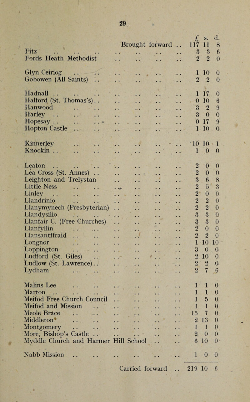£ s- d. Brought forward .. 117 11 8 Fitz .. .. .. .. .. .. .. 336 Fords Heath Methodist .. .. .. .. 220 Glyn Ceiriog . . .. .. .. . . .. 1 10 0 Gobowen (All Saints) .. .. .. .. .. 220 Hadnall . . .. .. .. .. . . .. 1170 Halford (St. Thomas’s).. .. . . .. . . 0 10 6 Hanwood .. .. .. .. .. .. 329 Harley .. .. .. .. .. .. .. 300 Hopesay .. . . .. - .. . . .. .. 0 17 9 Hopton Castle .. .. .. .. . . .. 1 10 0 Kinnerley .. .. .. .. * .. 10 10 ' 1 Knockin .. ' .. .. .. .. .. .. 100 Leaton .. .. .. .. .. .. .. 200 Lea Cross (St. Annes) .. .. .. .. .. 200 Leighton and Trelystan . . . . .. .. 3 6 8 Little Ness .. . . . .* .. .. ..253 Linley .. .. .. .. .. .. .. 200 Llandrinio .. .. .. .. .. .. 220 Llanymynech (Presbyterian) .. .. .. .. 2 2 0 Llandysilio .. .. .. .. .. .. 330 Llanfair C. (Free Churches) . . .. .. .. 3 3 0 Llanfyllin . . ,. . .. .. . . .. 2 0 0 Llansantffraid . . . . . . . . . . .. 2 2 0 Longnor . . . . .. . . .. . . 1 10 10 Loppington .. .. .. .. .. .. 30 0 Ludford (St. Giles) .. .. .. • .. .. 2 10 0 Ludlow (St. Lawrence).. .. .. .. 220 Lydham .. .. .. .. .. .. 276 Malins Lee .. .. . . .. .. .. 110 Marton .. .. .. .. .. .. .. 110 Meifod Free Church Council .. .. .. .. 15 0 Meifod and Mission .. .. .. .. .. 110 Meole Brace .. .. . . .. .. .. 15 7 0 Middleton* .. .. .. .. .. .. 2 13 0 Montgomery .. .. .. .. .. .. 110 More, Bishop’s Castle .. .. .. .. .. 200 Mvddle Church and Harmer Hill School .. .. 6 10 0 Nabb Mission .. .. .. .. .. .. 100