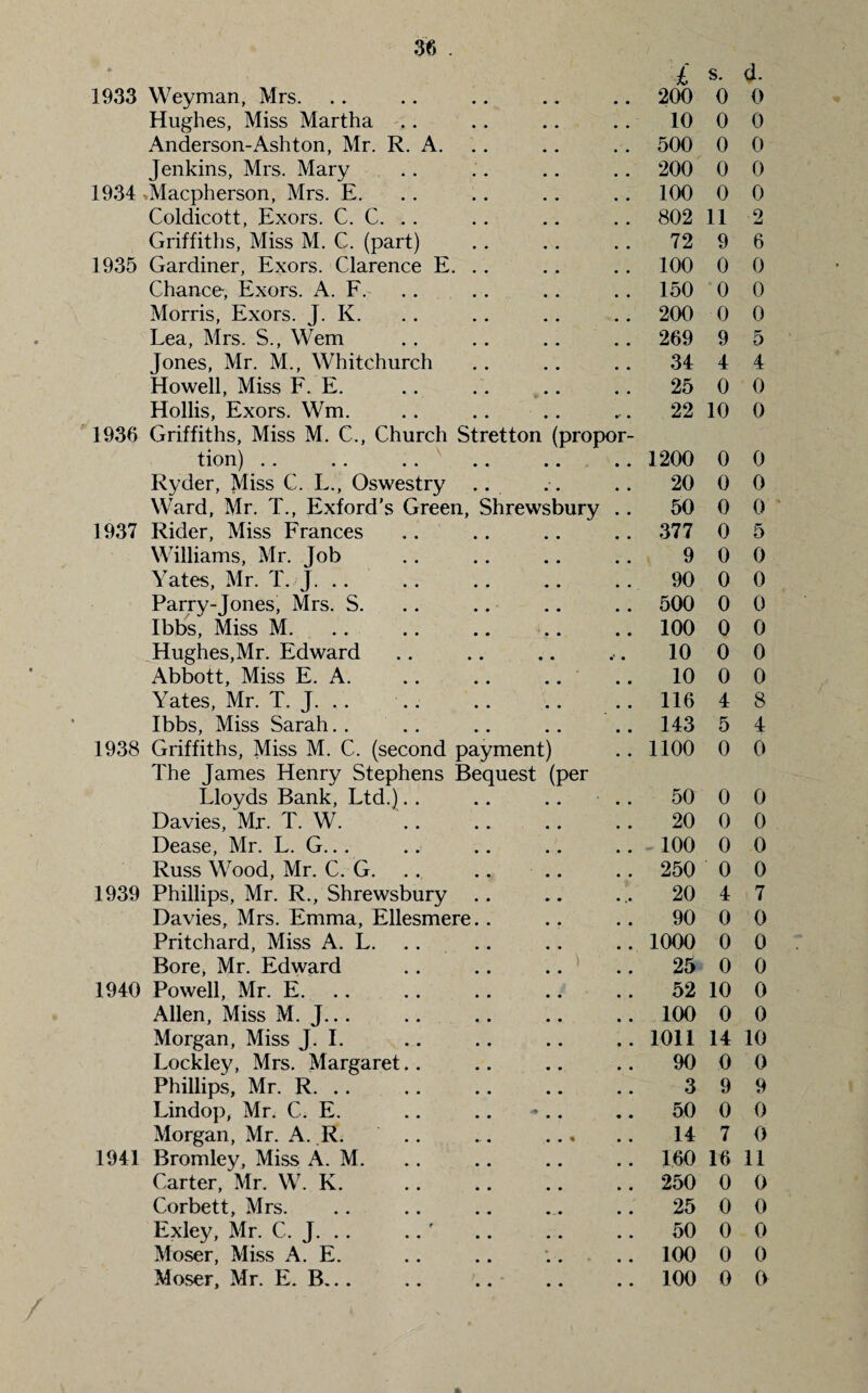 £ s. d. 1933 Weyman, Mrs. 200 0 0 Hughes, Miss Martha 10 0 0 Anderson-Ashton, Mr. R. A. 500 0 0 Jenkins, Mrs. Mary 200 0 0 1934 Alacpherson, Mrs. E. 100 0 0 Coldicott, Exors. C. C. . . 802 11 2 Griffiths, Miss M. C. (part) 72 9 6 1935 Gardiner, Exors. Clarence E. .. 100 0 0 Chance, Exors. A. F. 150 0 0 Morris, Exors. J. K. 200 0 0 Lea, Mrs. S., Wem 269 9 5 Jones, Mr. M., Whitchurch 34 4 4 Howell, Miss F. E. 25 0 0 Hollis, Exors. Wm. 22 10 0 1936 Griffiths, Miss M. C., Church Stretton (propor- tion) 1200 0 0 Ryder, Miss C. L., Oswestry 20 0 0 Ward, Mr. T., Exford’s Green, Shrewsbury 50 0 0 1937 Rider, Miss Frances 377 0 5 Williams, Mr. Job 9 0 0 Yates, Mr. T. J. .. 90 0 0 Parry-Jones, Mrs. S. 500 0 0 Ibbs, Miss M. 100 0 0 Hughes,Mr. Edward #’ • 10 0 0 Abbott, Miss E. A. 10 0 0 Yates, Mr. T. J. .. 116 4 8 Ibbs, Miss Sarah. . 143 5 4 1938 Griffiths, Miss M. C. (second payment) 1100 0 0 The James Henry Stephens Bequest (per Lloyds Bank, Ltd.) 50 0 0 Davies, Mr. T. W. 20 0 0 Dease, Mr. L. G... * 100 0 0 Russ Wood, Mr. C. G. .. .. 250 0 0 1939 Phillips, Mr. R., Shrewsbury 20 4 7 Davies, Mrs. Emma, Ellesmere.. 90 0 0 Pritchard, Miss A. L. 1000 0 0 Bore, Mr. Edward 25 0 0 1940 Powell, Mr. E. 52 10 0 Allen, Miss M. J... 100 0 0 Morgan, Miss J. I. 1011 14 10 Lockley, Mrs. Margaret 90 0 0 Phillips, Mr. R. 3 9 9 Lindop, Mr. C. E. .. .. 50 0 0 Morgan, Mr. A. R. .. .. ... 14 7 0 1941 Bromley, Miss A. M. 160 16 11 Carter, Mr. W. K. 250 0 0 Corbett, Mrs. 25 0 0 Exley, Mr. C. J. .. 50 0 0 Moser, Miss A. E. 100 0 0