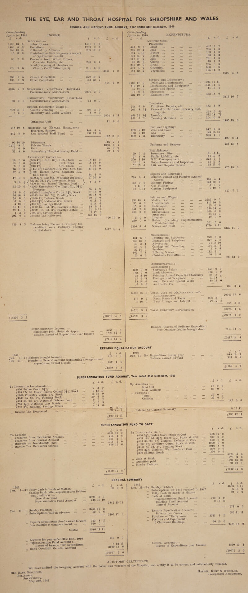 THE EYE, EAR AND THROAT HOSPITAL FOR SHROPSHIRE AND WALES INCOME AND EXPENDITURE ACCOUNT, Year ended 31st December, 1946 Corresponding figures for 1945 £ s- d- INCOME 138:’ 13 3 1405 5 8 259 10 10 15 0 0 86 279 7 2 366 1 5 183 6 9 Ordinary Subscriptions ... Donations Collected by Almoner Contributions from Surgeons in respect of Ophthalmic Benefit Proceeds from Whist Drives, Concerts, Dances, etc. Sunday opening of Theatres :•— Charity Contribution (part) Church Collections Other Collections £ s. d. 1461 1 2 1239 2 3 209 17 6 s. d. 290 3 261 3 5995 2 9 Shropshire Voluntary Hospitals Contributory Association 68 0 0 790 11 7 5 Bridgnorth Voluntary Hospitals Contributory Association School Inspection Cases :— County Councils Maternity and Child Welfare 5007 3 54 805 5 8 0 — Orthoptic Unit . 748 10 6 Ministry oe Health Emergency Hospital Scheme . Less Medical Staff Fund 242 8 0 97 10 10 1719 9 1 15 0 0 33 9 0 18 0 0 18 0 0 3 0 0 36 0 0 32 9 2 17 10 0 3 19 6 52 10 0 55 0 0 60 16 8 30 0 0 6 5 0 4 10 0 10 11 6 22 11 6 1 3 0 292 6 3 Dispensary Private Wards Re at Shrewsbury Hospital Sunday Fund ... Investment Income :— £900 4% I...M.S. Rly. Deb. Stock £900 4% ,, Pref. Stock £240 4% ,, Ord. Stock £1440 5% Southern Rly. Pref. Ord. Stk. £1623 Buenos Ayres Southern Rly. Deb. Stock £500 3£% War Stk. (Whitaker En’ment) f £27 2s. Od. 3£% Conversion Stock \£200 Is. 6d. (Samuel Thomas, deed.) £3000 Shrewsbury Gas Bight Co., 3J% Mortgage £4000 Birmingham Corpn. 2{% Stock £4055 18s. lOd. 3% Funding Stock ... £1000 3% Defence Bonds £500 2J% National War Bonds £300 3% Savings Bonds £1172 6s. lOd. 3% Savings Bonds ... £3269 10s. Od. 3% Savings Bonds ... £500 3% Savings Bonds Income Tax Recovered } 18 18 4 37 34 17 18 18 16 16 1 10 4 3 55 57 66 30 6 4 18 51 7 361 2 15 18 0 11 14 9 9 17 18 639 8 3 Balance being Excess of Ordinary Ex¬ penditure over Ordinary Income carried down £14520 3 7 Extraordinary Income :— Shropshire J oint Hospitals Appeal. Balance Excess of Expenditure over Income 133 12 3461 7 0 444 5 Corresponding figures for 1945 £ s. d. EXPENDITURE s. d. 5897 1 3 1520 13 1 £7417 14 4 441 9 2 228 12 4 104 4 10 143 14 7 722 17 2 40 16 5 248 19 0 542 4 7 181 12 2 2 7 454 2 9 1126 17 0 319 10 2 47 16 10 9 16 6 6 222 10 0 0 244 5 0 0 204 8 1£ 0 5874 8 9 468 11 0| 151 5 2 11 8 0 4 969 19 10 8 133 2 10 152 11 8 292 7 3 116 7 1 1888 4 1 75 0 0 30 1 0 29 6 2 27 4 0 0 250 1 10 0 22 12 9 0 51 15 6 0 8 0 215 5 4 6 158 7 0 7 118 6 19 4 11 0 * 6 0 3 932 18 4 6 35 0 0 3 15 0 0 11 251 7 6 6 200 0 0 2 -- 796 19 9 6 0 0 330 0 0 3396 11 6 7417 14 4 --- 104 6 3 266 13 5 40 3 11 55 4 6 22 14 0 162 7 8 20 0 0 . 350 0 0 182 0 0 93 11 10 57 3 9 18 18 0 .6 6 0 14326 18 5 176 9 2 16 16 0 14520 3 7 £20278 4 5 £14520 3 7 Maintenance :— Provisions : Meat Fish Butter Bacon Milk Cheese Bread Groceries Vegetables Surgery and Dispensary : Drugs and Disinfectants Instruments and Equipment Wines and Spirits . Spectacles Examinations ... Domestics : P'urniture, Repairs, etc. Renewal of Hardware, Crockery, Bed¬ ding, etc. ... . Baundry . Cleaning Materials . Fuel and Bighting : Coal and Coke Gas Electricity Uniforms and Drapery Establishment : Insurance : Fire Public Inability, etc. ... N.H. Unemployment ... Boiler Insurance and Inspection Bift and Repairs thereto Repairs and Renewals : Builder, Painter and Plumber (Annual Charge) Electric Fittings . Gas P'ittings . Garden Equipment . Salaries and Wages : Medical Staff ... Anaesthetists ... Radiologist Dispenser Refractionist ... Orthoptist Chaplain Matron (including Superannuation Contributions) ... . Nurses and Staff Miscellaneous : Printing and Stationery Postages and Telephone Advertising Carriage and Travelling Sundries Billeting Nurses Christmas Festivities ... Administration :— Management : Secretary’s Salary Clerk-Almoner ... Printing (Annual Report) & Stationery Postages and Telephone Audit Fees and Special Work Architect’s Fee Total Cost of Maintenance and Administration . Rent, R.ates and Taxes Bank Charges and Interest ... 432 13 7 285 14 8 103 7 136 4 731 11 46 1 255 8 603 8 8 195 14 2 1293 11 11 1645 11 4 44 15 4 432 18 0 483 4 9 335 15 532 18 104 0 942 9 0 149 15 10 328 4 1 31 14 11 44 17 9 323 2 1 22 12 9 53 11 0 359 4 143 10 5 1 9 10 2229 9 117 10 15 0 330 14 200 0 98 10 10 0 361 4770 5 0 0 4 0 4 0 0 11 350 182 86 71 18 0 0 5 18 18 s. d. 2790 3 8 3416 16 7 n 8 1455 19 6 1420 8 11 233 13 8 279 5 2 277 7 5 94 16 10 101 14 5 5 6 4 112 3 1 20 0 0 475 18 6 517 7 3 8132 14 0 890 13 3 709 2 2 20042 17 6 208 14 9 26 12 2 Balance—Excess of Ordinary Expenditure over Ordinary Income brought down _ 235 6 11 20278 4 5 £20278 4 5 7417 14 4 £7417 14 4 1946 REPAIRS EQUALISATION ACCOUNT Tan i—To Balance brought forward ... ... ••• ••• yjec 3i_n Transfer to General Account representing average annual expenditure for last 5 years. £ 910 s. d. 0 1 359 4 4 £1269 4 5 1946 Dec. 31- -By Expenditure during year ,, Balance carried forward SUPERANNUATION FUND ACCOUNT, Year ended 31st December, 1946 To Interest on Investments :— £400 Sudan Govt. 3£% . £508 17s. 2d. Essex County Council 3$% Stock £1000 Coventry Corpn. 3% Stock £3041 8s. 3d. 3% Funding Stock ... £524 6s. 9d. 3% National Defence Eoan £250 2J% National War Bonds £»on 3% National Savings Bonds , Income Tax Recovered . £ s. d. 7 3 0 9 15 10 15 15 0 50 3 8 8 5 2 3 5 8 4 14 6' £ s. d. 99 2 10 91 i £190 12 11 By Amiuities :— Miss Gill Miss Williams ,, Pensions :— J ones Griffiths ... Balance to General Summary £ s. d. 945 16 3 323 8 2 £1269 4 5 . £ s. d. 78 0 0 26 0 0 39 0 0 39 0 0 s. d. 182 0 0 8 12 11 £190 12 11 To Begacies ••• ••• Transfers from Extensions Account ” Transfers from General Account Interests on Investments (Net)  income Tax Recovered thereon SUPERANNUATION FUND TO DATE £ 5361 214 381 1014 658 d. 5 8 1 0 6 £7629 17 8 By Investments, viz. :•— £400 3£% Sudan Govt. Stock at Cost • £508 17s. 2d. 3£% Essex C.C. Stock at Cost £524 6s. 9d. 3% National Defence at Cost £1000 3% Coventry Corpn. Stock at Cost £3041 8s. 3d. 3% Funding Stock ... £250 2J% National War Bonds at Cost ... £300 Savings Bonds. ,, Cash at Bank ,, Annuities paid ,, Sundry Debtors £ s. d. 403 17 0 500 0 0 500 0 0 1000 0 0 3016 8 0 250 0 0 300 0 0 s. d. 5970 270 5 0 3 9 1297 18 10 91 10 1 £7629 17 8 GENERAL SUMMARY -To Petty Cash in hands of Matron ... Cash at Bank (after adjustment for Debtors and Creditors) :— General Account Superannuation Fund Account _ (j Sundry Creditors. Subscriptions paid in advance . Repairs Equalisation Tunu umw iuj Less Balance at commencement ... Contra Legacies for year ended 31st Dec., 1946 Superannuation Fund Account : Excess of Income over Expenditure Bank Overdraft General Account £ s. d. 3594 5 1 248 10 10 3253 17 2 52 0 6 323 8 2 910 0 1 £586 11 11 £ s- d- 80 0 0 3842 15 11 3305 17 8 140 0 0 8 12 11 3199 15 6 £10577 2 0 1946 Dec. 31- s. d. -By Sundry Debtors ... Subscriptions for 1946 received in 1947 Petty Cash in hands of Matron ,, Cash at Bank :— Superannuation Fund Account Building Fund Account General Account ... . ,, Repairs Equalisation Account :— Balance per Contra Purchase of “Derrybawn” ” Fixtures and Equipment: 6 Claremont Buildings . 270 9 3 16 General Account :— Excess of Expenditure over Income £ 4688 6 80 d. 11 6 0 3331 3 2 90 10 0 273 0 5 586 11 11 3421 13 2 1520 13 1 £10577 2 0 AUDITORS’ CERTIFICATE We ha,, audited the foregoing Account with th. hook, aud voucher, of the Hoapitaf. aud certify it to he cotree, and .atisf.e.orily vouched. • Harper, Kent & Wheeler, Incorporated Accountants. »ld Bank Buildings, BEI.LSTONE, Shrewsbury. May 20th, 1947