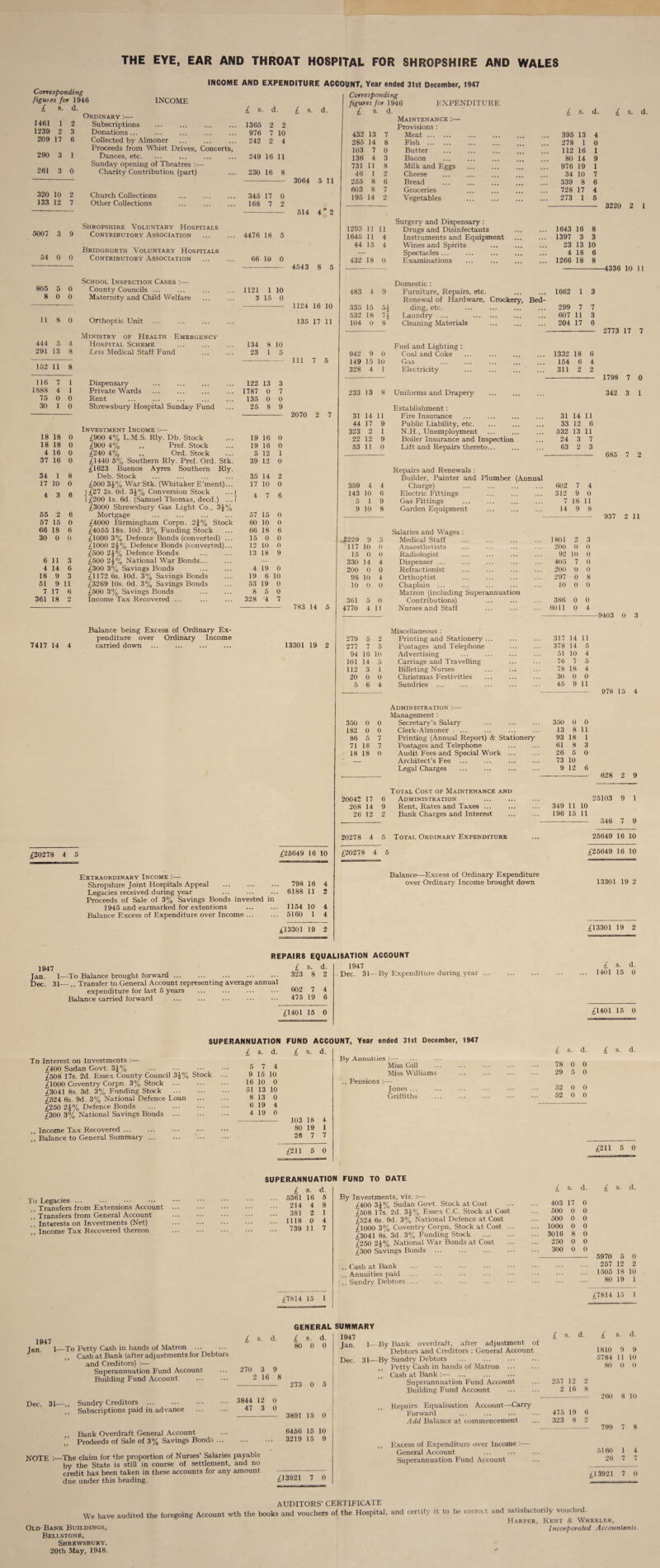 THE EYE, EAR AND THROAT HOSPITAL FOR SHROPSHIRE AND WALES Corresponding figures for 1946 £ s- d. INCOME AND EXPENDITURE ACCOUNT, Year ended 31st December, 1947 INCOME Ordinary £ s. d. £ s. d. 1461 1 2 Subscriptions 1365 2 2 1239 2 3 Donations ... 976 7 10 209 17 6 Collected by Almoner Proceeds from Whist Drives, Concerts, 242 2 4 290 261 3 1 Dances, etc. Sunday opening of Theatres :— 249 16 11 3 0 Charity Contribution (part) 230 16 8 320 10 2 Church Collections 345 17 0 133 12 7 Other Collections 168 7 2 Shropshire Voluntary Hospitals 5007 3 9 Contributory Association 4476 18 5 Bridgnorth Voluntary Hospitals 54 0 0 Contributory Association 66 10 0 School Inspection Cases :— 805 5 0 County Councils ... 1121 1 10 8 0 0 Maternity and Child Welfare 3 15 0 11 8 0 Orthoptic Unit Ministry of Health Emergency 444 5 4 Hospital Scheme 134 8 10 291 13 8 Less Medical Staff Fund 23 1 5 152 11 8 116 7 1 Dispensary 122 13 3 1888 4 1 Private Wards 1787 0 7 75 0 0 Rent 135 0 0 30 1 0 Shrewsbury Hospital Sunday Fund 25 8 9 Investment Income :— 18 18 0 £900 4% L.M.S. Rly. Db. Stock 19 16 0 18 18 0 £900 4% ,, Pref. Stock 19 16 0 4 16 0 £240 4% ,, Ord. Stock 5 12 1 37 16 0 £1440 5% Southern Rly. Pref. Ord. Stk. £1623 Buenos Ayres Southern Rly. 39 12 0 34 1 8 Deb. Stock 35 14 2 17 10 0 £500 3£% War Stk. (Whitaker E’ment)... 17 10 0 4 3 6 J £27 2s. Od. 3 £ % Conversion Stock ...| 6 I £200 Is. 6d. (Samuel Thomas, deed.) ...f £3000 Shrewsbury Gas Light Co., 3J% 55 2 6 Mortgage 57 15 0 57 15 0 £4000 Birmingham Corpn. 2£% Stock 60 10 0 66 18 6 £4055 18s. lOd. 3% Funding Stock 66 18 6 30 0 0 £1000 3% Defence Bonds (converted) ... 15 0 0 £1000 2 j% Defence Bonds (converted)... 12 10 0 £500 2£% Defence Bonds 13 18 9 6 11 3 £500 2f% National War Bonds... 4 14 6 £300 3% Savings Bonds 4 19 0 18 9 3 £1172 6s. lOd. 3% Savings Bonds 19 6 : 10 51 9 11 £3269 10s. Od. 3% Savings Bonds 53 19 0 7 17 6 £500 3% Savings Bonds 8 5 0 361 18 2 Income Tax Recovered ... 328 4 7 2070 2 7 7417 14 4 Balance being Excess of Ordinary Ex¬ penditure over Ordinary Income carried down 783 14 5 13301 19 2 ,£20278 4 5 £25649 16 10 Extraordinary Income :— Shropshire J oint Hospitals Appeal . Legacies received during year Proceeds of Sale of 3% Savings Bonds invested in 1945 and earmarked for extentions Balance Excess of Expenditure over Income ... 798 16 6188 11 1154 10 5160 1 £13301 19 2 3064 5 11 514 4*2 4543 8 5 1124 16 10 135 17 11 111 7 5 Corresponding figures for 1946 £ s- d. EXPENDITURE 432 13 7 285 14 8 103 7 0 136 4 3 731 11 8 46 1 2 255 8 6 603 8 7 195 14 2 1293 11 11 1645 11 4 44 15 4 432 18 0 483 4 9 335 15 532 18 104 0 942 9 0 149 15 10 328 4 1 Maintenance :— Provisions : Meat. Fish . Butter Bacon Milk and Eggs Cheese Bread Groceries Vegetables Surgery and Dispensary : Drugs and Disinfectants Instruments and Equipment Wines and Spirits Spectacles ... Examinations Domestic : Furniture, Repairs, etc. Renewal of Hardware, Crockery, Bed¬ ding, etc. . Laundry ... . Cleaning Materials . Fuel and Lighting : Coal and Coke Gas Electricity £ s- d. £ s. d. 395 13 4 278 1 0 112 16 1 80 14 9 976 19 1 34 10 7 339 8 6 728 17 4 273 1 5 - 3220 2 1 1643 16 8 1397 3 3 23 13 10 4 18 6 1266 18 8 -4336 10 11 1662 1 3 299 7 607 11 233 13 8 Uniforms and Drapery 31 44 323 22 53 14 17 2 12 11 11 9 1 9 0 359 4 143 10 5 1 9 10 Establishment: Fire Insurance Public Liability, etc. N.H., Unemployment Boiler Insurance and Inspection Lift and Repairs thereto... Repairs and Renewals : Builder, Painter and Plumber (Annual Charge) Electric Fittings Gas Fittings Garden Equipment 204 17 6 1332 18 6 154 6 4 311 2 2 31 14 11 33 12 6 532 13 11 24 3 7 63 2 3 602 7 4 312 9 0 7 16 11 14 9 8 2773 17 7 1798 7 0 342 3 1 685 7 2 937 2 11 Salaries and Wages : 9 5 Medical Staff ... 1801 2 3 10 0 Anaesthetists 200 0 0 0 0 Radiologist 92 10 0 14 4 Dispenser ... 405 7 0 0 0 Refractionist 200 0 0 10 4 Orthoptist 297 0 8 0 0 Chaplain ... Matron (including Superannuation 10 0 0 5 0 Contributions) 386 0 0 4 11 Nurses and Staff ... 6011 0 4 361 279 5 2 277 7 5 94 16 10 101 14 5 112 3 1 20 0 0 5 6 4 Miscellaneous : Printing and Stationery . Postages and Telephone Advertising Carriage and Travelling Billeting Nurses Christmas Festivities Sundries Administration :— Management : 317 14 11 378 14 5 51 10 4 76 7 5 78 18 4 30 0 0 45 9 11 -9403 0 3 978 15 4 350 0 0 Secretary’s Salary 350 0 0 182 0 0 Clerk-Almoner 13 8 11 86 5 7 Printing (Annual Report) & Stationery 93 18 1 71 18 7 Postages and Telephone 61 8 3 18 18 0 Audit Fees and Special Work ... 26 5 0  - Architect’s Fee 73 10 Legal Charges . . 9 12 6 Total Cost of Maintenance and 20042 17 6 Administration 208 14 9 Rent, Rates and Taxes ... 349 11 10 26 12 2 Bank Charges and Interest 196 15 11 20278 4 5 Total Ordinary Expenditure £20278 4 5 Balance—Excess of Ordinary Expenditure over Ordinary Income brought down 628 2 9 25103 9 1 546 7 9 25649 16 10 £25649 16 10 13301 19 2 £13301 19 2 1947 Jan. 1—To Balance brought forward ... Dec, 3i— >( Transfer to General Account representing average annual expenditure for last 5 years Balance carried forward . REPAIR8 EQUALISATION ACCOUNT £ s. d. 1947 323 8 2 Dec. 31 602 7 475 19 £1401 15 0 By Expenditure during year ... £ s- d- 1401 15 0 £1401 15 0 SUPERANNUATION FUND ACCOUNT, Year ended 31st December, 1947 To Interest on Investments :— £400 Sudan Govt. 3J% . £508 17s. 2d. Essex County Council 3\% Stock £1000 Coventry Corpn. 3% Stock . £3041 8s. 3d. 3% Funding Stock . £524 6s. 9d. 3% National Defence Loan £250 2£% Defence Bonds . £300 3% National Savings Bonds . ,, Income Tax Recovered ... ,, Balance to General Summary. £ s. d. £ s. d. 5 7 4 9 15 10 16 10 0 51 13 10 8 13 0 6 19 4 4 19 0 103 18 4 80 19 1 26 7 7 By Annuities : Pensions Miss Gill Miss Williams Jones ... Griffiths £211 5 0 £ s. d. £ s. d. 78 0 0 29 5 0 52 0 0 52 0 0 £211 5 0 To Legacies. Transfers from Extensions Account ,, Transfers from General Account ,, Interests on Investments (Net) ,, Income Tax Recovered thereon SUPERANNUATION FUND TO DATE £ s. d. 5361 16 5 214 4 8 381 2 1 1118 0 4 739 11 7 By Investments, viz. :— £400 3J% Sudan Govt. Stock at Cost £508 17s. 2d. 3£% Essex C.C. Stock at Cost £524 6s. 9d. 3% National Defence at Cost £1000 3% Coventry Corpn, Stock at Cost ... £3041 8s. 3d. 3% Funding Stock . £250 2£% National War Bonds at Cost £300 Savings Bonds. ,, Cash at Bank ,, Annuities paid ,, Sundry Debtors ... £ s. d. 403 17 0 500 0 0 500 0 0 1000 0 0 3016 8 0 250 0 0 300 0 0 - 5970 5 0 257 12 2 . 1505 18 10 80 19 1 £7814 15 l £7814 15 1 1_To Petty Cash in hands of Matron . Cash at Bank (after adjustments for Debtors and Creditors) :— Superannuation Fund Account Building Fund Account Dec. 31—,, Sundry Creditors . Subscriptions paid in advance GENERAL SUMMARY £ s- d. £ 8. d. 1947 80 0 0 Jan. 1-—By Dec. 31—By 270 3 9 ,, 2 16 8 273 0 5 »» 3844 12 0 47 3 0 3891 15 0 Bank overdraft, after adjustment of Debtors and Creditors : General Account Sundry Debtors Petty Cash in hands of Matron Cash at Bank :— ... . Superannuation Fund Account Building Fund Account . Repairs Equalisation Account—Carry Forward Add Balance at commencement Bank Overdraft General Account Prodeeds of Sale of 3% Savings Bonds. NOTE :_The claim for the proportion of Nurses’ Salaries payable by the State is still in course of settlement, and no credit has been taken in these accounts for any amount due under this heading. 6456 15 10 3219 15 9 £13921 7 0 Excess of Expenditure over Income :— General Account Superannuation Fund Account £ s. d. £ s. d. 1810 9 9 5784 11 10 80 0 0 257 12 2 2 16 8 260 8 10 475 19 6 323 8 2 - 799 7 8 5160 1 4 26 7 7 £13921 7 0 AUDITORS’ CERTIFICATE We have audited the foregoing Account wth the books and vouchers of the Hospital, and certify it to be correct and Old Bank Buildings, Bellstone, Shrewsbury. 20th May, 1948. satisfactorily vouched. Harper, Kent & Wheelf.r, Incorporated Accountants.