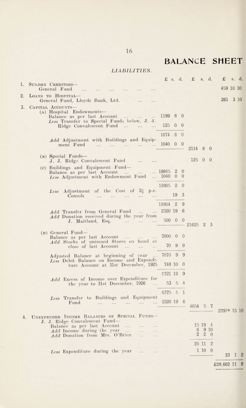 BALANCE SHEET LIABILITIES. 1. Sundry Creditors— General Fund £ s. d. 2. Loans to Hospital— General Fund, Lloyds Bank, Ltd. 3. Capital Accounts— (a) Hospital Endowments— Balance as per last Account ... ... ... 1199 8 0 Less Transfer to Special Funds below, J. J. Ridge Convalescent Fund ... ... ... 125 0 0 £ s. d. 1071 8 0 Add Adjustment with Buildings and Equip¬ ment Fund ... ... ... ... ■■■ 1040 0 0 - 2114 8 0 (b) Special Funds— J. J. Ridge Convalescent Fund ... ... 125 0 0 (c) Buildings and Equipment Fund— Balance as per last Account . • 19845 2 0 L,ess Adjustment with Endowment Fund ... 1040 0 0 18805 2 0 Less Adjustment of the Cost of 2^ p.c. Consols ... ... ... ... ••• 19 3 18804 2 9 Add Transfer from General Fund ... ... 2320 19 6 Add Donation received during the year from J. Maitland, Esq. ... ... ... 500 0 0 - 21625 2 3 (d) General Fund— Balance as per last Account . 7000 0 0 Add Stocks of unissued Stores on hand at close of last Account . 70 9 9 Adjusted Balance at beginning of year ... 7070 9 9 Ljess Debit Balance on Income and Expendi¬ ture Account at 31st December, 1925 748 10 0 £ s. d. 459 10 10 261 3 10 6321 19 9 Add Excess of Income over Expenditure for the year to 31st December, 1926 ... 53 5 4 6375 5 1 L^ess Transfer to Buildings and Equipment Fund ... ... ••• ••• 2320 19 6 - 4054 5 7 4. Unexpended Income Balances of Special Funds— J. J. Ridge Convalescent Fund— Balance as per last Account . Add Income during the year . Add Donation from Mrs. O’Brien 15 19 4 6 9 10 2 2 0 2791« 15 10 Less Expenditure during the year 24 11 2 1 10 0 - 23 1 2 £28,662 11 8