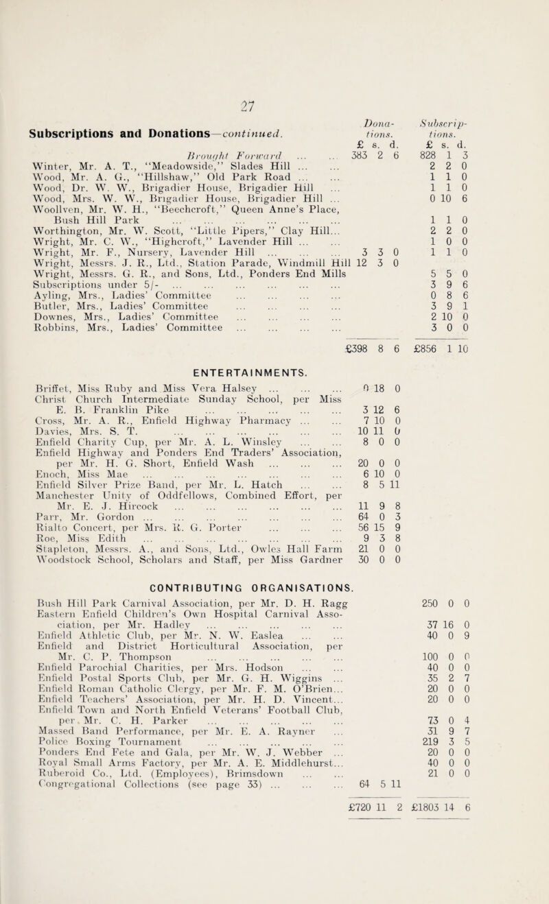 Dona- Subscriptions and Donations—continued. tions. £ s. d. Brought Forward ... .. 383 2 6 Winter, Mr. A. T., “Meadowside,” Slades Hill ... Wood, Mr. A. G., “Hillshaw,” Old Park Road ... Wood, Dr. W. W., Brigadier House, Brigadier Hill Wood, Mrs. W. W., Brigadier House, Brigadier Hill ... Woollven, Mr. W. H., “Beechcroft,” Queen Anne’s Place, Bush Hill Park . Worthington, Mr. W. Scott, “Little Pipers,’’ Clay Hill... Wright, Mr. C. W., “Highcroft,” Lavender Hill. Wright, Mr. F., Nursery, Lavender Hill ... ... ... 3 3 0 Wright, Messrs. J. R., Ltd., Station Parade, Windmill Hill 12 3 0 Wright, Messrs. G. R., and Sons, Ltd., Ponders End Mills Subscriptions under 5/- Ayling, Mrs., Ladies’ Committee Butler, Mrs., Ladies’ Committee Downes, Mrs., Ladies’ Committee Robbins, Mrs., Ladies’ Committee £398 8 6 ENTERTAINMENTS. Briffet, Miss Ruby and Miss Vera Halsey ... Christ Church Intermediate Sunday School, per Miss E. B. Franklin Pike Cross, Mr. A. R., Enfield Highway Pharmacy ... Davies, Mrs. S. T. Enfield Charity Cup, per Mr. A. L. Winsley Enfield Highway and Ponders End Traders’ Association, per Mr. H. G. Short, Enfield Wash Enoch, Miss Mae Enfield Silver Prize Band, per Mr. L. Hatch Manchester Unity of Oddfellows, Combined Effort, per Mr. E. J. Hircock Parr, Mr. Gordon ... Rialto Concert, per Mrs. R. G. Porter Roe, Miss Edith Stapleton, Messrs. A., and Sons, Ltd., Owles Hall Farm Woodstock School, Scholars and Staff, per Miss Gardner CONTRIBUTING ORGANISATIONS. Bush Hill Park Carnival Association, per Mr. D. H. Ragg Eastern Enfield Children’s Own Hospital Carnival Asso¬ ciation, per Mr. Hadley Enfield Athletic Club, per Mr. N. W. Easlea Enfield and District Horticultural Association, per Mr. C. P. Thompson Enfield Parochial Charities, per Mrs. Hodson Enfield Postal Sports Club, per Mr. G. H. Wiggins Enfield Roman Catholic Clergy, per Mr. F. M. O’Brien... Enfield Teachers’ Association, per Mr. H. D. Vincent... Enfield Town and North Enfield Veterans’ Football Club, per Mr. C. H. Parker Massed Band Performance, per Mr. E. A. Rayner Police Boxing Tournament Ponders End Fete and Gala, per Mr. W. J. Webber Royal Small Arms Factory, per Mr. A. E. Middlehurst... Ruberoid Co., Ltd. (Employees), Brimsdown Congregational Collections (see page 33) ... ... ... 64- 5 11 0 18 0 3 12 6 7 10 0 10 11 0 8 0 0 20 0 0 6 10 0 8 5 11 11 9 8 64 0 3 56 15 9 9 3 8 21 0 0 30 0 0 £720 11 2 Subscrip¬ tions. £ s. d. 828 1 3 2 2 0 110 110 0 10 6 1 1 0 2 2 0 10 0 110 5 5 0 3 9 6 0 8 6 3 9 1 2 10 0 3 0 0 £856 1 10 250 0 0 37 16 0 40 0 9 100 0 0 40 0 0 35 2 7 20 0 0 20 0 0 73 0 4 31 9 7 219 3 5 20 0 0 40 0 0 21 0 0 £1803 14 6