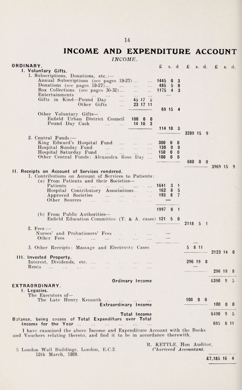 INCOME AND EXPENDITURE ACCOUNT INCOME ORDINARY. I. Voluntary Gifts. 1. Subscriptions, Donations, etc. Annual Subscriptions (see pages 19-27) .. Donations (see pages 19-27)... Box Collections (see pages 30-32 Entertainments Gifts in Kind—Pound Day ... 45 17 5 Other Gifts ... 23 17 11 Other Voluntary Gifts— Enfield Urban District Council 100 0 0 Pound Day Cash . 14 10 3 2. Central Funds :— King Edward’s Hospital Fund . Hospital Sunday Fund Hospital Saturday Fund . Other Central Funds: Alexandra Rose Day II. Receipts on Account of Services rendered. 1. Contributions on Account of Services to Patients: (a) From Patients and their Societies— Patients Hospital Contributory Associations... . . Approved Societies Other Sources 1445 0 485 5 1175 4 69 15 4 114 10 3 300 0 0 130 0 0 150 0 0 100 0 0 1641 3 1 162 8 5 193 8 7 £ s. d. £ s. d. 3 8 3 3289 15 9 680 0 0 3969 15 9 1997 0 1 (b) From Public Authorities— Enfield Education Committee (T. & A. cases) 121 5 0 Fees :— Nurses’ and Probationers’ Fees Other Fees 2118 5 1 3. Other Receipts: Massage and Electricity Cases III. Invested Property. Interest, Dividends, etc. ... Rents 5 8 11 296 19 8 2123 14 0 296 19 8 EXTRAORDINARY. I. Legacies. The Executors of— The Late Henry Kenneth Ordinary Income Extraordinary Income Total Income Balance, being excess of Total Expenditure over Total Income for the Year. I have examined the above Income and Expenditure Account with the Books and Vouchers relating thereto, and find it to be in accordance therewith. G390 9 100 0 0 100 0 0 6490 695 5 London Wall Buildings, London, E.C.2. 12th March, 1928. R. KETTLE, Hon Auditor, Cbartered Accountant. 9 5 6 11 £7,185 16 4