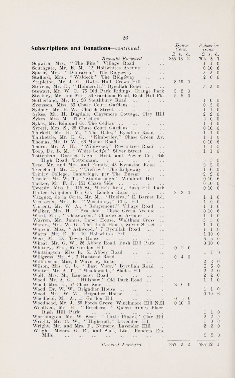 Subscriptions and Donations—continued. Brought Forward ... Sopwith, Mrs., “ The Firs,” Village Road Southgate, Mr. E. M., 13 Holtwhites Avenue Spicer, Mrs., “ Dunraven,” The Ridgeway Stafford, Mrs., “ Waldeck,” The Ridge'way Stapleton, Mr. J. G., Owles Hall, Crews Hill Stevens, Mr. E., “ Holmcroft,” Bycullah Road Stewart, Mr. W. C., 73 Old Park Ridings, Grange Park Stockley, Mr. and Mrs., 36 Gardenia Road, Bush Hill Pk. Sutherland, Mr. R., 50 Southbury. Road Svensson, Miss, 53 Chase Court Gardens Sydney, Mr. P. W., Church Street . Sykes, Mr. H. Dugdale, Claysmore Cottage, Clay Hill Sykes, Miss M., The Cedars Sykes, Mr. Edmund G., The Cedars ... Syrett, Mrs. S., 28 Chase Court Gardens Thirkell, Mr. H. V., “ The Oaks,” Bycullah Road Thirkettle, Mr. E. G., “ Kimberley,” Chase Green Av. Thomas, Mr. D. W., 66 Manor Road ... Thorn, Mr. A. H., “ Wildwood,” Rowantree Road Toop, Dr. B. M., “ White Lodge,” Silver Street ... Tottenham District Light, Heat and Power Co., 639 High Road, Tottenham. Tree, Mr. and Mrs. and Family, 43 Kynaston Road Trenchard, Mr. H., “ Trefriw,” The Ridgeway Trinity College, Cambridge, per The Bursar Trusler, Mr. W. T., “ Stanborough,” Windmill Hill Tucker, Mr. F. J., 151 Chase Side Tweedy, Miss E., 115 St. Mark’s Road, Bush Hill Park United Kingdom Tea Co., London Road Vazquez, de la Corte, Mr. M., “ Huelva,” E. Barnet Rd. Vieusseux, Mrs. E., “ Woodbury,” Clay Hill . Vincent, Mr. W. A., “ Rougemont,” Village Road Walker, Mrs. H., “ Braeside,” Chase Green Avenue Ward, Mrs., “ Chasewood,” Chasewood Avenue ... Warren, Mr. James, Cape! House, Waltham Cross Waters, Mrs. W. G., The Bank House, Silver Street Watson, Miss, “ Ashwood,” 7 Bycullah Road Watts, Mr. E. F., 10 Holtwhites Hill Weir, Mr. D., Tower House Wheat, Mr. G. W., 26 Abbey Road, Bush Hill Park ... Whitney, Mrs., 97 Gordon Hill Whittington, Miss E., 51 Abbey Road Willgress, Mr. S., 3 Halstead Road Williamson, Miss, 6 Waverley Road Wilson, Mrs. G. L., “ East View,” Bycullah Road Winter, Mr. A. T., “ Meadowside,” Slades Hill Wolf, Mrs. M., Lancaster Road Wood, Mr. A. G., “ Hillshaw,” Old Park Road ... Wood, Mrs. E., 57 Chase Side ... Wood, Dr. W. W., Brigadier House ... WMod, Mrs. W. W., Brigadier House Woodfield, Mr. A., 15 Gordon Hill Woodhead, Mr. J., 66 Fords Grove, Winchmore Hill N.21 Woollven, Mr. H., “ Beechcroft,” Queen Annes Place, Bush Hill Park Worthington, Mr. W. Scott, “ Little Pipers,” Clay Hill Wright, Mr. C. W., “ Highcroft,” Lavender Hill Wright, Mr. and Mrs. F., Nursery, Lavender Hill Wright, Messrs. G. R., and Sons, Ltd., Ponders End Mills Dona¬ tions. £ s. d. 235 13 2 8 19 0 2 2 0 5 5 0 2 2 0 0 2 0 0 4 0 2 0 0 0 5 0 0 10 0 Subscrip¬ tions. £ s. d. 705 3 7 110 0 10 6 3 3 0 2 0 0 3 3 0 10 0 0 5 0 1 1 0 2 2 0 2 0 0 110 0 10 0 1 1 0 110 0 10 6 110 1 1 0 5 5 0 2 2 0 10 0 2 2 0 0 10 6 0 10 0 0 10 0 110 10 0 110 0 10 6 110 5 5 0 110 110 1 10 0 5 5 0 0 10 0 110 2 2 0 3 3 0 2 2 0 2 2 0 110 110 0 10 6 110 2 2 0 1 0 0 2 2 0 5 5 0