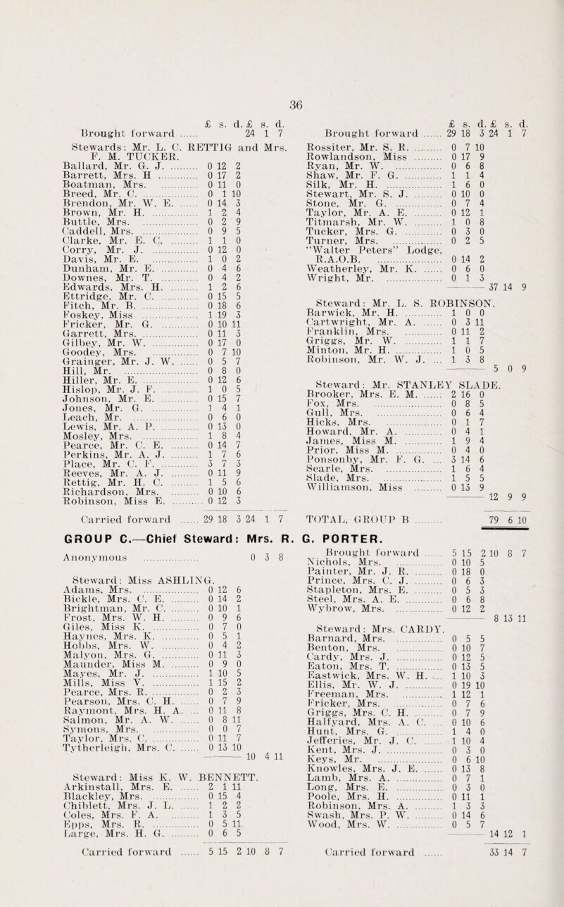 £ s. d. £ s. d. Brought forward . 24 1 7 Stewards: Mr. L. C. RETTIG and Mrs. F. M. TUCKER. Ballard, Mr. G. J. ... 0 12 2 Barrett, Mrs. H ... 0 17 2 Boatman, Mrs. ... 0 11 0 Breed, Mr. C. ... ... 0 1 10 Bren don, Mr. W . E. ... ... 0 14 3 Brown, Mr. H. ... 1 2 4 Buttle, Mrs. ... 0 2 9 Caddell, Mrs. ... ... 0 9 5 Clarke. Mr. E. C. ... 1 1 0 Corry, Mr. J. ... 0 12 0 Davis, Mr. E. ... 1 0 2 Dunham, Mr. E ... 0 4 6 Downes, Mr. T. ... 0 4 2 Edwards, Mrs. H. ... 1 2 6 Ettridge, Mr. C ... 0 15 5 Fitch, Mr. B. ... ... 0 18 6 Foskey, Miss ... Fricker, Mr. G. ... 1 19 3 ... 0 10 11 Garrett. Mrs. ... ... 0 11 3 Gilbev, Mr. W. ... 0 17 0 Goodey, Mrs. ... 0 7 10 Grainger, Mr. J . W. ... ... 0 5 7 Hill, Mr. ... 0 8 0 Hiller. Mr. E. ... ... 0 12 6 Hislop, Mr. J. F . ... 1 0 5 Johnson, Mr. E ... 0 15 7 Jones, Mr. G. ... 1 4 1 Leach, Mr. ... 0 6 0 Lewis, Mr. A. P ... 0 13 0 Mosley, Mrs. ... ... 1 8 4 Pearce, Mr. C. E. ... 0 14 7 Perkins, Mr. A. J. ... 1 7 6 Place, Mr. C. F ... 3 7 3 Reeves, Mr. A. J. ... 0 11 9 Rettig, Mr. H. C. ... 1 5 6 Richardson, Mr: 3. ... 0 10 6 Robinson, Miss E. . 0 12 3 Carried forward . 29 18 3 24 1 7 GROUP C.—Chief Steward: Mrs. R. Anonymous . 0 3 8 Steward: Miss ASHLING. Adams, Mrs. 0 12 6 Bickle, Mrs. C. E. 0 14 2 Brightman, Mr. C. 0 10 1 Frost, Mrs. W. H. 0 9 6 Giles, Miss K. 0 7 0 Haynes, Mrs. K. 0 5 1 Hobbs, Mrs. W. 0 4 2 Malyon, Mrs. G. 0 11 3 Maunder. Miss M. 0 9 0 Mayes, Mr. J. 1 10 5 Mills, Miss Y. 1 15 2 Pearce, Mrs. R. 0 2 3 Pearson, Mrs. C. H. 0 7 9 Raymont, Mrs. H. A. ... 0 11 8 Salmon, Mr. A. W. 0 8 11 Symons, Mrs. 0 0 7 Taylor, Mrs. C. 0 11 7 Tytherleigh, Mrs. C. 0 13 10 10 4 11 Steward: Miss K. W. BENNETT. Arkinstall, Mrs. E. 2 1 11 Blackley, Mrs. 0 15 4 Chiblett, Mrs. J. L. 12 2 Coles, Mrs. F. A. 13 5 Epps, Mrs. R. 0 5 11 Large, Mrs. H. G. 0 6 5 Brought forward . 29 18 3 24 1 7 Rossiter, Mr. S. R. 0 7 10 Rowlandson, Miss . 0 17 9 Ryan, Mr. W. 0 6 8 Shaw, Mr. F. G. 1 1 4 Silk, Mr. H. 1 6 0 Stewart, Mr. S. J. 0 10 0 Stone, Mr. G. 0 7 4 Taylor, Mr. A. E. 0 12 1 Titmarsh, Mr. W. 10 8 Tucker, Mrs. G. 0 3 0 Turner, Mrs. 0 2 5 “Walter Peters” Lodge, R.A.O.B. 0 14 2 Weatherley, Mr. K. 0 6 0 Wright, Mr. 0 1 3 — 37 14 9 Steward: Mr. L. S. ROBINSON. Barwick, Mr. H. 10 0 Cartwright, Mr. A. 0 3 11 Franklin, Mrs. 0 11 2 Griggs, Mr. W. 117 Minton, Mr. H. 1 0 5 Robinson, Mr. W. J. ... 1 3 8 - 5 0 9 Steward: Mr. STANLEY SLADE. Brooker, Mrs. E. M. 2 16 0 Fox, Mrs. 0 8 5 Gull, Mrs. 0 6 4 Hicks, Mrs. 0 17 Howard. Mr. A. 0 4 1 Janies, Miss M. 1 9 4 Prior, Miss M. 0 4 0 Ponsonby, Mr. F. G. ... 3 14 6 Searle, Mrs. 16 4 Slade, Mrs. 15 5 Williamson, Miss . 0 13 9 - 12 9 9 TOTAL, GROUP B . 79 6 10 G. PORTER. Brought loi •ward . 5 15 2 Nichols, Mrs. 0 10 5 Painter, Mr. J . R. 0 18 0 Prince, Mrs. C . J. 0 6 3 Stapleton, Mrs Steel, Mrs. A. . E. 0 5 3 E. 0 6 8 Wybrow, Mrs. 0 12 2 Steward: Mr. 3. CARDY. Barnard, Mrs. 0 5 5 Benton, Mrs. 0 10 7 Cardy, Mrs. J. 0 12 5 Eaton, Mrs. T. 0 13 5 Eastwick, Mrs. W. H. 1 10 3 Ellis, Mr. W. J. 0 19 10 Freeman, Mrs. 1 12 1 Fricker, Mrs. 0 7 6 Griggs, Mrs. C H. 0 7 9 Halfyard, Mrs A. C. ... 0 10 6 Hunt, Mrs. G. 1 4 0 Jefferies, Mr. J. G. 1 10 4 Kent, Mrs. J. 0 3 0 Keys. Mr. 0 6 10 Knowles, Mrs. J. E. 0 13 8 Lamb, Mrs. A 0 7 1 Long, Mrs. E. 0 3 0 Poole, Mrs. H. 0 11 1 Robinson, Mrs A. 1 3 3 Swash, Mrs. P. W. 0 14 6 Wood, Mrs. W 0 5 7