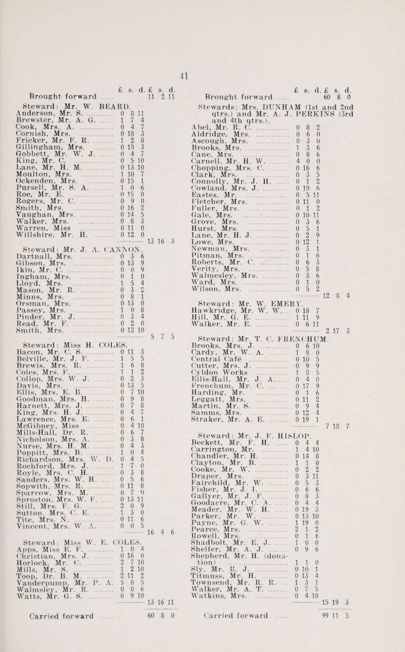 41 Brought forward £ 8. d Steward: Mr. W. BEARD. Anderson, Mr. S. . 0 8 11 Brew’ster, Mr. A. G. . 1 7 4 Cook, Mrs. A. . 0 4 7 Cornish, Mrs. . 0 18 3 Fricker, Mr. F. R. . 1 2 8 Gillingham, Mrs. . 0 18 3 Gobbett, Mr. W. J. . 0 4 7 King, Mr. C. . 0 5 10 Lane, Mr. H. M . 0 13 10 Moulton, Mrs. . 1 10 7 Ockenden, Mrs. . 0 15 1 Pursell, Mr. S. A. . 1 0 6 Roe, Mr. E. . 0 15 0 Rogers, Mr. C. . 0 9 0 Smith. Mrs. . 0 16 2 Vaughan. Mrs. . 0 14 5 Walker, Mrs. . 0 8 3 Warren, Miss . . 0 11 0 Willshire, Mr. H. . 0 12 0 Steward: Mr. J. A CANNON. Dartnall, Mrs. . 0 3 6 Gibson, Mrs. . 0 13 9 I kin, Mr. C. . 0 0 9 Ingham, Mrs. . 0 1 0 Lloyd, Mrs. . 1 5 4 Mason, Mr. R. . 0 3 2 Minns. Mrs. . 0 8 i Orsman, Mrs. . 0 13 0 Passey, Mrs. . 1 0 8 Pinder, Mr. J. . 0 3 4 Read, Mr. F. . 0 2 0 Smith, Mrs. . 0 12 10 Steward: Miss H. COLES Bacon, Mr. C. S. . 0 11 3 Belville, Mr. J. F. .. . 1 5 5 Brewis. Mrs. R. . 1 6 8 Coles, Mrs. F. . 1 1 2 Col lop, Mrs. W. J. . . 0 2 3 Davis. Mrs. . 0 13 5 Ellis, Mrs. E. B. . 0 7 10 Goodman, Mrs. H. . 0 9 8 Harnett, Mrs. J. . 0 7 8 King, Mrs. H. ,J. . 0 4 7 Lawrence, Mrs. E. .. . 0 6 1 McGibney, Miss . . 0 4 10 Mills-Hall, Dr. R. . 0 6 7 Nicholson, Mrs. A. .. . 0 3 8 Nurse, Mrs. H. M. . 0 4 3 Poppitt, Mrs. R. . 1 0 4 Richardson, Mrs. W . 1). 0 4 5 Rochford, Mrs. J. . 1 7 0 Royle, Mrs. C. H. . 0 3 8 Sanders. Mrs. W. H. . 0 5 6 Sop with. Mrs. R. . 0 11 8 Sparrow, Mrs. M. . 0 7 '() Sproston, Mrs. W. F. . 0 13 11 Still. Mrs. F. G. . 2 0 9 Sutton. Mrs. C. E. . . 1 3 0 Tite, Mi’s. N. . 0 11 6 Vincent, Mrs. W. A. . 0 0 5 Steward : Miss W. E. COl jE s. Apps, Miss E. F. . 1 0 4 Christian. Mrs. J. . 0 16 0 Horlock. Mr. C. 2 7 10 Mills, Mr. S. . . 1 2 10 Toop, Dr. B. M. . 2 11 2 Vanderpump, Mr. P . A. 5 8 5 Walmsley, Mr. R. ...... 0 0 6 Watts, Mr. G. S. . 0 9 10 11 2 11 13 16 3 5 7 5 16 4 6 13 16 11 £ 8. d. £ s. d. Brought forward . 60 8 0 Stewards: Mrs. DUNHAM (1st and 2nd qtrs.) and Mr. A. J. PERKINS (3rd and 4th qtrs.). Abel, Mr. R. C. ... 0 8 2 Aldridge, Mrs. ... 0 6 0 Ascough. Mi’s. ... 0 3 0 Brooks, Mrs. ... 1 3 6 Cane, Mrs. ... 0 8 6 Carnell. Mr. H. W. ... 4 0 0 (’hopping, Mrs. C. ... 0 16 6 Clark, Mrs. ... 0 3 5 Connolly, Mr. J. II. ... 0 1 2 Cowland. Mrs. J. ... 0 19 6 Eastes, Mr. . . 0 5 11 Fletcher, Mrs. 0 11 0 Fuller, Mrs. ... 0 1 2 Gale, Mrs. ... 0 10 11 Grove, Mrs. ... 0 3 6 Hurst, Mrs. ... 0 5 1 Lane, Mr. H. J. ... 0 2 9 Lowe, Mrs. ... 0 12 1 Newman, Mrs. ... 0 3 1 Pitman, Mrs. ... 0 1 6 Roberts, Mr. C. ... 0 6 3 Verity, Mrs. ... 0 5 8 Walmesley, Mrs. ... 0 3 6 Ward, Mrs. ... 0 1 0 Wilson, Mrs. ... 0 5 2 12 8 4 Steward: Mr. W. EMERY. Hawkridge, Mr. W. W.... 0 18 7 Hill. Mr. G. E. 1 11 9 Walker, Mr. E. 0 6 11 2 17 3 Steward: Mr. T. C. FRENCHUM Brooks, Mrs. J. 0 6 10 Oardy, Mr. W. A. 18 0 Central Cafe . 0 10 5 Cutter, Mrs. J. 0 9 9 Cyldon Works . 1 8 5 Ellis-Hall, Mr. J. A. 0 4 0 French uni, Mr. C. 0 17 9 Harding, Mr. 0 16 Leggatt, Mrs. 0 11 2 Martin, Mr. S. 0 9 4 Sa.nnns, Mrs. 0 12 4 Straker, Mr. A. E. 0 19 1 7 18 7 Steward: Mr. J. F. HISLOP. Beckett, Mr. F. H. 0 4 4 Carrington, Mr. 1 4 10 Chandler, Mr. H. 0 14 8 Clayton, Mr. B. 110 Cooke, Mr. W. 0 2 2 Draper. Mrs. 0 3 11 Fairchild. Mr. W. 0 5 3 Fisher, Mr. J. 1. 0 6 6 Gallyer, Mr. J. F. . 0 8 3 Goodacre, Mr. C. A. 0 4 4 Meader, Mr. W. H. 0 19 3 Parker, Mr. W. 0 13 10 Payne, Mr. G. W. 1 19 0 Pearce, Mrs. 2 12 Rowell, Mrs. 0 16 Shadbolt. Mr. E. J. 10 0 Shelter, Mr. A. J. 0 9 6 Shepherd, Mr. H. (dona¬ tion) . 1 1 0 Sly, Mr. R. J. 0 10 1 Tit-muss, Mr. H. 0 13 4 Townsend, Mr. R. R. .. 1 3 1 Walker, Mr. A. T. 0 7 5 Watkins, Mrs. 0 4 10 15 19 3