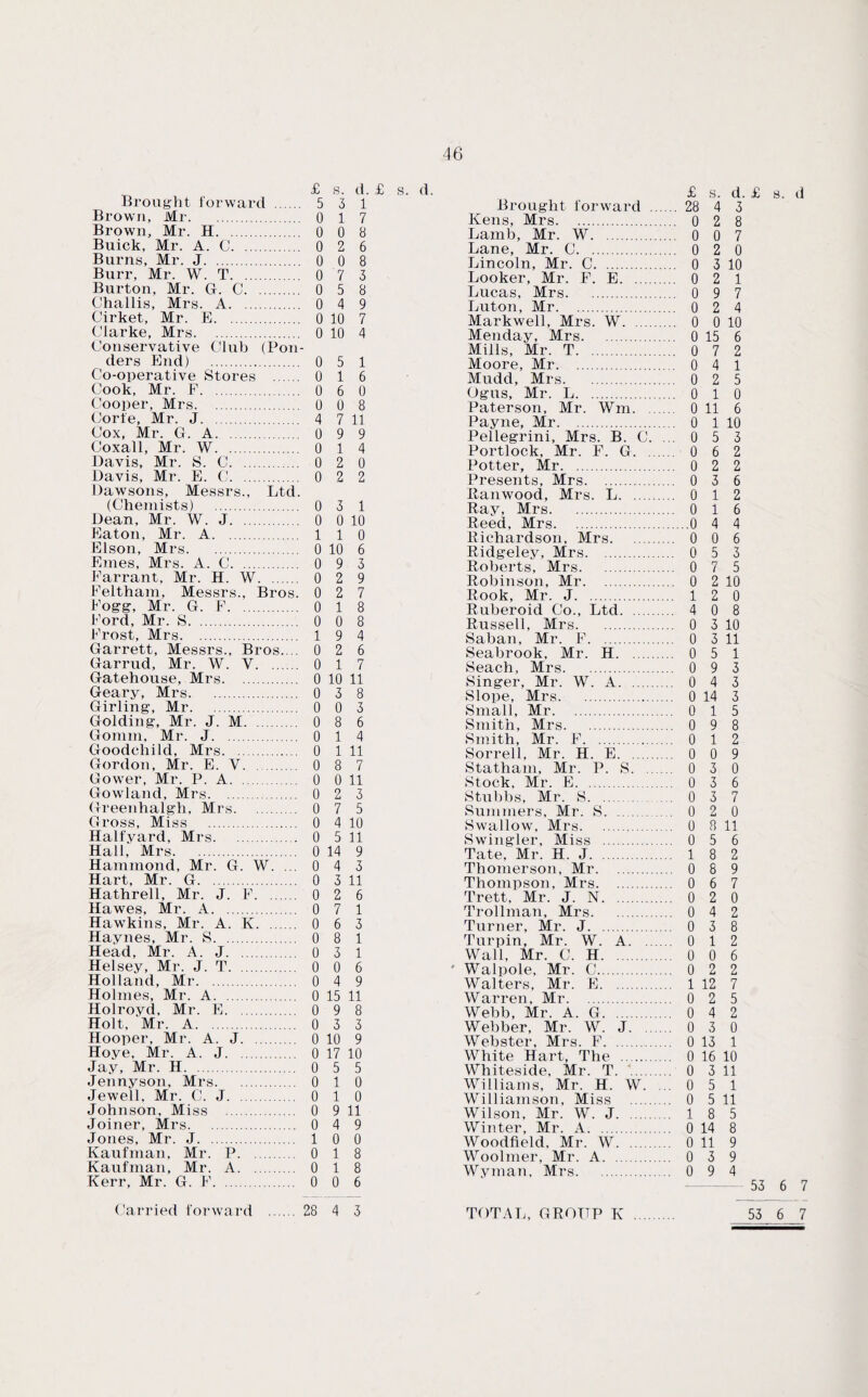 £ s. d. £ s. d. Brought forward . 5 3 1 Brown, Mr. 0 17 Brown, Mr. H. 0 0 8 Buick, Mr. A. C. 0 2 6 Burns, Mr. J. 0 0 8 Burr, Mr. W. T. 0 7 3 Burton, Mr. G. C. 0 5 8 Challis, Mrs. A. 0 4 9 Cirket, Mr. E. 0 10 7 Clarke, Mrs. 0 10 4 Conservative Club (Pon¬ ders End) . 0 5 1 Co-operative Stores . 0 1 6 Cook, Mr. E. 0 6 0 Cooper, Mrs. 0 0 8 Corfe, Mr. J. 4 7 11 Cox, Mr. G. A. 0 9 9 Coxall, Mr. W. 0 14 Davis, Mr. S. C. 0 2 0 Davis, Mr. E. C. 0 2 2 Dawsons, Messrs., Ltd. (Chemists) . 0 3 1 Dean, Mr. W. J. 0 0 10 Eaton, Mr. A. 110 Elson, Mrs. 0 10 6 Ernes, Mrs. A. C. 0 9 3 Farrant, Mr. H. W. 0 2 9 Feltham, Messrs., Bros. 0 2 7 Fogg, Mr. G. F. 0 18 Ford, Mr. S. 0 0 8 Frost, Mrs. 19 4 Garrett, Messrs., Bros. .. 0 2 6 Garrud, Mr. W. V. 0 17 Gatehouse, Mrs. 0 10 11 Geary, Mrs. 0 3 8 Girling, Mr. 0 0 3 Golding, Mr. J. M. 0 8 6 Gomm, Mr. J. 0 14 Goodchild, Mrs. 0 1 11 Gordon, Mr. E. Y. 0 8 7 Gower, Mr. P. A. 0 0 11 Gowland, Mrs. 0 2 3 Greenhalgh, Mrs. 0 7 5 Gross, Miss . 0 4 10 Halfyard, Mrs. 0 5 11 Hall, Mrs. 0 14 9 Hammond, Mr. G. W. ... 0 4 3 Hart, Mr. G. 0 3 11 Hathrell, Mr. J. F. 0 2 6 Hawes, Mr. A. 0 7 1 Hawkins, Mr. A. K. 0 6 3 Haynes, Mr. S. 0 8 1 Head, Mr. A. J. 0 3 1 Helsey, Mr. J. T. 0 0 6 Holland, Mr. 0 4 9 Holmes, Mr. A. 0 15 11 Holroyd, Mr. E. 0 9 8 Holt, Mr. A. 0 3 3 Hooper, Mr. A. J. 0 10 9 Hoye, Mr. A. J. 0 17 10 Jay, Mr. H. 0 5 5 Jennyson, Mrs. 0 10 Jewell, Mr. C. J. 0 10 Johnson, Miss . 0 9 11 Joiner, Mrs. 0 4 9 Jones, Mr. J. 10 0 Kaufman, Mr. P. 0 18 Kaufman, Mr. A. 0 18 Kerr, Mr. G. F. 0 0 6 £ s. d. £ s. d Brought forward . 28 4 3 Kens, Mrs. 0 2 8 Lamb, Mr. W. 0 0 7 Lane, Mr. C. 0 2 0 Lincoln, Mr. C. 0 3 10 Looker, Mr. F. E. 0 2 1 Lucas, Mrs. 0 9 7 Luton, Mr. 0 2 4 Markwell, Mrs. W. 0 0 10 Monday, Mrs. 0 15 6 Mills, Mr. T. 0 7 2 Moore, Mr. 0 4 1 Mudd, Mrs. 0 2 5 Ogus, Mr. L. 0 10 Paterson, Mr. Wm. 0 11 6 Payne, Mr. 0 1 10 Pellegrini, Mrs. B. C. ... 0 5 3 Portlock, Mr. F. G. 0 6 2 Potter, Mr. 0 2 2 Presents, Mrs. 0 3 6 Ranwood, Mrs. L. 0 12 Ray, Mrs. 0 16 Reed, Mrs.0 4 4 Richardson, Mrs. 0 0 6 Ridgeley, Mrs. 0 5 3 Roberts, Mrs. 0 7 5 Robinson, Mr. 0 2 10 Rook, Mr. J. 12 0 Ruberoid Co., Ltd. 4 0 8 Russell, Mrs. 0 3 10 Saban, Mr. F. 0 3 11 Seabrook, Mr. H. 0 5 1 Seach, Mrs. 0 9 3 Singer, Mr. W. A. 0 4 3 Slope, Mrs. 0 14 3 Small, Mr. 0 15 Smith, Mrs. 0 9 8 Smith, Mr. F. 0 1 2 Sorrell, Mr. H. E. 0 0 9 Statham, Mr. P. S. 0 3 0 Stock, Mr. E. 0 3 6 Stiibbs, Mr. S. 0 3 7 Summers, Mr. S. 0 2 0 Swallow, Mrs. 0 8 11 Swingler, Miss . 0 5 6 Tate, Mr. H. J. 18 2 Thomerson, Mr. 0 8 9 Thompson, Mrs. 0 6 7 Trett, Mr. J. N. 0 2 0 Trollman, Mrs. 0 4 2 Turner, Mr. J. 0 3 8 Turpin, Mr. W. A. 0 12 Wall, Mr. C. H. 0 0 6 ' Walpole, Mr. C. 0 2 2 Walters, Mr. E. 1 12 7 Warren, Mr. 0 2 5 Webb, Mr. A. G. 0 4 2 Webber, Mr. W. J. 0 3 0 Webster, Mrs. F. 0 13 1 White Hart, The . 0 16 10 Whiteside, Mr. T. . 0 3 11 Williams, Mr. H. W. ... 0 5 1 Williamson, Miss . 0 5 11 Wilson, Mr. W. J. 1 8 5 Winter, Mr. A. 0 14 8 Woodfield, Mr. W. 0 11 9 Woolmer, Mr. A. 0 3 9 Wyman, Mrs. 0 9 4 53 6 7 TOTAL, GROUP K . 53 6 7