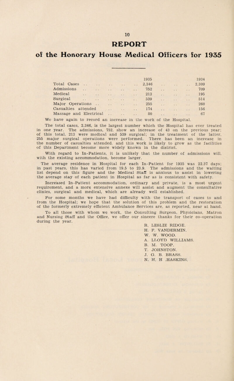 REPORT of the Honorary House Medical Officers for 1935 1935 Total Cases . . . . . . . . . . 2,346 Admissions . . . . . . . . . . 752 Medical . . . . . . . . 213 Surgical . . . . . . . 539 Major Operations . . . . . . 255 Casualties attended . . . . . . 174 Massage and Electrical . . . . . . 80 1934 2,309 709 195 514 260 156 67 We have again to record an increase in the work of the Hospital. The total cases, 2,346, is the largest number which the Hospital has ever treated in one year. The admissions, 752, show an increase of 43 on the previous year; of this total, 213 were medical and 539 surgical; in the treatment of the latter, 255 major surgical operations were performed. There has been an increase in the number of casualties attended, and this work is likely to grow as the facilities of this Department become more widely known in the district. With regard to In-Patients, it is unlikely that the number of admissions will, with the existing accommodation, become larger. The average residence in Hospital for each In-Patient for 1935 was 22.37 days; in past years, this has varied from 19.5 to 23.9. The admissions and the waiting list depend on this figure and the Medical Staff is anxious to assist in lowering the average stay of each patient in Hospital as far as is consistent with safety. Increased In-Patient accommodation, ordinary and private, is a most urgent requirement, and a more extensive annexe will assist and augment the consultative clinics, surgical and medical, which are already well established. For some months we have had difficulty with the transport of cases to and from the Hospital; we hope that the solution of this problem and the restoration of the formerly extremely efficient Ambulance Services are, as reported, near at hand. To all those with whom we work, the Consulting Surgeon, Physicians, Matron and Nursing Staff and the Office, wTe offer our sincere thanks for their co-operation during the year. R. LESLIE RIDGE. H. F. VANDERMIN. W. W. WOOD. A. LLOYD WILLIAMS. B. M. TOOP. T. JOHNSTON. J. G. B. BRASS. N. H. H .HASKINS.