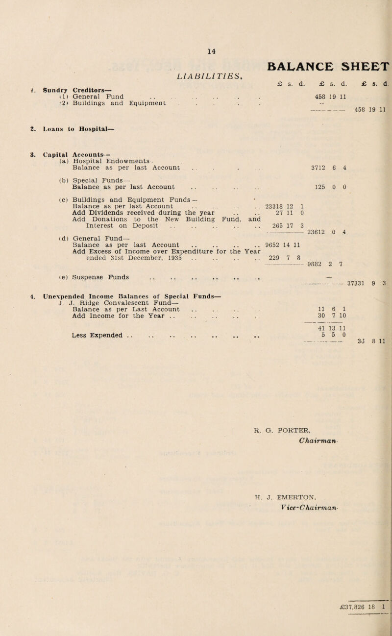 BALANCE SHEET LIABILITIES. £ s. d. £ s. d. £ i. Sundry Creditors— (1) General Fund .. .. .. . . 458 19 11 ‘‘2> Buildings and Equipment .... - 458 1 2. Loans to Hospital— 3. Capital Accounts— (a) Hospital Endowments- Balance as per last Account 3712 6 4 (b) Special Funds— Balance as per last Account .. . . . 125 0 0 (c) Buildings and Equipment Funds — Balance as per last Account . . . . .. . 23318 12 1 Add Dividends received during the year .. .. 27 11 0 Add Donations to the New Building Fund, and Interest on Deposit . . . . . . . . . . 265 17 3 - 23612 0 4 (d) General Fund- Balance as per last Account .. .. .. .. 9652 14 11 Add Excess of Income over Expenditure for the Year ended 31st December, 1935 .. .. .. .. 229 7 8 --— 9882 2 7 <e) Suspense Funds ... .. .. .. .. . — - 37331 4. Unexpended Income Balances of Special Funds— J J. Ridge Convalescent Fund- Balance as per Last Account Add Income for the Year 11 6 1 30 7 10 Less Expended 41 13 11 5 5 0 - 38 R. G. PORTER, Chairman H. J. EMERTON, V ice-Chairman- s. d 9 11 9 3 8 11 £37,826 18 1