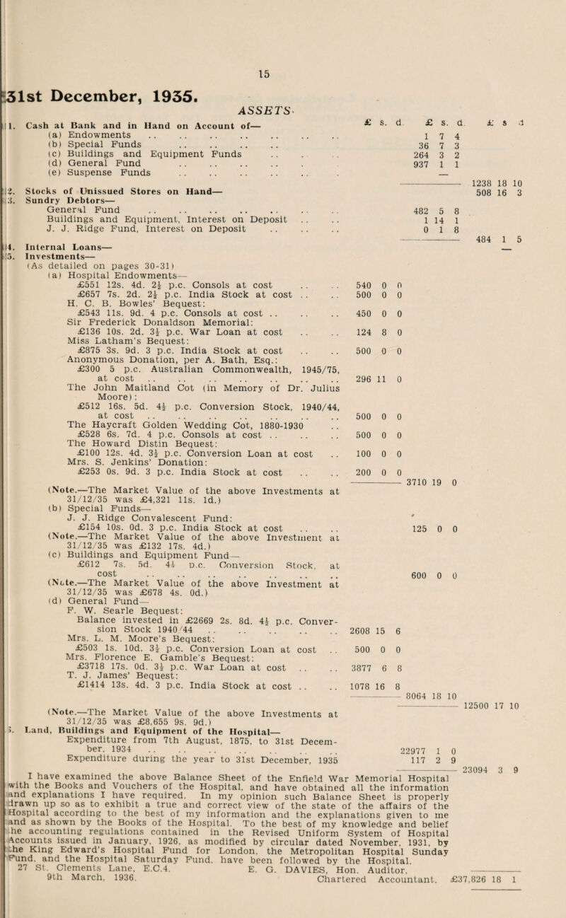 :31st December, 1935. ASSETS< ill. Cash at Bank and in Hand on Account of— (a) Endowments (b) Special Funds (c) Buildings and Equipment Funds (d) General Fund (e) Suspense Funds 13. Stocks of Unissued Stores on Hand— Sundry Debtors— General Fund .. . . . Buildings and Equipment, Interest on Deposit J. J. Ridge Fund, Interest on Deposit 14. Internal Loans— i:5. Investments— (As detailed on pages 30-31) (a) Hospital Endowments— £551 12s. 4d. 2\ p.c. Consols at cost £657 7s. 2d. 2i p.c. India Stock at cost H. C. B. Bowles’ Bequest: £543 11s. 9d. 4 p.c. Consols at cost .. Sir Frederick Donaldson Memorial: £136 10s. 2d. 3i p.c. War Loan at cost Miss Latham’s Bequest: £875 3s. 9d. 3 p.c. India Stock at cost Anonymous Donation, per A. Bath, Esq.: £300 5 p.c. Australian Commonwealth, 1945/75, at cost The John Maitland Cot (in Memory of Dr. Julius Moore): £512 16s. 5d. 4£ p.c. Conversion Stock, 1940/44, at cost The Haycraft Golden Wedding Cot, 1880-1930 £528 6s. 7d. 4 p.c. Consols at cost The Howard Distin Bequest: £100 12s. 4d. 3i p.c. Conversion Loan at cost Mrs. S. Jenkins’ Donation: £253 0s. 9d. 3 p.c. India Stock at cost (Note.—The Market Value of the above Investments at 31/12/35 was £4,321 11s. Id.) (b) Special Funds— J. J. Ridge Convalescent Fund: £154 10s. Od. 3 p.c. India Stock at cost (Note.—The Market Value of the above Investment at 31/12/35 was £132 17s. 4d.) (c) Buildings and Equipment Fund — £612 7s. 5d. 41- d.c. Conversion Stock, at cost (Note.—The Market Value of the above Investment at 31/12/35 was £678 4s. Od.) (d) General Fund— F. W. Searle Bequest: Balance invested in £2669 2s. 8d. 4£ p.c. Conver¬ sion Stock 1940 /44 Mrs. L. M. Moore’s Bequest: £503 Is. lOd. 3£ p.c. Conversion Loan at cost Mrs. Florence E. Gamble’s Bequest: £3718 17s. Od. p.c. War Loan at cost T. J. James’ Bequest: £1414 13s. 4d. 3 p.c. India Stock at cost .. £ s. d £ s. d £ s d 1 7 4 36 7 3 264 3 2 937 1 1 - 1238 18 10 508 16 3 482 5 8 1 14 1 0 18 - 484 1 5 540 0 0 500 0 0 450 0 0 124 8 0 500 0 0 296 11 0 500 0 0 500 0 0 100 0 0 200 0 0 - 3710 19 0 125 0 0 600 0 0 2608 15 6 500 0 0 3877 6 8 1078 16 8 8064 18 10 (Note.—The Market Value of the above Investments at 31/12/35 was £8.655 9s. 9d.) >. Land, Buildings and Equipment of the Hospital— Expenditure from 7th August, 1875, to 31st Decem¬ ber, 1934 . Expenditure during the year to 31st December, 1935 I have examined the above Balance Sheet of the Enfield War Memorial Hospital with the Books and Vouchers of the Hospital, and have obtained all the information and explanations I have required. In my opinion such Balance Sheet is properly drawn up so as to exhibit a true and correct view of the state of the affairs of the Hospital according to the best of my information and the explanations given to me and as shown by the Books of the Hospital. To the best of my knowledge and belief he accounting regulations contained in the Revised Uniform System of Hospital Accounts issued in January, 1926, as modified by circular dated November, 1931, by the King Edward’s Hospital Fund for London, the Metropolitan Hospital Sunday Fund, and the Hospital Saturday Fund, have been followed by the Hospital. 27 St. Clements Lane, E.C.4. E. G. DAVIES, Hon. Auditor. - 9th March, 1936. Chartered Accountant. £37,826 18 1 12500 17 10 22977 1 0 117 2 9