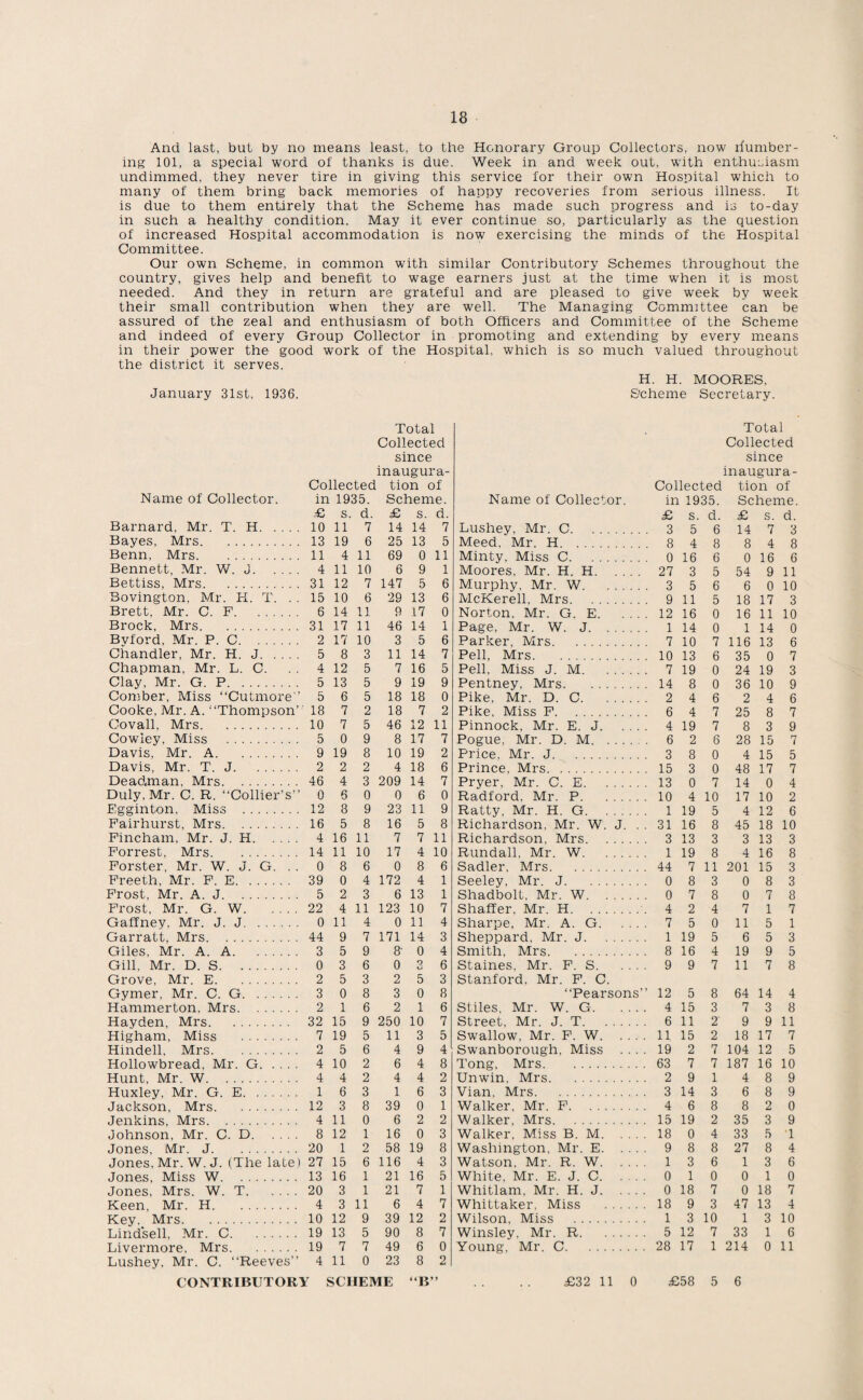And last, but by no means least, to the Honorary Group Collectors, now rfumber- ing 101, a special word of thanks is due. Week in and week out, with enthusiasm undimmed, they never tire in giving this service for their own Hospital which to many of them bring back memories of happy recoveries from serious illness. It is due to them entirely that the Scheme has made such progress and is to-day in such a healthy condition. May it ever continue so, particularly as the question of increased Hospital accommodation is now exercising the minds of the Hospital Committee. Our own Scheme, in common with similar Contributory Schemes throughout the country, gives help and benefit to wage earners just at the time when it is most needed. And they in return are grateful and are pleased to give week by week their small contribution when they are well. The Managing Committee can be assured of the zeal and enthusiasm of both Officers and Committee of the Scheme and indeed of every Group Collector in promoting and extending by every means in their power the good work of the Hospital, which is so much valued throughout the district it serves. H. H. MOORES, January 31st, 1936. Scheme Secretary. Total Total Collected Collected since since inaugura- inaugura- Collected tion of Collected tion of Name of Collector. in 1935. Scheme. Name of Collector. in 1935. Scheme. £ s. d. £ s. d. £ s. d. £ s. d. Barnard, Mr. T. H. 10 11 7 14 14 7 Lushey, Mr. C. 3 5 6 14 7 3 Bayes, Mrs. 13 19 6 25 13 5 Meed Mr H 8 4 8 8 4 8 Benn, Mrs. 11 4 11 69 0 11 Minty, Miss C. 0 16 6 0 16 6 Bennett, Mr. W. J. 4 11 10 6 9 1 Moores, Mr. H. H. 27 3 5 54 9 11 Bettiss, Mrs. 31 12 7 147 5 6 Murphy, Mr. W. 3 5 6 6 0 10 Bovington, Mr. H. T. . . 15 10 6 29 13 6 McKerell, Mrs. 9 11 5 18 17 3 Brett, Mr. C. F. 6 14 ii 9 17 0 Norton, Mr. G. E. 12 16 0 16 11 10 Brock, Mrs. 31 17 ii 46 14 1 Page, Mr. W. J. 1 14 0 1 14 0 Bvford, Mr. P. C. 2 17 10 3 5 6 Parker, Mrs. 7 10 7 116 13 6 Chandler, Mr. H. J. 5 8 3 11 14 7 Pell. Mrs. 10 13 6 35 0 7 Chapman, Mr. L. C. 4 12 5 7 16 5 Pell, Miss J. M. 7 19 0 24 19 3 Clay, Mr. G. P. 5 13 5 9 19 9 Pentney, Mrs. 14 8 0 36 10 9 Comber, Miss “Cutmore 5 6 5 18 18 0 Pike, Mr. D. C. 2 4 6 2 4 6 Cooke, Mr. A. '‘Thompson’ 18 7 2 18 7 2 Pike, Miss F. 6 4 7 25 8 7 Covall, Mrs. 10 7 5 46 12 11 Pinnock, Mr. E. J. 4 19 7 8 3 9 Cowdey, Miss . 5 0 9 8 17 7 Pogue, Mr. D. M. 6 2 6 28 15 7 Davis, Mr. A. 9 19 8 10 19 2 Price. Mr. J. 3 8 0 4 15 5 Davis, Mr. T. J. 2 2 2 4 18 6 Prince, Mrs. 15 3 0 48 17 7 Dead,man, Mrs. 46 4 3 209 14 7 Pryer, Mr. C. E. 13 0 7 14 0 4 Duly, Mr. C. R. “Collier’s” 0 6 0 0 6 0 Radford. Mr. P. 10 4 10 17 10 2 Egginton, Miss . 12 8 9 23 11 9 Ratty, Mr. H. G. 1 19 5 4 12 6 Fairhurst. Mrs. 16 5 8 16 5 8 Richardson. Mr. W. J, . . 31 16 8 45 18 10 Fincham, Mr. J. H. 4 16 11 7 7 11 Richardson, Mrs. 3 13 3 3 13 3 Forrest, Mrs. 14 11 10 17 4 10 Rundall, Mr. W. 1 19 8 4 16 8 Forster, Mr. W. J. G. . . 0 8 6 0 8 6 Sadler, Mrs. 44 7 11 201 15 3 Freeth, Mr. F. E. 39 0 4 172 4 1 Seeley, Mr. J. 0 8 3 0 8 3 Frost, Mr. A. J. 5 2 3 6 13 1 Shadbolt, Mr. W. 0 7 8 0 7 8 Frost, Mr. G. W. 22 4 11 123 10 7 Shaffer, Mr. H. 4 2 4 7 1 7 Gaffney, Mr. J. J. 0 11 4 0 11 4 Sharpe, Mr. A. G. 7 5 0 11 5 1 Garratt, Mrs. 44 9 7 171 14 3 Sheppard, Mr. J. 1 19 5 6 5 3 Giles, Mr. A. A. 3 5 9 8' 0 4 Smith, Mrs. 8 16 4 19 9 5 Gill, Mr. D. S. 0 3 6 0 Q o 6 Staines, Mr. F. S. 9 9 7 11 7 8 Grove, Mr. E. 2 5 3 2 5 3 Stanford, Mr. F. C. Gymer, Mr. C. G. 3 0 8 3 0 8 “Pearsons” 12 5 8 64 14 4 Hammerton. Mrs. 2 1 6 2 1 6 Stiles. Mr. W. G. 4 15 3 7 3 8 Hayden, Mrs. 32 15 9 250 10 7 Street, Mr. J. T. 6 11 2’ 9 9 11 Higham, Miss . 7 19 5 11 3 5 Swallow. Mr. F. W. 11 15 2 18 17 7 Hindell, Mrs. 2 5 6 4 9 4 Swanborough, Miss .... 19 2 7 104 12 5 Hollowbread Mr. G .... 4 10 2 6 4 8 Tong, Mrs. 63 7 7 187 16 10 Hunt Mr W 4 4 2 4 4 2 Unwin, Mrs. 2 9 1 4 8 9 Huxley Mr G E . 1 6 3 1 6 3 Vian, Mrs. 3 14 3 6 8 9 Jackson Mrs 12 3 8 39 0 1 Walker, Mr. F. 4 6 8 8 2 0 Jenkins Mrs. 4 11 0 6 2 2 Walker. Mrs. 15 19 2 35 3 9 Johnson, Mr. C. D. 8 12 1 16 0 3 Walker, Miss B. M. 18 0 4 33 5 T Jones, Mr. J. 20 1 2 58 19 8 Washington, Mr. E. 9 8 8 27 8 4 Jones, Mr. W. J. (The late) 27 15 6 116 4 3 Watson. Mr. R. W. 1 3 6 1 3 6 Jones, Miss W. 13 16 1 21 16 5 White, Mr. E. J. C. 0 1 0 0 1 0 Jones, Mrs. W. T. 20 3 1 21 7 1 Whitlam, Mr. H. J. 0 18 7 0 18 7 Kppn Mr H 4 3 11 6 4 7 Whittaker, Miss . 18 9 3 47 13 4 Key Mrs 10 12 9 39 12 2 Wilson, Miss . 1 3 10 1 3 10 T.indsell Mr C 19 13 5 90 8 7 Winsley Mr. R. 5 12 7 33 1 6 T.ivermnre Mrs 19 7 7 49 6 0 Young, Mr. C. 28 17 1 214 0 11 Lushey, Mr. C. “Reeves” 4 11 0 23 8 2 CONTRIBUTORY SCHEME “B 99 £32 11 0 £58 5 6