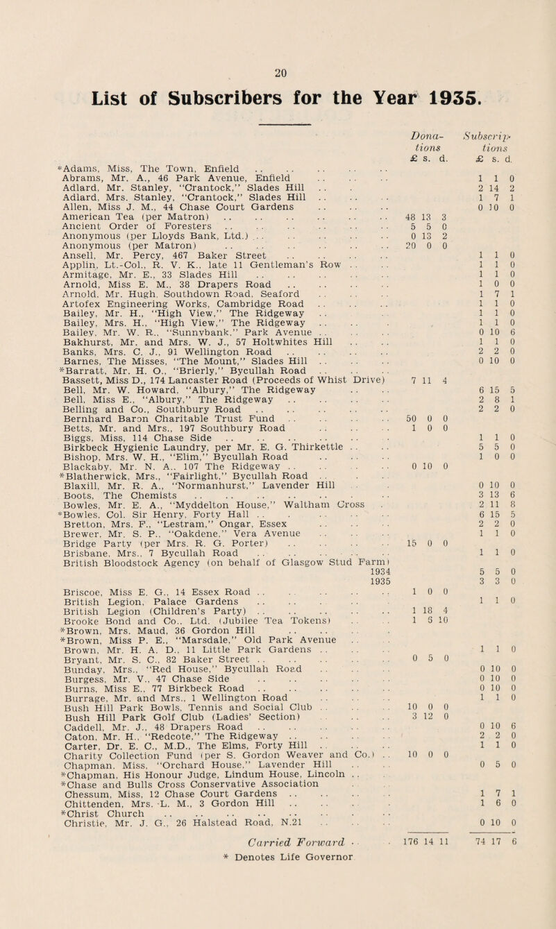 List of Subscribers for the Year 1935. ♦Adams, Miss, The Town, Enfield Abrams, Mr. A., 46 Park Avenue, Enfield Adlard, Mr. Stanley, “Crantock,” Slades Hill Adlard, Mrs. Stanley, “Crantock,” Slades Hill Allen, Miss J. M., 44 Chase Court Gardens American Tea (per Matron) Ancient Order of Foresters Anonymous (per Lloyds Bank, Ltd.) Anonymous (per Matron) Ansell, Mr. Percy, 467 Baker Street Applin, Lt.-Col., R. V. K., late 11 Gentleman’s Row Armitage, Mr. E., 33 Slades Hill Arnold, Miss E. M., 38 Drapers Road Arnold, Mr. Hugh, Southdown Road, Seaford Artofex Engineering Works, Cambridge Road Bailey, Mr. H., “High View,” The Ridgeway Bailey, Mrs. H., “High View,” The Ridgeway Bailey, Mr. W. R., “Sunnybank,” Park Avenue Bakhurst, Mr. and Mrs. W. J., 57 Holtwhites Hill Banks, Mrs. C. J., 91 Wellington Road Barnes, The Misses, “The Mount,” Slades Hill *Barratt, Mr. H. O., “Brierly,” Bycullah Road Bassett, Miss D„ 174 Lancaster Road (Proceeds of Whist Drive) Bell, Mr. W. Howard, “Albury,” The Ridgeway Bell, Miss E., “Albury,” The Ridgeway Belling and Co., Southbury Road Bernhard Baron Charitable Trust Fund Betts, Mr. and Mrs., 197 Southbury Road Biggs, Miss, 114 Chase Side Birkbeck Hygienic Laundry, per Mr. E. G. Thirkettle Bishop, Mrs. W. H., “Elim,” Bycullah Road Blackaby, Mr. N. A.. 107 The Ridgeway . . *Blatherwick, Mrs., “Fairlight,” Bycullah Road Blaxill, Mr. R. A., “Normanhurst,” Lavender Hill Boots, The Chemists Bowles, Mr. E. A., “Myddelton House,” Waltham Cross *Bowles, Col. Sir Henry, Forty Hall Bretton, Mrs. F., “Lestram,” Ongar, Essex Brewer, Mr. S. P., “Oakdene,” Vera Avenue Bridge Party (per Mrs. R. G. Porter) Brisbane, Mrs., 7 Bycullah Road British Bloodstock Agency (on behalf of Glasgow Stud Farm) 1934 1935 Briscoe, Miss E. G., 14 Essex Road British Legion, Palace Gardens British Legion (Children’s Party) .. Brooke Bond and Co., Ltd. (Jubilee Tea Tokens) *Brown, Mrs. Maud, 36 Gordon Hill *Brown, Miss P. E., “Marsdale,” Old Park Avenue Brown, Mr. H. A. D., 11 Little Park Gardens Bryant, Mr. S. C., 82 Baker Street Bunday, Mrs., “Red House,” Bycullah Road Burgess, Mr. V., 47 Chase Side Burns, Miss E., 77 Birkbeck Road Burrage, Mr. and Mrs., 1 Wellington Road Bush Hill Park Bowls, Tennis and Social Club Bush Hill Park Golf Club (Ladies’ Section) . Caddell, Mr. J., 48 Drapers Road Caton, Mr. H., “Redcote,” The Ridgeway. Carter, Dr. E. C., M.D., The Elms, Forty Hill Charity Collection Fund (per S. Gordon Weaver and Co.) .. Chapman, Miss, “Orchard House,” Lavender Hill ^Chapman, His Honour Judge, Lindum House, Lincoln . . * Chase and Bulls Cross Conservative Association Chessum, Miss, 12 Chase Court Gardens Chittenden, Mrs. -L. M., 3 Gordon Hill ^Christ Church Christie, Mr. J. G., 26 Halstead Road, N.21 . Carried Forward ■ ■ * Denotes Life Governor Dona¬ tions £ s. d. 48 13 3 5 5 0 0 13 2 20 0 0 7 11 4 50 0 0 1 0 0 0 10 0 15 0 0 1 0 0 1 18 4 1 6 10 0 5 0 10 0 0 3 12 0 10 0 0 176 14 11 Subscrij>- tions £ s. d. 1 1 0 2 14 2 1 7 1 0 10 0 1 1 0 1 1 0 1 1 0 1 0 0 1 7 1 1 1 0 1 1 0 1 1 0 0 10 6 1 1 0 2 2 0 0 10 0 6 15 5 2 8 1 2 2 0 1 1 0 5 5 0 1 0 0 0 10 0 3 13 6 2 11 8 6 15 5 2 2 0 1 1 0 1 1 0 5 5 0 3 3 0 1 1 0 1 1 0 0 10 0 0 10 0 0 10 0 1 1 0 0 10 6 2 2 0 1 1 0 0 5 0 1 7 1 1 6 0 0 10 0 74 17 6