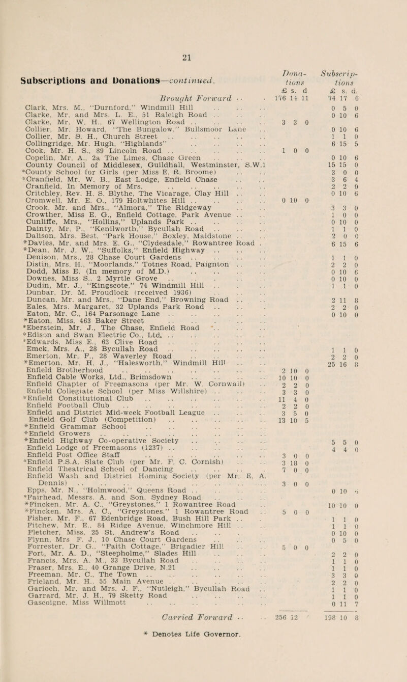 Subscriptions and Donations—continual. Brought Forward ■ ■ Clark, Mrs. M., “Durnford,” Windmill Hill Clarke, Mr. and Mrs. L. E., 51 Raleigh Road Clarke, Mr. W. H., 67 Wellington Road Collier, Mr. Howard, “The Bungalow,” Bullsmoor Lane Collier, Mr. 9. H., Church Street Collingridge, Mr. Hugh, “Highlands” Cook, Mr. H. S., 89 Lincoln Road Copelin, Mr. A., 2a The Limes, Chase Green County Council of Middlesex, Guildhall, Westminster, S.W.l ♦County School for Girls (.per Miss E. R. Broome) *Cranfield, Mr. W. B., East Lodge, Enfield Chase Cranfield, In Memory of Mrs. Critchley, Rev. H. S. Blythe, The Vicarage, Clay Hill . . Cromwell, Mr. E. O., 179 Holtwhites Hill Crook, Mr. and Mrs., “Almora,” The Ridgeway Crowther, Miss E. G., Enfield Cottage, Park Avenue . . Cunliffe, Mrs., “Hollins,” Uplands Park Dainty, Mr. P., “Kenilworth,” Bycullah Road Dalison. Mrs. Best, “Park House,” Boxley, Maidstone . . *Davies, Mr. and Mrs. E. G., “Clydesdale,” Rowantree Road . *Dean, Mr. J. W., “Suffolks,” Enfield Highway Denison, Mrs., 28 Chase Court Gardens Distin, Mrs. H., “Moorlands,” Totnes Road, Paignton . . Dodd, Miss E. (In memory of M.D.) Downes, Miss S., 2 Myrtle Grove Dudin, Mr. J., “Kingscote,” 74 Windmill Hill Dunbar, Dr. M. Proudlock (received 1936) Duncan, Mr. and Mrs., “Dane End,” Browning Road .. Eales, Mrs. Margaret, 32 Uplands Park Road Eaton, Mr. C., 164 Parsonage Lane . . *Eaton, Miss, 463 Baker Street ♦Eberstein, Mr. J., The Chase, Enfield Road ♦Edison and Swan Electric Co., Ltd,. ♦Edwards, Miss E., 63 Clive Road Emck, Mrs. A., 28 Bycullah Road Emerton, Mr. F., 28 Waverley Road *Emerton. Mr. H. J., “Halesworth,” Windmill Hill Enfield Brotherhood Enfield Cable Works, Ltd., Brimsdown Enfield Chapter of Freemasons (per Mr. W. Cornwall) Enfield Collegiate School (per Miss Willshire) ♦Enfield Constitutional Club Enfield Football Club Enfield and District Mid-week Football League Enfield Golf Club (Competition) *Enfield Grammar School *Enfield Growers * Enfield Highway Co-operative Society Enfield Lodge of Freemasons (1237) .. Enfield Post Office Staff ♦Enfield P.S.A. Slate Club (per Mr. F. C. Cornish) Enfield Theatrical School of Dancing Enfield Wash and District Homing Society (per Mr. E. A Dennis) Epps, Mr. N., “Holmwood,” Queens Road ♦Fairhead, Messrs. A. and Son, S'ydney Road *Fincken. Mr. A. C., “Greystones,” 1 Rowantree Road *Fincken. Mrs. A. C., “Greystones.” 1 Rowantree Road Fisher. Mr. F., 67 Edenbridge Road, Bush Hill Park . . Fitchew, Mr. E., 84 Ridge Avenue, Winchmore Hill . . Fletcher, Miss, 25 St. Andrew’s Road Flynn, Mrs F. J., 10 Chase Court Gardens Forrester, Dr. G., “Faith Cottage,” Brigadier Hill Fort, Mr. A. D., “Steepholme,” Slades Hill Francis, Mrs. A. M., 33 Bycullah Road Fraser, Mrs. E., 40 Grange Drive, N.21 Freeman, Mr. C., The Town Frieland, Mr. H., 55 Main Avenue Garioch, Mr. and Mrs. J. F., “Nutleigh,” Bycullah Road Garrard. Mr. J. H.. 79 Sketty Road Gascoigne. Miss Willmott Dona¬ tions £ s. d 176 11 11 3 3 0 1 0 0 0 10 0 2 10 0 10 10 0 2 2 0 3 3 0 114 0 2 2 0 3 5 0 13 10 5 3 0 0 3 18 0 7 0 0 3 0 0 5 0 0 5 0 0 Carried Forward •• 256 12 Subscrip¬ tions £ s. d. 74 17 6 0 5 0 0 10 6 0 10 6 1 1 0 6 15 5 0 10 6 15 15 0 3 0 0 3 6 4 2 2 0 0 10 6 3 3 0 1 0 0 0 10 0 1 1 0 2 0 0 6 15 6 1 1 0 2 2 0 0 10 6 0 10 0 1 1 0 2 118 2 2 0 0 10 0 1 1 0 2 2 0 25 16 8 5 5 0 4 4 0 0 10 6 10 10 0 1 1 0 1 1 0 0 10 0 0 5 0 2 2 0 1 1 0 1 1 0 3 3 0 2 2 0 1 1 0 1 1 0 0 117 198 10 8