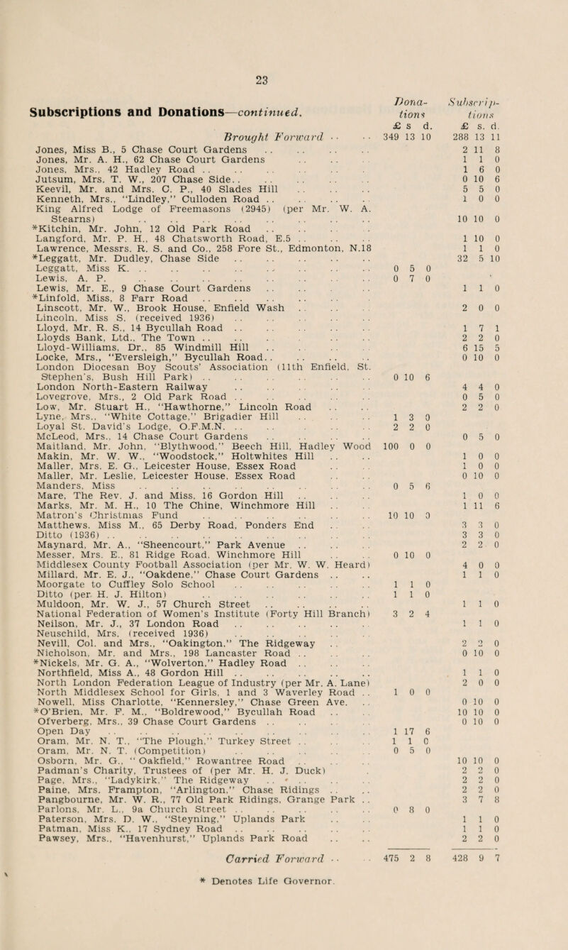 Subscriptions and Donations—continued. Brought Forward ■■ Jones, Miss B., 5 Chase Court Gardens Jones, Mr. A. H., 62 Chase Court Gardens Jones, Mrs., 42 Hadley Road Jutsum, Mrs. T. W., 207 Chase Side.. Keevil, Mr. and Mrs. C. P., 40 Slades Hill Kenneth, Mrs., “Lindl'ey,” Culloden Road King Alfred Lodge of Freemasons (2945) (per Mr. W. A. Stearns) *Kitchin, Mr. John, 12 Old Park Road Langford, Mr. P. H., 48 Chatsworth Road, E.5 Lawrence, Messrs. R. S. and Co., 258 Fore St., Edmonton, N.18 *Leggatt, Mr. Dudley, Chase Side Leggatt, Miss K. . . Lewis, A. P. Lewis, Mr. E., 9 Chase Court Gardens *Linfold, Miss, 8 Farr Road Linscott, Mr. W., Brook House, Enfield Wash Lincoln, Miss S. (received 1936) Lloyd, Mr. R. S., 14 Bycullah Road Lloyds Bank, Ltd., The Town Lloyd-Williams, Dr., 85 Windmill Hill Locke, Mrs., “Eversleigh,” Bycullah Road.. London Diocesan Boy Scouts’ Association (11th Enfield, St. Stephen’s, Bush Hill Park) London North-Eastern Railway Lovegrove, Mrs., 2 Old Park Road Low, Mr. Stuart H., “Hawthorne,” Lincoln Road Lyne, Mrs., “White Cottage,” Brigadier Hill Loyal St. David's Lodge, O.F.M.N. McLeod, Mrs., 14 Chase Court Gardens Maitland. Mr. John, “Blythwood.” Beech Hill, Hadlev Wood Makin, Mr. W. W.. “Woodstock,” Holtwhites Hill Mailer, Mrs. E. G., Leicester House, Essex Road Mailer, Mr. Leslie, Leicester House, Essex Road Manders, Miss Mare, The Rev. J. and Miss, 16 Gordon Hill Marks, Mr. M. H., 10 The Chine, Winchmore Hill Matron’s Christmas Fund Matthews, Miss M., 65 Derby Road, Ponders End Ditto (1936) Maynard, Mr. A., “Sheencourt,” Park Avenue Messer, Mrs. E., 81 Ridge Road. Winchmore Hill Middlesex County Football Association (per Mr. W. W. Heard) Millard. Mr. E. J., “Oakdene.” Chase Court Gardens Moorgate to Cuffley Solo School Ditto (per H. J. Hilton) Muldoon, Mr. W. J., 57 Church Street National Federation of Women’s Institute (Forty Hill Branch) Neilson, Mr. J., 37 London Road Neuschild, Mrs. (received 1936) Nevill, Col. and Mrs., “Oakington,” The Ridgeway Nicholson, Mr. and Mrs., 198 Lancaster Road .. *Nickels, Mr. G. A., “Wolverton,” Hadley Road Northfield, Miss A., 48 Gordon Hill North London Federation League of Industry (per Mr. A. Lane) North Middlesex School for Girls, 1 and 3 Waverley Road . . Nowell, Miss Charlotte, “Kennersley,” Chase Green Ave. ^O’Brien, Mr. F. M., “Boldrewood,” Bycullah Road Ofverberg, Mrs., 39 Chase Court Gardens Open Day Oram, Mr. N. T., “The Plough,” Turkey Street Oram. Mr. N. T. (Competition) Osborn, Mr. G., “ Oakfield,” Rowantree Road Padman’s Charity, Trustees of (per Mr. H. J. Duck) Page, Mrs., “Ladykirk,” The Ridgeway . . » . . Paine, Mrs. Frampton, “Arlington.” Chase. Ridings Pangbourne, Mr. W. R., 77 Old Park Ridings, Grange Park . . Parlons, Mr. L., 9a Church Street Paterson, Mrs. D. W., “Steyning,” Uplands Park Patman, Miss K.. 17 Sydney Road Pawsey, Mrs., “Havenhurst,” Uplands Park Road Dona¬ tions £ s d. 349 13 10 0 5 0 0 7 0 0 10 6 1 3 0 2 2 0 100 0 0 0 5 6 10 10 0 0 10 0 1 1 0 1 1 0 3 2 4 1 0 0 1 17 6 1 1 0 0 5 0 0 8 0 Carried Forward 475 2 8 \ Sul>scri p- tions £ s. d, 288 13 11 2 118 1 1 0 16 0 0 10 6 5 5 0 1 0 0 10 10 0 1 10 0 1 1 0 32 5 10 1 1 0 2 0 0 1 7 1 2 2 0 6 15 5 0 10 0 4 4 0 0 5 0 2 2 0 0 5 0 1 0 0 1 0 0 0 10 0 1 0 0 1 11 6 3 3 0 3 3 0 2 2 0 4 0 0 1 1 0 1 1 0 1 1 0 2 2 0 0 10 0 1 1 0 2 0 0 0 10 0 10 10 0 0 10 0 10 10 0 2 2 0 2 2 0 2 2 0 3 7 8 1 1 0 1 1 0 2 2 0 428 9 7
