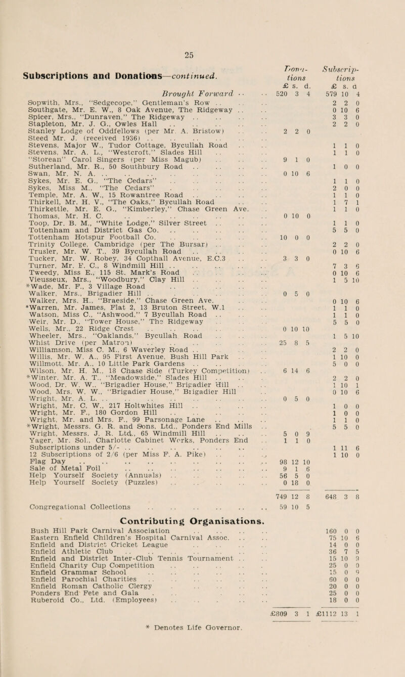 Subscriptions and Donations—continued. Brought Forward Sopwith, Mi's., “Sedgecope,” Gentleman’s Row Southgate, Mr. E. W., 8 Oak Avenue, The Ridgeway .. Spicer, Mrs., “Dunraven,” The Ridgeway Stapleton, Mr. J. G., Owles Hall Stanley Lodge of Oddfellows (per Mr. A. Bristow} Steed Mr. J. (received 1936) .. Stevens, Major W., Tudor Cottage. Bycullah Road Stevens, Mr. A. L., “Westcroft,” Slades Hill “Storean” Carol Singers (per Miss Magub) Sutherland, Mr. R., 50 Southbury Road Swan, Mr. N. A. .. Sykes, Mr. E. G., “The Cedars” Sykes, Miss M., “The Cedars” Temple, Mr. A. W., 15 Rowantree Road Thirkell, Mr. H. V., “The Oaks,” Bycullah Road Thirkettle, Mr. E. G., “Kimberley,” Chase Green Ave. Thomas, Mr. H. C. Toop, Dr. B. M., White Lodge,” Silver Street Tottenham and District Gas Co. Tottenham Hotspur Football Co. Trinity College, Cambridge (per The Bursar) Trusler, Mr. W. T., 39 Bycullah Road Tucker, Mr. W. Robey. 34 Copthall Avenue, E.C.3 Turner, Mr. E. C., 8 Windmill Hill. Tweedy, Miss E., 115 St. Mark’s Road Vieusseux, Mrs., “Woodbury,” Clay Hill . . *Wade, Mr. F., 3 Village Road Walker, Mrs., Brigadier Hill Walker, Mrs. H., “Braeside,” Chase Green Ave. ♦Warren, Mr. James, Flat 2, 13 Bruton Street, W.l Watson, Miss C., “Ashwood,” 7 Bycullah Road Weir, Mr. D., “Tower House,” The Ridgeway Wells, Mr., 22 Ridge Crest Wheeler, Mrs., “Oaklands,” Bycullah Road Whist Drive (per Matron) Williamson, Miss C. M., 6 Waverley Road Willis, Mr. W. A., 95 First Avenue, Bush Hill Park Willmott, Mr. A., 10 Little Park Gardens Wilson, Mr. H. M., 18 Chase Side (Turkey Competition) ^Winter. Mr. A. T., “Meadowside,” Slades Hill Wood, Dr. W. W., “Brigadier House,” Brigadier Hill Wood. Mrs. W. W., “Brigadier House,” Brigadier Hill Wright, Mr. A. L. . . Wright, Mr. C. W., 217 Holtwhites Hill Wright, Mr. F., 180 Gordon Hill Wright, Mr. and Mrs. F., 99 Parsonage Lane ^Wright, Messrs. G. R. and Sons, Ltd., Ponders End Mills Wright, Messrs. J. R. Ltd,., 65 Windmill Hill .. Yager, Mr. Sol.. Charlotte Cabinet Works, Ponders End Subscriptions under 5/- 12 Subscriptions of 2/6 (per Miss F. A. Pike) Flag Day Sale of Metal Foil Help Yourself Society (Annuals) Help Yourself Society (Puzzles) Fova- tions £ s. d. 520 3 4 2 2 0 9 1 0 0 10 6 0 10 0 10 0 0 3 3 0 0 5 0 0 10 10 25 8 5 6 14 6 0 5 0 5 0 9 1 1 0 98 12 10 9 1 6 56 5 0 0 18 0 749 12 8 Congregational Collections . . . . . . .. . . ,. 59 10 5 Contributing Organisations. Bush Hill Park Carnival Association Eastern Enfield Children’s Hospital Carnival Assoc. Enfield and District Cricket League Enfield Athletic Club Enfield and District Inter-Club Tennis Tournament Enfield Charity Cup Competition Enfield Grammar School Enfield Parochial Charities Enfield Roman Catholic Clergy Ponders End Fete and Gala Ruberoid Co., Ltd. (Employees) £809 3 1 Subscrip¬ tions £ s. d 579 10 4 2 2 0 0 10 6 3 3 0 2 2 0 1 1 0 1 1 0 1 0 0 1 1 0 2 0 0 1 1 0 1 7 1 1 1 0 1 1 0 5 5 0 2 2 0 0 10 6 7 3 6 0 10 6 1 5 10 0 10 6 1 1 0 1 1 0 5 5 0 1 5 10 2 2 0 1 10 0 5 0 0 2 2 0 1 10 1 0 10 6 1 0 0 10 0 1 1 0 5 5 0 1 11 6 1 10 0 648 3 8 160 0 0 75 10 6 14 0 0 36 7 5 15 10 9 25 0 0 15 0 9 60 0 0 20 0 0 25 0 0 18 0 0 £1112 13 1