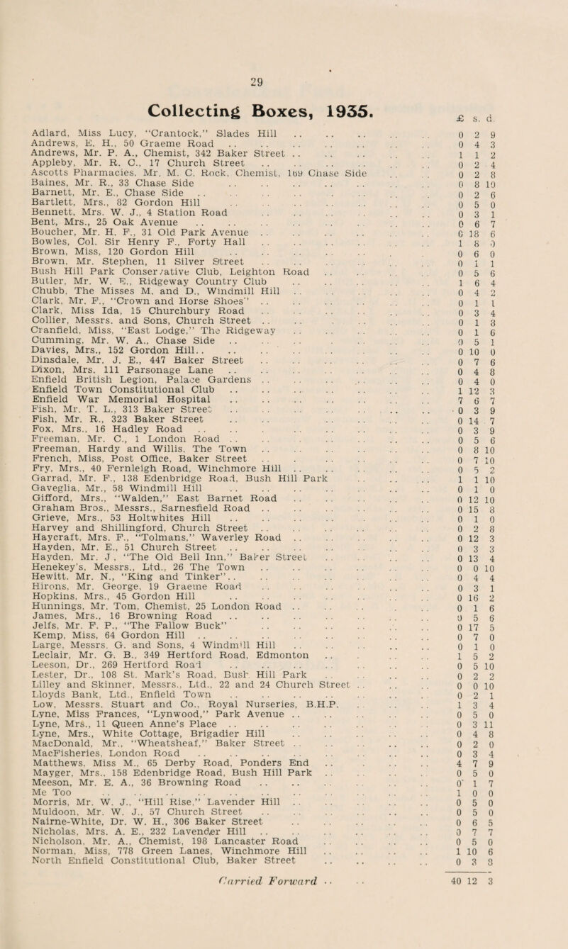 Collecting Boxes, 1935. Adlard, Miss Lucy, “Crantock,” Slades Hill .. .. .. .. 0 2 Andrews, E. H., 50 Graeme Road .. .. .. .. .. .. 0 4 Andrews, Mr. P. A., Chemist, 342 Baker Street .. .. . . . . 11 Appleby, Mr. R. C., 17 Church Street . . . . . . . . . . 0 2 Ascotts Pharmacies. Mr. M. C. Rock, Chemist, loy Cnase Side . . 0 2 Baines, Mr. R., 33 Chase Side . ! ’ 0 8 Barnett, Mr. E., Chase Side . . . . . . . . . . . 0 2 Bartlett, Mrs., 82 Gordon Hill . . . . .. . . 0 5 Bennett, Mrs. W. J., 4 Station Road . 0 3 Bent, Mrs., 25 Oak Avenue .. .. . . . . .. 0 6 Boucher, Mr. H. F., 31 Old Park Avenue . . . . . . . . 0 18 Bowles, Col. Sir Henry F., Forty Hall . . . . . . . . 18 Brown, Miss, 120 Gordon Hill . 0 6 Brown, Mr. Stephen, 11 Silver Street 0 1 Bush Hill Park Conser/ative Club, Leighton Road .. .. .. 0 5 Butler, Mr. W. E., Ridgeway Country Club .. . . . . . . . . 16 Chubb, The Misses M. and D., Windmill Hill . . 0 4 Clark, Mr. F., “Crown and Horse Shoes'’ . . . . . . . . . . q 1 Clark, Miss Ida, 15 Churchbury Road 0 3 Collier, Messrs, and Sons, Church Street . . . . 0 1 Cranfield, Miss, “East Lodge,” The Ridgeway . . q 1 Cumming, Mr. W. A., Chase Side .. . . . . ' ' o 5 Davies, Mrs., 152 Gordon Hill.. .. .. .. . .. 0 10 Dinsdale, Mr. J. E., 447 Baker Street .. . . . . . . 0 7 Dixon, Mrs. Ill Parsonage Lane .. .. . . 0 4 Enfield British Legion, Palace Gardens . . . . . . . . . . . . o 4 Enfield Town Constitutional Club .. .. .. .. .. .. 112 Enfield War Memorial Hospital .. .. .. .. . . . . .. 16 Fish, Mr. T. L., 313 Baker Street . . . . . . . . . . .. .. 0 3 Fish, Mr. R., 323 Baker Street . . . . . . . . 0 14 Fox, Mrs., 16 Hadley Road . . . . . . . . . . . 0 3 Freeman, Mr. C., 1 London Road . . . . . . .. .. o 5 Freeman, Hardy and Willis, The Town . . . . . . . . . . 0 8 French, Miss, Post Office, Baker Street . . . . . 0 7 Fry, Mrs., 40 Fernleigh Road, Winchmore Hill .. . . . . . . 0 5 Garrad, Mr. F., 138 Edenbridge Road, Bush Hill Park .. . . l i Gaveglia, Mr., 58 Windmill Hill . . . . .. . . .. . . o 1 Gifford, Mrs., “Walden,” East Barnet Road . . . . . . . . 0 12 Graham Bros., Messrs., Sarnesfield Road . . . . . . . . . . o 15 Grieve, Mrs., 53 Holtwhites Hill .. . . . . . . . . . . o 1 Harvey and Shillingford, Church Street .. . . . . .. . . 0 2 Haycraft, Mrs. F., “Tolmans,” Waverley Road .. . . . . . . . . 0 12 Hayden, Mr. E., 51 Church Street . . .. . . . . . . . . o 3 Hayden, Mr. J , “The Old Bell Inn,” Baker Street . . . . . . . . o 13 Henekey's, Messrs., Ltd., 26 The Town . . . . . . . . 0 0 Hewitt. Mr. N., “King and Tinker”.. . . . . 0 4 Hirons, Mr. George, 19 Graeme Road . . . . . . . , o 3 Hopkins, Mrs., 45 Gordon Hill . . . . . . 0 16 Hunnings, Mr. Tom, Chemist, 25 London Road . . . . . . 0 1 James, Mrs., 16 Browning Road . . .. .. . . . . 0 5 Jelfs, Mr. F. P., “The Fallow Buck” . . . . . . .. . . . . 0 17 Kemp, Miss, 64 Gordon Hill .. . . . . . . . . . . . . q 7 Large, Messrs. G. and Sons, 4 Windmill Hill . . . . .. . . o 1 Leclair, Mr. G. B., 349 Hertford Road, Edmonton .. . 15 Leeson, Dr., 269 Hertford Road .. . . .. . . . . . . . . o 5 Lester, Dr., 108 St. Mark’s Road, Bush Hill Park . . . . . . o 2 Lilley and Skinner, Messrs., Ltd., 22 and 24 Church Street . . . . . . 0 0 Lloyds Bank, Ltd., Enfield Town . . . . .. . . . . . . . o 2 Low, Messrs. Stuart and Co., Royal Nurseries, B.H.P. . . . . . 13 Lyne, Miss Frances, “Lynwood,” Park Avenue .. .. .. . . 0 5 Lyne, Mrs., 11 Queen Anne’s Place .. .. .. .. .. .. 0 3 Lyne, Mrs., White Cottage, Brigadier Hill . . .. . . . . 0 4 MacDonald, Mr., “Wheatsheaf,” Baker Street . . . . .. .. 0 2 MacFisheries, London Road . . . . . . . . . . . . .. .. 0 3 Matthews, Miss M., 65 Derby Road, Ponders End .. . . . .. 4 7 Mayger, Mrs., 158 Edenbridge Road, Bush Hill Park . . . . 0 5 Meeson, Mr. E. A., 36 Browning Road .. .. . . .. O' 1 Me Too . . . . .. . . . . . . . . . . . . . . 10 Morris, Mr. W. J., “Hill Rise,” Lavender Hill . . .. . . .. .. 0 5 Muldoon, Mr. W. J., 57 Church Street . . . . . . . . .. . . 0 5 Nairne-White, Dr. W. H., 306 Baker Street .. .. .. . . . . 0 6 Nicholas, Mrs. A. E., 232 Lavender Hill .. .. .. . . . . 0 7 Nicholson, Mr. A., Chemist, 198 Lancaster Road . . .. .. . . 0 5 Norman, Miss, 778 Green Lanes, Winchmore Hill .. .. .. .. 1 10 North Enfield Constitutional Club, Baker Street .. .. .. .. 0 3 d. 9 3 2 4 8 10 6 0 1 7 6 0 0 1 6 4 o 1 4 8 6 1 0 6 8 0 3 7 9 . 7 9 6 10 10 o Li 10 0 10 8 0 8 3 3 4 10 4 1 2 6 6 5 0 0 2 10 2 10 1 4 0 11 8 0 4 9 0 7 0 0 0 5 7 0 6 8 Curried Forward 40 12 3