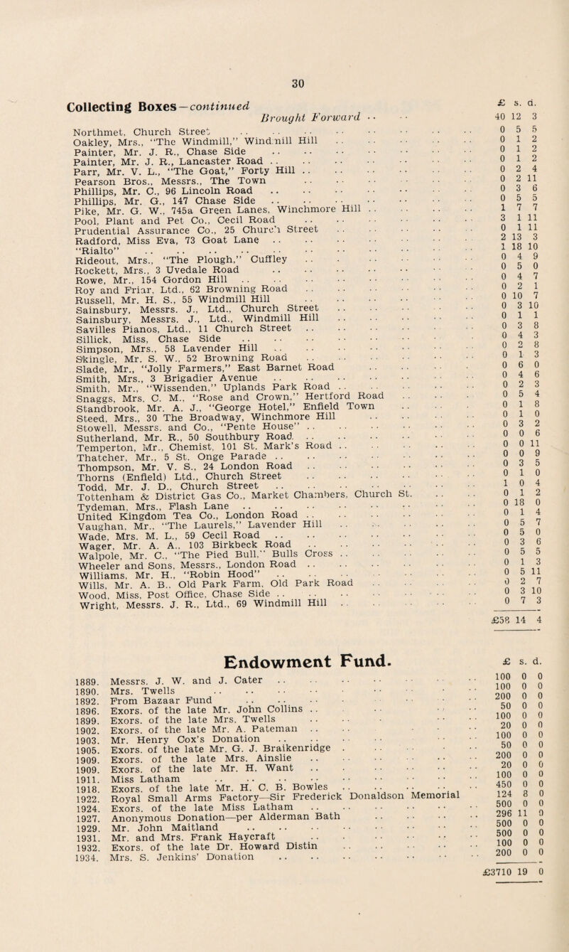 Collecting Boxes — continued Brought Forward Northmet, Church Street Oakley, Mrs., “The Windmill,” Windmill Hill . Painter, Mr. J. R., Chase Side Painter, Mr. J. R., Lancaster Road Parr, Mr. V. L., “The Goat,” Forty Hill. Pearson Bros., Messrs., The Town Phillips, Mr. C„ 96 Lincoln Road. Phillips, Mr. G., 147 Chase Side. Pike, Mr. G. W., 745a Green Lanes, Winchmore Hill Pool’ Plant and Pet Co., Cecil Road . Prudential Assurance Co., 25 Church Street Radford, Miss Eva, 73 Goat Lane “Rialto” Rideout, Mrs., “The Plough,” Cuffley Rockett, Mrs., 3 Uvedale Road . Rowe, Mr., 154 Gordon Hill. Roy and Friar, Ltd., 62 Browning Road . Russell, Mr. H. S., 55 Windmill Hill Sainsbury, Messrs. J., Ltd., Church Street . Sainsbury, Messrs. J., Ltd., Windmill Hill . Savilles Pianos, Ltd., 11 Church Street. Sillick, Miss, Chase Side Simpson, Mrs., 58 Lavender Hill. Skingle, Mr. S. W., 52 Browning Road . Slade, Mr., “Jolly Farmers,” East Barnet Road Smith, Mrs., 3 Brigadier Avenue. Smith, Mr., “Wissenden,” Uplands Park Road. Snaggs, Mrs. C. M., “Rose and Crown,” Hertford Road Standbrook, Mr. A. J., “George Hotel,” Enfield Town Steed, Mrs., 30 The Broadway, Winchmore Hill Stowell, Messrs, and Co., “Pente House”. Sutherland, Mr. R., 50 Southbury Road. Temperton, Mr., Chemist, 101 St. Mark’s Road Thatcher, Mr., 5 St. Onge Parade. Thompson, Mr. V. S., 24 London Road. Thorns (Enfield) Ltd., Church Street . Todd, Mr. J. D„ Church Street. Tottenham & District Gas Co., Market Chambers, Church St. Tydeman, Mrs., Flash Lane United Kingdom Tea Co., London Road. Vaughan, Mr., “The Laurels,” Lavender Hill . Wade, Mrs. M. L., 59 Cecil Road. Wager, Mr. A. A., 103 Birkbeck Road. Walpole, Mr. C., “The Pied Bull, Bulls Cross .. Wheeler and Sons, Messrs., London Road. Williams, Mr. H., “Robin Hood”. Wills, Mr. A. B., Old Park Farm, Old Park Road Wood, Miss, Post Office, Chase Side. Wright, Messrs. J. R., Ltd., 69 Windmill Hill Endowment Fund. 1889. Messrs. J. W. and J. Cater 1890. Mrs. Twells . 1892. From Bazaar Fund 1896. Exors. of the late Mr. John Collins 1899. Exors. of the late Mrs. Twells 1902. Exors. of the late Mr. A. Pateman 1903. Mr. Henry Cox’s Donation 1905. Exors. of the late Mr. G. J. Braikenridge 1909. Exors. of the late Mrs. Ainslie 1909. Exors. of the late Mr. H. Want 1911. Miss Latham . 1918. Exors. of the late Mr. H. C. B. Bowles 1922. Royal Small Arms Factory—Sir Frederick 1924. Exors. of the late Miss Latham 1927. Anonymous Donation—per Alderman Bath 1929. Mr. John Maitland . 1931. Mr. and Mrs. Frank Haycraft 1932. Exors. of the late Dr. Howard Distin 1934. Mrs. S. Jenkins’ Donation Dona ldson Memorial £ s. a. 40 12 3 0 5 5 0 12 0 12 0 12 0 2 4 0 2 11 0 3 6 0 5 5 17 7 3 1 11 0 1 11 2 13 3 1 18 10 0 4 9 0 5 0 0 4 7 0 2 1 0 10 7 0 3 10 0 1 1 0 3 8 0 4 3 0 2 8 0 13 0 6 0 0 4 6 0 2 3 0 5 4 0 18 0 10 0 3 2 0 0 6 0 0 11 0 0 9 0 3 5 0 1 0 10 4 0 12 0 18 0 0 14 0 5 7 0 5 0 0 3 6 0 5 5 0 13 0 5 11 0 2 7 0 3 10 0 7 3 £58 14 4 £ s. d. 100 0 0 100 0 0 200 0 0 50 0 0 100 0 0 20 0 0 100 0 0 50 0 0 200 0 0 20 0 0 100 0 0 450 0 0 124 8 0 500 0 0 296 11 0 500 0 0 500 0 0 100 0 0 200 0 0 £3710 19 0