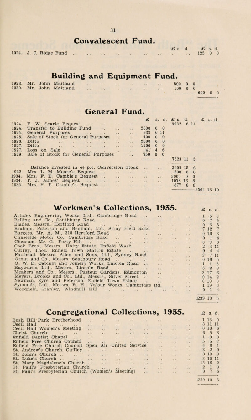 Convalescent Fund. 1924. J. J. Ridge Fund £ ?. d £ s. d. 125 0 0 Building and Equipment Fund. 1928. Mr. John Maitland . . . . .. . . . . . . 500 0 0 1930. Mr. John Maitland .. . . . . 100 0 0 - 600 0 0 General Fund. £ s. d. £ s. d. 1924. F. W. Searle Bequest 9932 6 11 1924. Transfer to Building Fund 2000 0 0 1924. General Purposes 932 6 11 1925. Sale of Stock for General Purposes .. 400 0 0 1926. Ditto 2000 0 0 1927. Ditto 1200 0 0 1927. Loss on Sale 41 4 6 1929. Sale of Stock for General Purposes 750 0 0 7323 11 5 Balance invested in 4£ p.c. Conversion Stock 2603 15 6 1932. Mrs. L. M. Moore’s Bequest 500 0 0 1934. Mrs. F. E. Camble’s Bequest .. . . , , 3000 0 0 1934. T. J. James’ Bequest 1078 16 8 1935. Mrs. F. E. Camble’s Bequest . . 877 6 8 8064 18 10 Workmen’s Collections, 1935. Artofex Engineering Works, Ltd., Cambridge Road .. .. . . 15 3 Belling and Co., Southbury Roaa .. .. .. .. .. 075 Blades, Messrs., Hertford Road .. .. .. 035 Braham, Paterson and Benham, Ltd., Stray Field Road .. .. 7 12 7 Burgess, Mr. A. M., 318 Hertford Road .. .. . . . . 0 16 8 Chaseside Motor Co.. Cambridge Road .. .. .. .. .. 016 Chessum, Mr. G., Forty Hill .. .. .. .. .. 036 Cook Bros., Messrs., Unity Estate, Enfield Wash .. .. .. .. 2 4 11 Cuirey, Thos., Enfield Town Station Estate .. .. .. .. .. 944 Fairhead. Messrs. Allen and Sons, Ltd., Sydney Road 3 7 11 Grout and Co., Messrs. Southbury Road . . .. . . .. 0 16 5 G. W. D. Cabinet and Joinery Works, Lincoln Road .. . . 113 Haywards, Ltd., Messrs., Lincoln Road .. .. .. .. 529 Meakers and Co., Messrs., Pasteur Gardens, Edmonton .. 3 17 6 Meyers. Brooks and Co.. Ltd., Messrs., Silver Street .. .. 0 14 2 Newman, Eyre and Peterson, Enfield Town Estate .. .. 0 10 0 Symonds, Ltd., Messrs. R. H., Valour Works, Cambridge Rd. 1 19 6 Woodfield, Stanley, Windmill Hill .. .. .. .. .... .. 014 £39 10 5 Congregational Collections, 1935. £ s. d Bush Hill Park Brotherhood .. .. .. .. .. .. 1 13 0 Cecil Hall . 8 11 11 Cecil Hall Women’s Meeting .. .. .. .. .. . 0 10 6 Christ Church .. .. . . . . .. . . . • .. 6 8 6 Enfield Baptist Chapel .. .. .. .. .. .. .. 100 Enfield Free Church Council .. .. .. .. .. .. 557 Enfield Free Church Council Open Air United Service . . 4 8 1 St. Andrew’s Church, CufTley .. .. .. .. .. .. .. 329 St. John’s Church .. .. .. .. .. . . . . . . 8 13 9 St. Luke’s Church .. .. .. .. .. .. .. .. 3 10 11 St. Mary Magdalene’s Church . . .. . . . . .. .. 13 16 2 St. Paul’s Presbyterian Church .. .. .. .. .. 2 19 St. Paul’s Presbyterian Church (Women’s Meeting) .. .. 0 7 6 £59 10 5