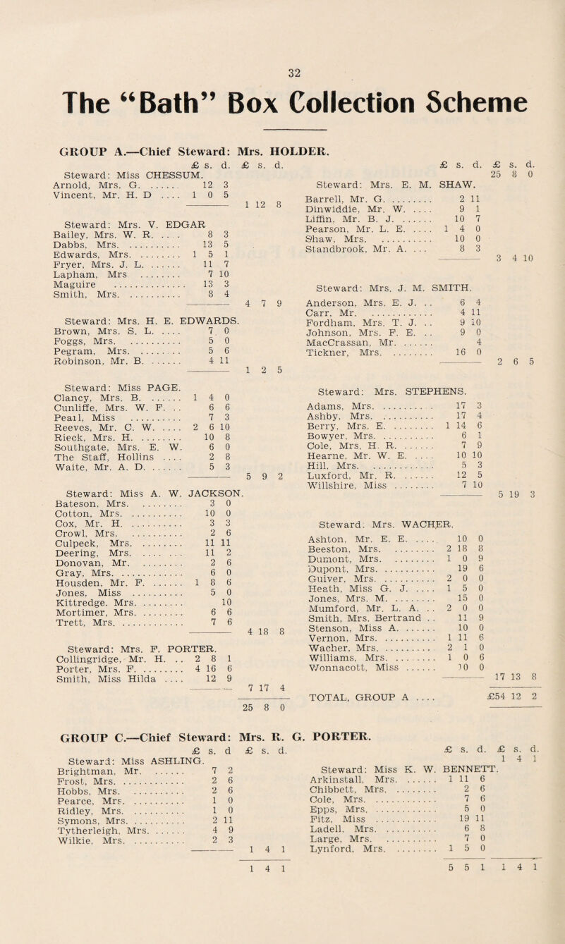 The “Bath” Box Collection Scheme g ^ pj g Steward: Miss CHESSUM. Arnold, Mrs. G. 12 3 Vincent, Mr. H. D .... 1 0 5 Steward: Mrs. V. EDGAR Bailey, Mrs. W. R. . . . 8 3 Dabbs, Mrs. . . . ... . 13 5 Edwards, Mrs. . . . . . 1 5 1 Fryer, Mrs. J. L .... 11 7 Lapham, Mrs 7 10 Maguire . . 13 3 Smith, Mrs. . . . . . . . 8 4 Steward: Mrs. H. E. EDWARD! Brown, Mrs. S. L. . . . . 7 0 Foggs, Mrs. . . . . 5 0 Pegram, Mrs. . . . . . 5 6 Robinson, Mr. B . . . . 4 11 £ s. d. £ s. d. 25 8 0 Steward: Mrs. E. M. SHAW. Barrell, Mr. G. 2 11 Dinwiddie, Mr. W. 9 1 Liffin, Mr. B. J. 10 7 Pearson, Mr. L. E. 1 4 0 Shaw, Mrs. 10 0 Standbrook, Mr. A. . . . 8 3 -3 4 10 Steward: Mrs. J. M. SMITH. Anderson, Mrs. E. J. . . 6 4 Carr, Mr. 4 11 Fordham, Mrs. T. J. . . 9 10 Johnson, Mrs. F. E. . . 9 0 MacCrassan, Mr. 4 Tickner, Mrs. 16 0 -2 6 5 GROUP A.—Chief Steward: Mrs. HOLDER d. 8 Steward: Miss PAGE. Clancy, Mrs. B. 1 4 0 Cunliffe, Mrs. W. F. . . 6 6 Peail, Miss . 7 3 Reeves, Mr. C. W. 2 6 10 Rieck, Mrs. H. 10 8 Southgate, Mrs. E. W. 6 0 The Staff, Hollins .... 2 8 Waite, Mr. A. D.. 5 3 5 9 2 Steward: Miss A. W. JACKSON. Bateson, Mrs. 3 0 Cotton, Mrs. 10 0 Cox, Mr. H. 3 3 Crowl, Mrs. 2 6 Culpeck, Mrs. 11 11 Deering, Mrs. 11 2 Donovan, Mr. 2 6 Gray, Mrs. 6 0 Housden, Mr. F. 1 8 6 Jones, Miss . 5 0 Kittredge. Mrs. 10 Mortimer, Mrs. 6 6 Trett, Mrs. 7 6 - 4 18 8 Steward: Mrs. F. PORTER. Collingridge, Mr. H. .. 2 8 1 Porter, Mrs. F. 4 16 6 Smith, Miss Hilda .... 12 9 -— 7 17 4 25 8 0 Steward: Mrs. STEPHENS. Adams, Mrs. 17 3 Ashby, Mrs. 17 4 Berry, Mrs. E. 1 14 6 Bowyer, Mrs. 6 1 Cole, Mrs. H R. 7 9 Hearne, Mr. W. E. 10 10 Hill, Mrs. 5 3 Luxford, Mr. R. 12 5 Willshire, Miss . 7 10 Steward. Mrs. WACHER. Ashton, Mr. E. E. 10 0 Beeston, Mrs. . . 2 18 8 Dumont, Mrs. 1 0 9 Dupont, Mrs. 19 6 Guiver, Mrs. 2 0 0 Heath, Miss G. J. 1 5 0 Jones, Mrs. M. 15 0 Mumford, Mr. L. A. . . 2 0 0 Smith, Mrs. Bertrand . . 11 9 Stenson, Miss A. 10 0 Vernon, Mrs. 1 11 6 Wacher, Mrs. 2 1 0 Williams, Mrs. ....... 1 0 6 Wonnacott, Miss . 10 0 5 19 3 17 13 8 TOTAL, GROUP A .... £54 12 2 GROUP C.—Chief Steward: Mrs. R. G. PORTER. £ s. d £ s. d. Steward: Miss ASHLING. Brightman, Mr. 7 2 Frost, Mrs. 2 6 Hobbs, Mrs. 2 6 Pearce, Mrs. 1 0 Ridley, Mrs. 1 0 Symons, Mrs. 2 11 Tvtherleigh, Mrs. 4 9 Wilkie, Mrs. 2 3 -1 4 1 £ s. d. £ s. d. 1 4 1 Steward: Miss K. W. BENNETT. Arkinstall, Mrs. 1 11 6 Chibbett, Mrs. 2 6 Cole, Mrs. 7 6 Epps, Mrs. 5 0 Fitz, Miss . 19 11 Ladell, Mrs. 6 8 Large, Mrs. 7 0 Lynford, Mrs. 1 5 0 1 4 1 5 5 1 14 1