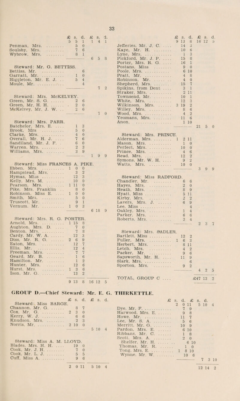 33 £ s. d. £ s. Penman, Mrs. Soulsby, Mrs. Wybrow, Mrs. 8 1 Steward: Mr. G. BETTISS. Bettiss, Mr. 6 Garratt, Mr. 1 0 Higgleton, Mr. E. J. . 5 4 Moule, Mr. 4 Steward: Mrs. McKELVEY. Green, Mr. S. G. 2 6 Green, Mr. H. H. 2 0 McKelvey, Mr. J. W. . 2 6 Steward: Mrs. PARR. Batchelor, Mrs. E. 1 3 Brook, Mrs . 5 0 Clarke. Mrs. 4 0 Overall, Mr. H. J. . . . 7 6 Sandiland. Mr. J. F. . 6 0 Warren, Mrs. 2 3 Williams, Mrs. 3 9 Steward: Miss FRANCES A. PI Ebben, Mrs. 1 0 0 Hampstead, Mrs. 3 2 Hymas, Miss . 12 3 Kelly, Mrs. M. 10 0 Pearson, Mrs. . 1 11 0 Pike, Mrs. Franklin 8 0 Robinson, Miss E. . . . . 1 0 0 Smith, Mrs. 5 0 Truscott, Mr. 9 1 Vernum, Mr. . 1 0 3 Steward: Mrs. R. G PORTER. Arnold, Mrs. . 1 15 8 Aughton, Mrs. D. . . . 7 0 Benton. Mrs. 7 8 Cardy. Mr. W. A. 12 3 Diss, Mr. R. G. 2 6 9 Eaton, Mrs. 12 7 Ellis, Mr. 12 4 Freeman. Mrs. 7 7 Geard, Mr. B. 1 6 Hamilton, Mr. 1 2 Hunter, Mrs. 12 6 Hurst, Mrs. . 1 3 6 Ison, Mr. G. 13 2 9 13 8 GROUP D —Chief Steward: £ s. d. Steward: Miss BARGE. Channon. Mr. G. 8 7 Cox. Mr. G. 2 3 0 Kerry, W. J. 6 6 Knudson, Mrs. 2 3 Norris, Mr. . 2 10 0 Steward: Miss A. M LLOYD Blades, Mrs. H. H. . . 19 0 Cook. Mr. J. H. 7 0 Cook, Mr. L. J. 5 5 Cuff, Miss A. 9 6 d. 1 6 5 8 7 2 7 0 1 9 9 6 18 9 £ s. d. 5 10 4 £ s. d. 9 13 8 Jefferies, Mr. J. C. 14 3 Kaye, Mr. H. 10 6 Lyne, Mrs. 1 3 Pickford, Mr. J. P. 15 8 Porter, Mrs. R. G. 16 1 Postans, Miss . 9 0 Poole, Mrs. 6 10 Pratt, Mr. 4 8 Robinson, Mr. 4 0 Shepherd, Mrs. 15 7 Spikins, from Dent .... 3 1 Straker, Mrs. 2 11 Townsend, Mr. 10 1 White, Mrs. 12 3 Wilkinson, Mrs. 3 19 2 Willey, Mrs. 8 6 Wood, Mrs. 4 2 Yeomans, Mrs. 11 6 Anon. 1 10 Steward: Mrs. PRINCE. Alderman, Mrs. 1 2 11 Mason, Mrs. 1 0 Perfect, Mrs. 10 0 Prince, Mrs. 4 6 Read, Mrs. 12 2 Symons, Mr. W. H. 9 2 Watts, Mrs. 10 0 Steward: Miss RADFORD. Chandler, Mr. 6 6 Hayes, Mrs. 2 0 Heath, Mrs. 8 9 Hyatt, Miss . 5 11 Kirby, Mrs. 2 2 Lavers, Mrs. J. 6 9 Lee, Miss . 4 Oakley, Mrs. 1 4 Parker, Mrs. 6 6 Roberts, Mrs. 3 4 £ s. d. 16 12 5 21 5 0 3 9 9 2 3 7 Steward: Mrs. SADLER. Bartlett, Miss. 12 2 Fuller, Mrs. 1 6 3 Herbert, Mrs. 8 11 Letch, Mrs. 4 2 Packer, Mr. 9 6 Sapsworth, Mr. H. 11 9 Slark, Mrs. 6 Sporton, Mrs. 9 2 TOTAL, GROUP C . . . . £47 13 2 THIRKETTLE. £ s. d. £ s. d. 2 0 11 5 10 4 Dye, Mr. F. 7 9 Harwood, Mrs. E. 9 8 Howe, Mr. li 7 Lee, Mr. S. A. 5 6 Merritt, Mr. G. 10 9 Pardon, Mrs. E. 6 10 Ribbans, Mr. C. 1 8 Scott, Mrs. A. 2 0 Shelfer, Mr. H. 6 10 Thomas, Mr. R. l o Tong, Mrs. E. 1 8 10 Wynne, Mr. W. io 6 12 14 2