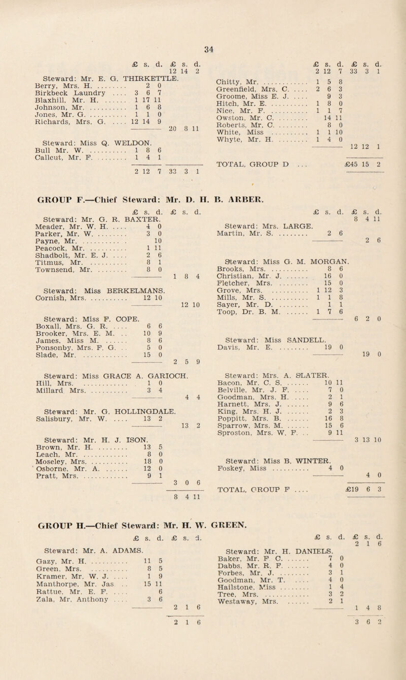 £ s. d. £ s. d. 12 14 2 Steward: Mr. E. G. THIRKETTLE. Berry, Mrs. H. 2 0 Birkbeck Laundry .... 3 6 7 Blaxhill, Mr. H. 1 17 11 Johnson, Mr. 1 6 8 Jones, Mr. G. 1 1 0 Richards, Mrs. G.12 14 9 - 20 8 11 Steward: Miss Q. WELDON. Bull Mr. W. 1 8 6 Calicut, Mr. F. 1 4 1 2 12 7 33 3 1 Chitty, Mr. Greenfield, Mrs. C. Groome, Miss E. J. Hitch, Mr. E. Nice, Mr. F. Owston, Mr. C. Roberts, Mr. C. . . . White, Miss . Whyte, Mr. H. TOTAL, GROUP D £ s. d. £ s. d. 2 12 7 33 3 1 1 5 8 2 6 3 9 3 18 0 1 1 7 14 11 8 0 1 1 10 14 0 - 12 12 1 £45 15 2 GROUP F.—Chief Steward: Mr. D. H. B. ARBER. £ s. d. £ s. d. Steward: Mr. G. R. BAXTER. Meader, Mr. W. H. 4 0 Parker, Mr. W. 3 0 Payne, Mr. 10 Peacock, Mr. 1 11 Shadbolt, Mr. E. J. 2 6 Titmus, Mr. 8 1 Townsend, Mr. 8 0 -1 8 4 Steward: Miss BERKELMANS. Cornish, Mrs. 12 10 -12 10 Steward: Miss F. COPE. Boxall, Mrs. G. R. 6 6 Brooker, Mrs. E. M. . . 10 9 James, Miss M. 8 6 Ponsonby, Mrs. F. G. . 5 0 Slade, Mr. 15 0 - 2 5 9 £ s. d. £ s. d. 8 4 11 Steward: Mrs. LARGE. Martin, Mr. S. 2 6 2 6 Steward: Miss G. M. MORGAN. Brooks, Mrs. . . . 8 6 Christian, Mr. J. 16 0 Fletcher, Mrs. . 15 0 Grove, Mrs. . 1 12 3 Mills, Mr. S. . . . . 1 1 8 Sayer, Mr. D. . 1 1 Toop, Dr. B. M. . 1 7 6 6 2 0 Steward: Miss SANDELL. Davis, Mr. E. . 19 0 19 0 Steward: Miss GRACE A. GARIOCH. Steward: Mrs. A. SLATER. Hill, Mrs. .... 1 0 Bacon, Mr. C. S. . . 10 11 Millard Mrs. .... 3 4 Belville, Mr. J. F. 7 0 — 4 4 Goodman, Mrs. H. 2 1 Harnett, Mrs. J. . . 9 6 Steward: Mr. G. HOLLINGDALE. King, Mrs. H. J. . . 2 3 Salisbury, Mr. W. .... 13 2 Poppitt, Mrs. B. . 16 8 — 13 2 Sparrow, Mrs. M. . 15 6 Sproston, Mrs. W. F. . . 9 11 Steward: Mr. H. J. ISON. 3 13 10 Brown, Mr. H. .... 13 5 Leach. Mr. 8 0 Moseley, Mrs. 18 0 Steward: Miss B. WINTER. Osborne, Mr. A. . . 12 0 Foskey, Miss . 4 0 Pratt, Mrs. 9 1 4 0 3 0 6 TOTAL, GROUP F £19 6 3 8 4 11 GROUP H.—Chief Steward: Mr. H. W. GREEN. Steward: Mr. A. ADAMS. Gazy, Mr. H. 11 5 Green, Mrs. 8 5 Kramer, Mr. W. J. 1 9 Manthorpe, Mr. Jas . . 15 11 Rattue, Mr. E. F. 6 Zala, Mr. Anthony .... 3 6 £ s. d. £ s. d. 2 16 Steward: Mr. H. DANIELS. Baker, Mr. F C. 7 0 Dabbs, Mr. R. F. 4 0 Forbes, Mr. J. 3 1 Goodman, Mr. T. 4 0 Hailstone, Miss . 1 4 Tree, Mrs. 3 2 Westaway, Mrs. 2 1 - 1 4 8 2 1 6 3 6 2