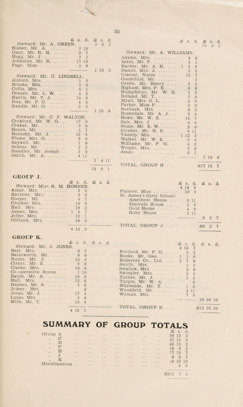 /■ \ £ s. d. £ s. d. Steward: Mr. A. GREEN. 3 6 2 Blaber, Mr. A. 3 10 Gant, Mr. R. H. . . 9 7 Hogg. Mr. J. 3 3 Johnston. Mr. R. 17 10 Page, Miss . 3 9 Steward: Mr. C. LINDSELL. Alsford, Mrs. 1 5 Brooks, Mrs. 2 6 Collis, Mrs. 6 1 Draper, Mr. L. W. .. 4 2 Harris, Mr. T. J. 10 0 Ives, Mr. P. C. 4 4 Randle, Mr. G. 2 3 Steward: Mr. C. P. WALTON. Croxford, Mr. W. G. 17 0 Craker, Mr. 5 5 Hearn, Mr. 8 7 Hornsby, Mr. J. 13 4 Plume. Mrs. G. 8 0 Saywell, Mr. 1 9 Seimes. Mr. 2 2 Smedley, Mr. Joseph 3 9 Smith, Mr. A. 4 11 10 0 1 GROUP J. £ s. d. £ s. d. Steward: Miss R. M. HORNER. Asher, Mrs. .... 2 0 Bavister, Mrs. . . . .... 2 6 Cooper. Mr. .... 4 7 Crocker. Mrs. .... 10 6 Hall. Mrs. .... 19 2 James, Mrs. .... 1 6 7 Jollye. Mrs. .... 13 1 Oldland, Mrs. .... 16 0 4 14 5 GROUP K. £ s. d. £ s. d. Steward: Mr. J. JONES. Best. Mrs. . . . . 9 7 Batesworth, Mr. . . .... 6 0 Burns, Mr. J. . . . 10 0 Cirket. Mr. E. . . . . 0 9 Clarke, Mrs. . . . . 10 0 Co-operative Stores 1 10 Eaton, Mr. A. 10 6 Hall, Mrs. . . . . 12 6 Haynes, Mr. S. . . . . 5 6 Joiner, Mrs. 9 Jones. Mr. J. 17 5 Lucas. Mrs. . . . . 3 9 Mills. Mr. T. .... 10 0 4 18 7 £ s. d. £ s. d 10 0 1 Steward: Mr. A. WILLIAMS Adams, Mrs. 4 6 Acres, Mr. P. 3 1 Barker, Mr. A. H. . . 1 2 6 Daniel, Mrs. J. 2 3 Glacier, Nurse . 10 7 Goodchild, Mr. 3 Green, Mr. Henry ... 3 5 Higham, Mrs. F. E. . . 6 9 Humphreys, Mr W. H. 3 3 Ireland. Mr. T. 3 0 Myall, Mrs. S. L. 5 0 Parker, Miss P. 2 0 Roebuck, Mrs 8 3 Rosendale, Mr A. J. 2 4 Rowe, Mr. W. E. 14 7 Sale, Mrs. J. 4 0 Stone, Mr. E. W. 2 0 Straker, Mr. H. E. 6 11 Tweedy. Mrs. 1 12 3 Walker, Mr. W. E. 3 4 Williams, Mr. P G. 4 8 Wright, Mrs. 2 6 Anon. 8 1 — 7 15 6 TOTAL. GROUP H . . . £17 15 7 £ s. d. £ s. d. 4 14 5 Plaister, Miss. io 2 St. James’s Girls’ School: Amethyst House . . 5 11 Emerald House ... 38 Gold House . 4 6 Ruby House . 3 11 - 6 2 7 TOTAL, GROUP J _ £6 2 7 £ s. d. £ s. d. 4 18 7 Portlock, Mr. P. G 5 5 Rooke, Mr. Geo. . . . 1 1 0 Ruberoid Co., Ltd. 3 7 9 Smith. Mrs. . . . 1 2 Swallow, Mrs. 2 9 Swingler, Mrs. . . . 3 3 Turner, Mr. J. . 3 0 Turpin. Mr. W. A. 6 Whiteside, Mr. T. 1 0 Woodfield, Mr. . 4 11 Wyman, Mrs. 7 6 — — 10 16 10 TOTAL, GROUP K . . . . £10 16 10 SUMMARY OF GROUP TOTALS Group A C D P • „ H J „ K Miscellaneous £ s. d. 54 12 2 47 13 2 45 15 2 19 6 3 17 15 7 6 2 7 .0 16 10 5 8 £202 7 5