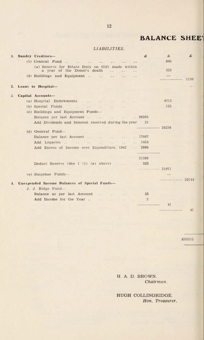 BALANCE SHEE'I LIABILITIES. 1. Sundry Creditors— (1) General Fund £ (a) Reserve for Estate Duty on Gift made within a year of the Donor’s death (2) Buildings and Equipment 2. Loans to Hospital- 3. Capital Accounts— (a) Hospital Endowments (b) Special Funds (c) Buildings and Equipment Funds— Balance per last Account .. . . . . . . . . 26205 Add Dividends1 and Interest received during the year 31 (d) General Fund— Balance per last Account Add Legacies Add Excess1 of Income over Expenditure, 1942 17087 1424 2885 Deduct Reserve (See 1 (1) (a) above) 21396 325 (e) Suspense Funds— 4. Unexpended Income Balances of Special Funds- J. J. Ridge Fund— Balance as per last Account Add Income for the Year 38 3 £ 805 325 1130 4712 125 26236 21071 52144 41 41 £53315 H. A. D. BROWN. Chairman. HUGH COLLINGRIDGE. Hon. Treasurer.
