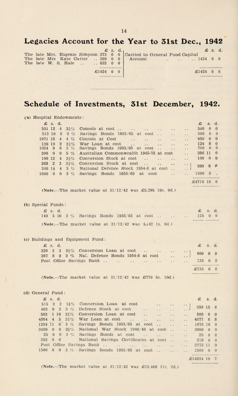 Legacies Account for the Year to 31st Dec., 1942 £ s. d. The1 late Mrs. Eugenie Simpson 373 0 0 The late Mrs Kate Carter .. 399 0 0 The late W. S. Hale .. .. 652 0 0 £ s. Carried to General Fund Capital Account . . .. .. 1424 0 d. 0 £1424 0 0 £1424 0 0 Schedule of Investments, 31st December, 1942. (a) Hospital Endowments: £ S. d. £ s. d. 551 12 4 21% Consols at cost .. 540 0 0 513 10 8 3' % Savings Bonds 1955/65 at cost . . 500 0 0 1071 18 4 4 % Consols at Cost 950 0 0 136 10 2 31% War Loan at cost 124 8 0 1024 9 6 3 % Savings Bonds 1955/65 at cost .. 700 0 0 300 0 0 5 % Australian Commonwealth 1945-75 at cost 296 11 0 100 12 4 31% Conversion Stock at cost 100 0 0 268 2 3 31% Conversion Stock at cost 500 0 240 14 4 3 % National Defence Stock 1954-8 at cost . . 1' 1000 0 0 3 % Savings Bonds 1955/65 at cost 1000 0 - £4710 19 0 (Note.—The market value at 31/12/42 was £5,296 19s. 9d.) (b) Special Funds: £ s. d. £ s. d. 140 5 10 3 % Savings Bonds 1955/65 at cost . . .. .. 125 0 0 (Note.—The market value at 31/12/42 was £i42 Is. Od.) (c) Buildings and Equipment Fund : £ s. d. 320 3 3 31% Conversion Loan at cost 287 8 9 3 % Nat. Defence Bonds 1954-8 at cost Post Office Savings Bank £735 6 8 (Note.—The market value at 31/12/42 was £770 5s. lOd.) (d) General Fund: £ s. d. £ s. d. 515 2 2 31% Conversion Loan at cost • • ) 462 9 2 3 % Defence Stock .at cost | 858 15 6 503 1 10 31% Conversion Loan at cost 500 0 0 4804 4 5 31% War Loan at cost 4877 6 8 1284 11 6 3- % Savings Bonds 1955/65 at cost .. 1078 16 8 3000 0 0 21% National War Stock 1946/48 at cost .. 3000 0 0 25 0 0 3 % Savings Bonds at cost 25 0 0 292 0 0 National Savings Certificates at cost .. 219 0 0 Post Office Savings Bank .. 2775 11 9 1500 0 0 3 % Savings Bonds 1955/65 at cost .. 1500 0 0 £14834 10 7 (Note.-—The market value at 31/12/42 was £15,468 11s. 2d.) £ s. d. ■| 600 0 0 135 6 8