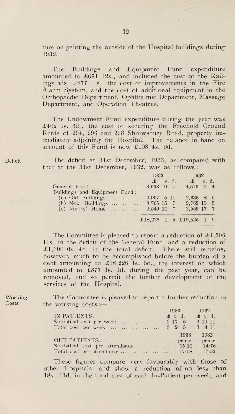 Deficit Working Costs ture on painting- the outside of the Hospital buildings during 1932. The Buildings and Equipment Fund expenditure amounted to £661 12s., and included the cost of the Rail¬ ings viz. £277 Is., the cost of improvements in the Fire Alarm System, and the cost of additional equipment in the Orthopaedic Department, Ophthalmic Department, Massage Department, and Operation Theatres. The Endowment Fund expenditure during the year was £402 Is. 6d., the cost of securing the Freehold Ground Rents of 294, 296 and 298 Shrewsbury Road, property im¬ mediately adjoining the Hospital. The balance in hand on account of this Fund is now £108 4s. 9d. The deficit at 31st December, 1933, as compared with that at the 31st December, 1932, was as follows: 1933 £ s, d. General Fund . 3,003 9 4 Buildings and Equipment Fund : (a) Old Buildings . 2,907 5 11 (b) New Buildings . 9,765 15 7 (c) Nurses’ Home . ... 2,549 10 7 1932 £ s. d. 4,510 0 4 2,686 8 5 9,769 15 5 2,559 17 7 £18,226 1 5 £19,526 1 9 The Committee is pleased to report a reduction of £1,506 11s. in the deficit of the General Fund, and a reduction of £1,300 0s. 4d. in the total deficit. There still remains,, however, much to be accomplished before the burden of a debt amounting to £18,226 Is. 5d., the interest on which amounted to £877 Is. Id. during the past year, can be removed, and so permit the further development of the services of the Hospital. The Committee is pleased to report a further reduction in the working costs :— 1933 1932 IN-PATIENTS : £ s. d. £ s. d. Statistical cost per week ... '. . 2 17 6 2 19 11 Total cost per week .. . 3 2 5 3 4 11 1933 1932 OUT-PATIENTS.: pence pence Statistical cost per attendance . 15-10 14-76 Total cost per attendance. . 17-08 17-53 These figures compare very favourably with those of other Hospitals, and show a reduction of no less than 18s. lid. in the total cost of each In-Patient per week, and