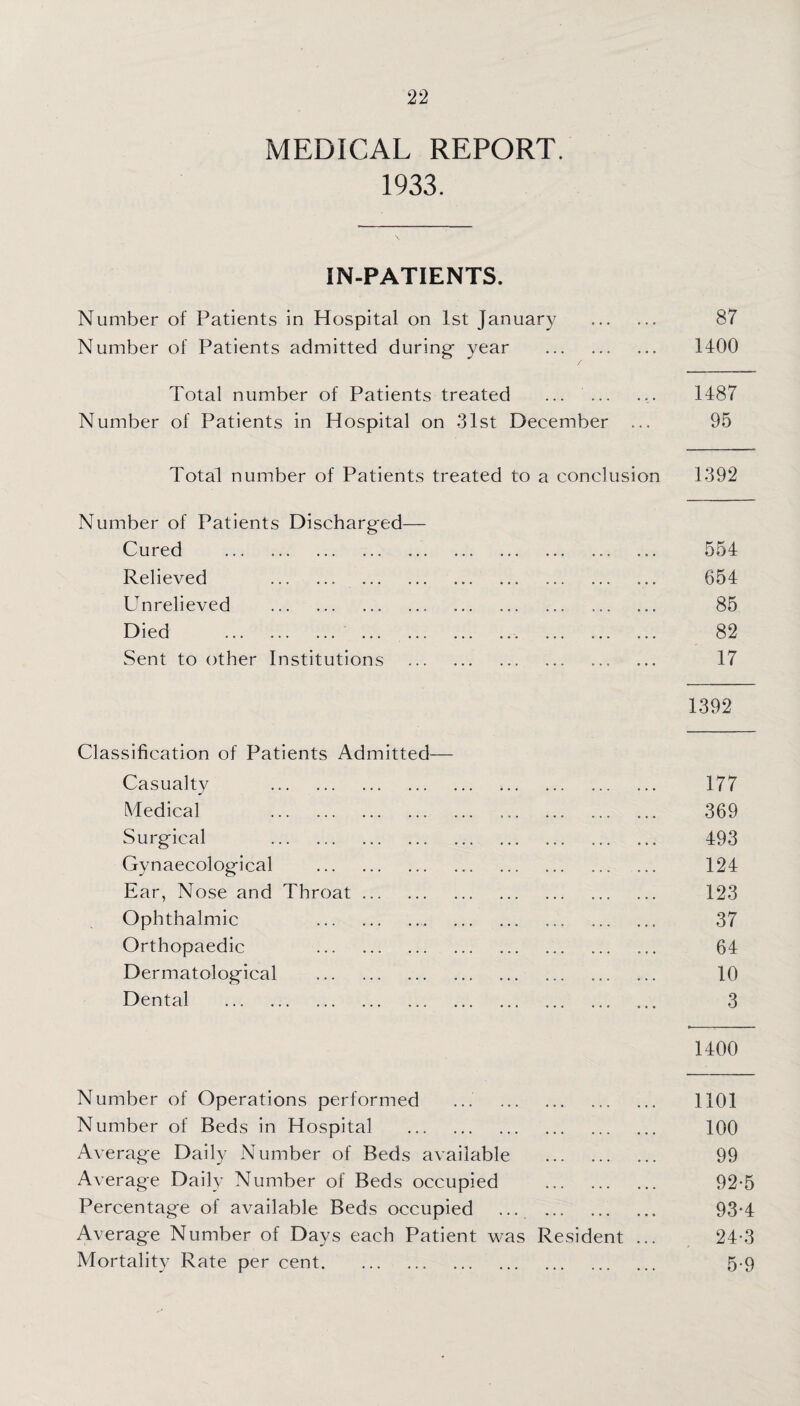 MEDICAL REPORT. 1933. IN-PATIENTS. Number of Patients in Hospital on 1st January . 87 Number of Patients admitted during year . 1400 / Total number of Patients treated ... ... ... 1487 Number of Patients in Hospital on 31st December ... 95 Total number of Patients treated to a conclusion 1392 Number of Patients Discharged— Cured . 554 Relieved . 654 Unrelieved . 85 Died . 82 Sent to other Institutions . 17 1392 Classification of Patients Admitted— Casualty . 177 Medical 369 Surgical . 493 Gynaecological . 124 Ear, Nose and Throat. 123 Ophthalmic 37 Orthopaedic 64 Dermatological . 10 Dental ... ... ... 3 1400 Number of Operations performed ... . . 1101 Number of Beds in Hospital . 100 Average Daily Number of Beds available . 99 Average Daily Number of Beds occupied . 92*5 Percentage of available Beds occupied ... . 93-4 Average Number of Days each Patient was Resident ... 24-3 Mortality Rate per cent. 5-9