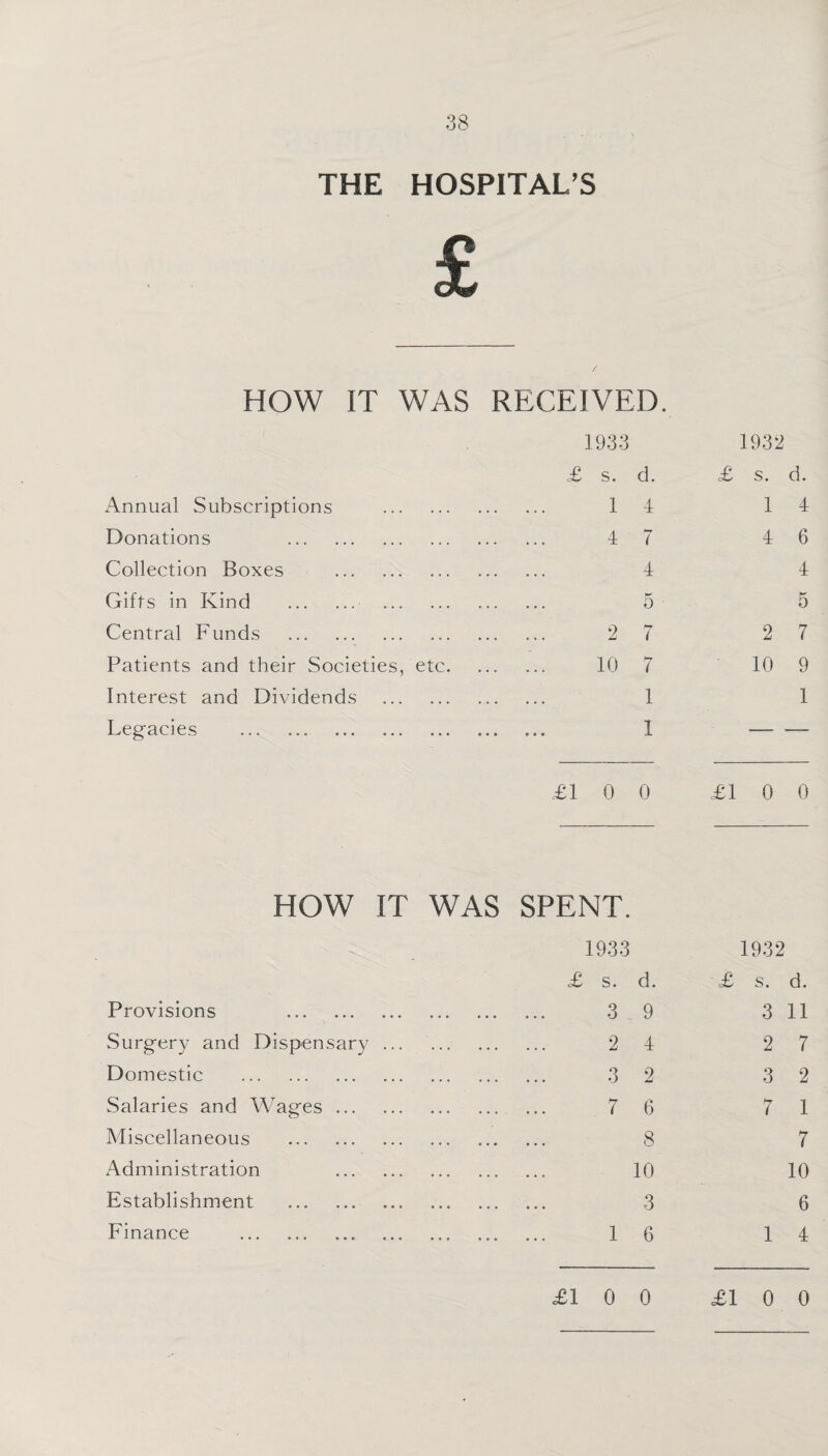 THE HOSPITAL’S £ HOW IT WAS RECEIVED. 1933 1932 £ s. d. £ s. d. Annual Subscriptions . . 1 4 1 4 Donations . . 4 ( 4 6 Collection Boxes . 4 4 Gifts in Kind . . 5 5 Central Funds . 2 *■7 7 2 7 Patients and their Societies, etc. ... ... 10 7 10 0 Interest and Dividends . 1 1 Legacies . 1 — — £1 0 0 £1 0 0 HOW IT WAS SPENT. 1933 £ s. d. 1932 £ s. d. Provisions . 3 9 3 11 Surgery and Dispensary. 2 4 2 7 Domestic . 3 2 3 2 Salaries and Wages. 7 6 7 1 Miscellaneous . 8 7 Administration . 10 10 Establishment . . 3 6 Finance . 1 6 1 4 £1 0 0 £1 0 0