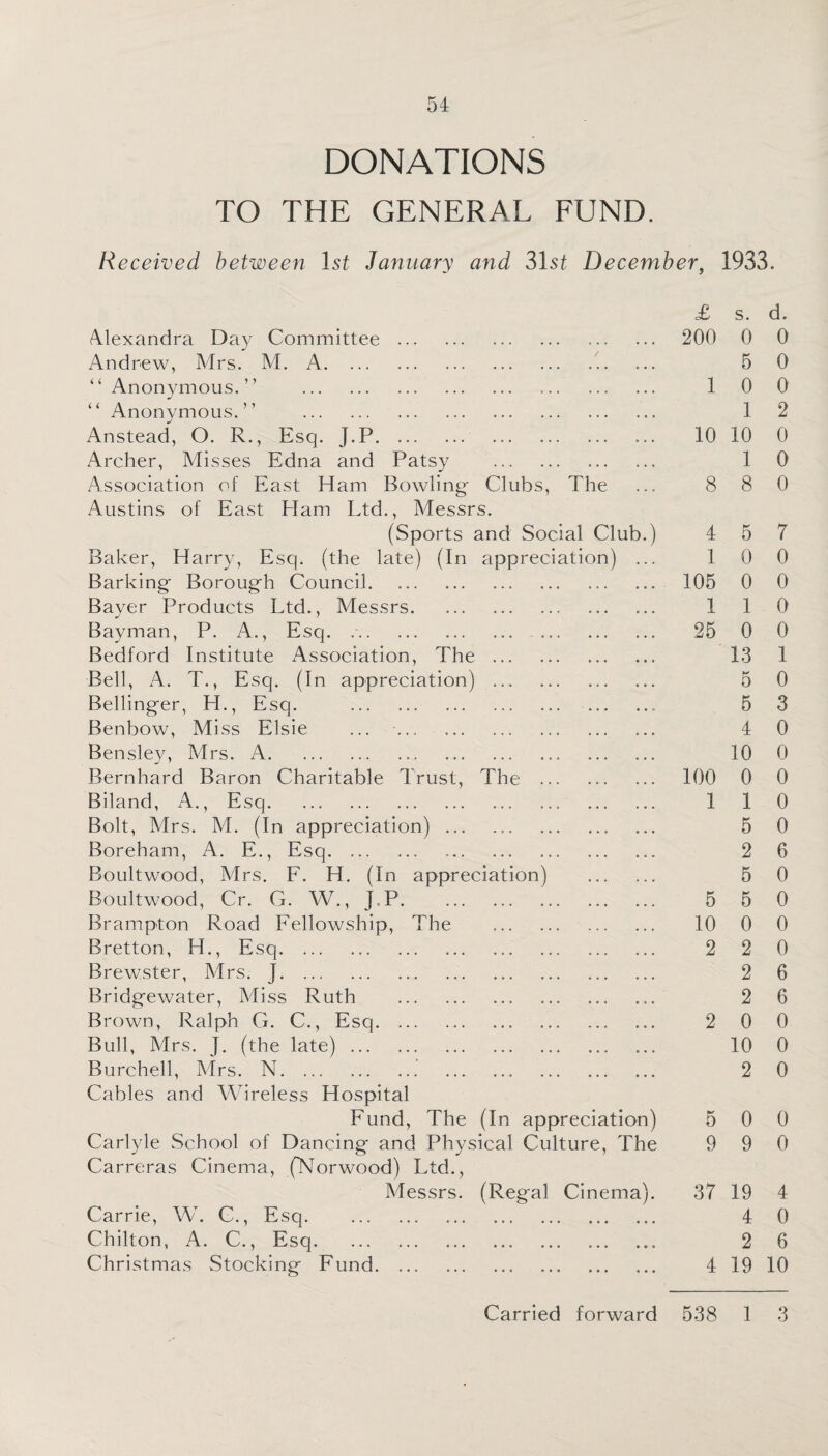 DONATIONS TO THE GENERAL FUND. Received between 1st January and 31 st December, 1933. Alexandra Da)/ Committee Andrew, Mrs. M. A. ... “ Anonymous. ” . “ Anonymous.” . Anstead, O. R., Esq. J.P. Archer, Misses Edna and Patsy Association of East Ham Bowling' Clubs, The Austins of East Ham Ltd., Messrs. (Sports and Social Club.) Baker, Harry, Esq. (the late) (In appreciation) Barking- Borough Council. Bayer Products Ltd., Messrs. Bayman, P. A., Esq. .. Bedford Institute Association, The ... Bell, A. T., Esq. (In appreciation) ... Bellinger, H., Esq. . Benbow, Miss Elsie ... ... . Bensley, Mrs. A. Bernhard Baron Charitable Trust, The Biland, A., Esq. Bolt, Mrs. M. (In appreciation) . Boreham, A. E., Esq. Boultwood, Mrs. F. H. (In appreciation) Boultwood, Cr. G. W., J.P Brampton Road Fellowship, Bretton, H., Esq. Brewster, Airs. J. Bridgewater, Miss Ruth Brown, Ralph G. C., Esq. Bull, Mrs. J. (the late) ... Burchell, Mrs. N. Cables and Wireless Hospital Fund, The (In appreciation) Carlyle School of Dancing and Physical Culture, The Carreras Cinema, (Norwood) Ltd., Messrs. (Regal Cinema). Carrie, W. C., Esq. Chilton, A. C., Esq. Christmas Stocking Fund. The £ s. d. 200 0 0 5 0 1 0 0 1 2 10 10 0 1 0 8 8 0 4 5 7 1 0 0 105 0 0 1 1 0 25 0 0 13 1 5 0 5 3 4 0 10 0 100 0 0 1 1 5 2 5 5 0 0 6 0 0 10 0 0 2 2 0 2 6 2 6 2 0 0 10 0 2 0 5 0 0 9 9 0 37 19 4 4 0 2 6 4 19 10