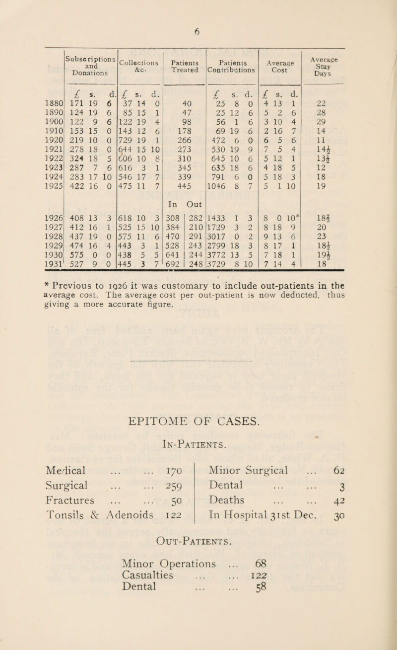 Subsc riptions and Donations Collections &c • Patients Treated Patients Contributions Average Cost Average Stay Days £ s. d. £ s. d. £ s. d. £ s. d. 1880 171 19 6 37 14 0 40 25 8 0 4 13 1 22 1890 124 19 6 85 15 1 47 25 12 6 5 2 6 28 1900 122 9 6 122 19 4 98 56 1 6 3 10 4 29 1910 153 15 0 143 12 6 178 69 19 6 2 16 7 14 1920 219 10 0 729 19 1 266 4 72 6 0 6 5 6 11 1921 278 18 0 644 15 10 273 530 19 9 7 5 4 14J ] 922 324 18 5 606 10 8 310 645 10 6 5 12 1 13J 1923 287 7 6 616 3 1 345 635 18 6 4 18 5 12 1924 283 17 10 546 17 7 339 791 6 0 5 18 3 18 1925 422 16 0 475 11 7 445 1046 8 7 5 1 10 19 In Out 1926 408 13 3 618 10 3 308 282 1433 1 3 8 0 10* 18$ 1927 412 16 1 525 15 10 384 210 1729 3 2 8 18 9 20 1928 437 19 0 575 11 6 470 291 3017 0 2 9 13 6 23 1929 474 16 4 443 3 1 528 243 2799 18 3 8 17 1 18* 1930 575 0 0 438 5 5 641 244 3772 13 5 7 18 1 19$ 1931 527 9 0 445 3 7 692 248 3729 8 10 7 14 4 18 * Previous to 1926 it was customary to include out-patients in the average cost. The average cost per out-patient is now deducted, thus giving a more accurate figure. EPITOME OF CASES. In-Patients. Medical ... ... 170 Minor Surgical 62 Surgical ... ... 259 Dental 3 Fractures ... ... 50 Deaths 42 Tonsils & Adenoids 122 In Hospital 31st Dec. 30 Out-Patients. Minor Operations ... 68 Casualties . 122 Dental . 58