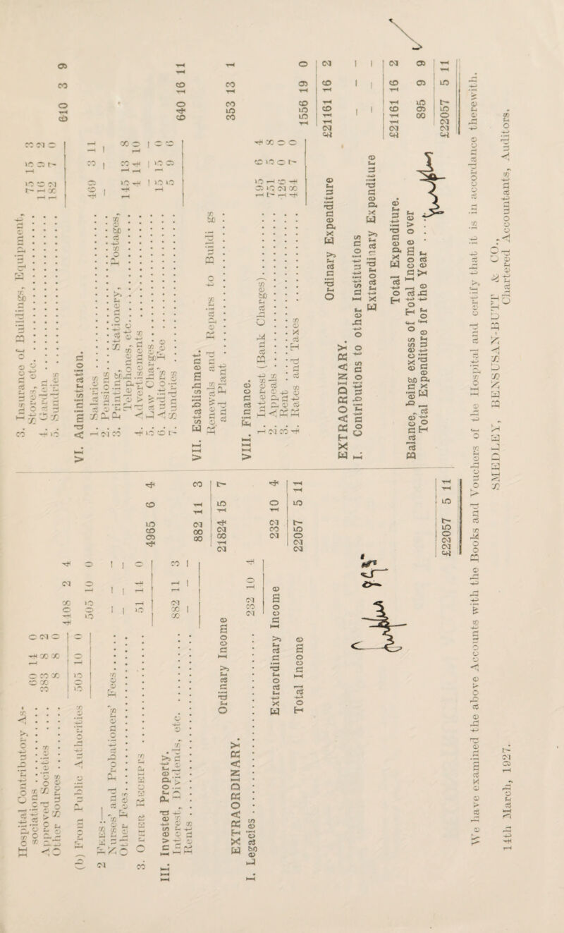 ’H 0 ■’rH eo CD CO 05 0 • O co CO 10 lO <£> CD CO 10 rH CC Cl 3 -J , 00 O 1 c to SIC0 DO lO 3 C' H CO | CO ^ | xo 0 CD O C t- >0 3 Cl --<00 t~H O i0 ^ I >0 L0 >C 1—1 *D -H CO 1 ^ t-h -rt* 1 t-h C5 >0 <M CO t'* rH •T. U) o o rr T. 0 ~ 3 d -L-l X 3 x CO >o c o •1^ CT3 -*—> c/> • r~-4 3 S < X m 0 tJ3 d CO O 3 o d »j X o 2 bo. ■»4 .2 •::: ‘55 T fl o 0 • o ,0, Cl CO — ^ x o o I> tJ3 co o <v-< a d <U cs d d ® . • - d d Jd f/3 cc X3 ^Od 3 d d W CJ o sd ns d! co o iC tj d O 24 d 22 -<-J ;n o —3 0 d p 0 0 0L, 0J rj n o M <3 <3 r72 O Cv > 2: 1-1 Cl CC -H (M || CM 05 CO 1 | CD '*-4 05 in T-l 10 V- CD , | CD 05 in ! ^ T-< 00 0 TH y~4 CM CM CM CM I Ctf cn CU © £—t 3 •fH on td CJ Ou x W >5 C-l <d Jd 0 i-< 3 0 cu x W £ & 1 g 3 ? ^ o 2 2 CU M X w CJ jd >1 o ftS ~ tf> Si Q 3 C2 O *-• < O Cd o H ° X w *2 eS -•—> o H 3 >1 >—< c3 Jd -*-> -I—* o i_< t-l ^ o «—I t*“< 0 0 v) *d c« 3 0 <-> o d x “g O « CP b£ £L a X ■53 w jd _ „ o5 o © <— c—< cS ea We liave examined the above Accounts with tho Books and Vouchers of the Hospital and certify that it is in accordance therewith. SMEDEE Y, BENSUSAN-BUTT & CO., lltli March, 1927. Chartered Accountants, Auditors.