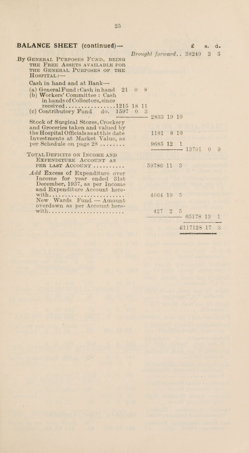 BALANCE SHEET (continued)— £ a. d. Brought forward. . 38249 3 5 By General Purposes Fund, being the Free Assets available for the General Purposes of the Hospital:— Cash in hand and at Bank— (a) GeneralFund : Cash in hand 21 0 8 (b) Workers’ Committee : Cash in hands of Collectors, since received.1215 18 11 (c) Contributory Fund do. 1597 Stock of Surgical Stores, Crockery and Groceries taken and valued by the Hospital Officials as at this date Investments at Market Value, as per Schedule on page 2S . .. Total Deficits on Income and Expenditure Account as per last Account. Add Excess of Expenditure over Income for year ended 31st December, 1937, as per Income and Expenditure Account here¬ with . New Wards Fund — Amount overdawn as per Account here¬ with. 0 3 - 2833 19 10 1181 8 10 9685 12 1 - 13701 0 9 59786 11 3 4964 19 5 427 2 5 -:- 65178 13 1 £117128 17 3