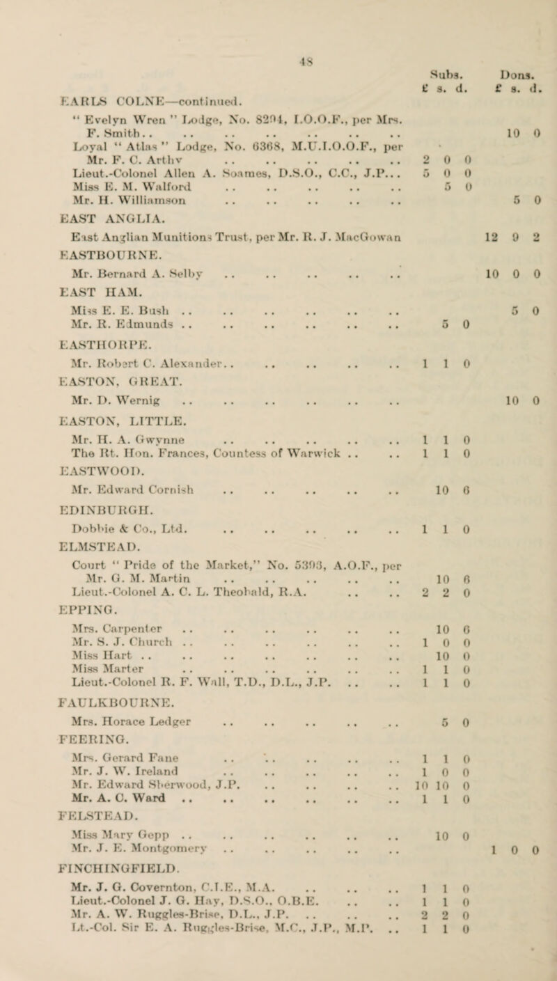 IS EARLS COLNE—continued. “ Evelyn Wren ” I^nige, No. 8294, I.O.O.F., per Mrs. F • Srn 1« . • . « • . . . . , « • . Loyal “ Atlas ” Lodge, No. 0368, M.U.I.O.O.F., per Mr. F. C. Artliv Lieut.-Colonel Allen A. Soames, D.S.O., C.C., J.P... Miss E. M. Walford Mr. H. Williamson EAST ANGLIA. East Anglian Munitions Trust, per Mr. R. J. MacGowan EASTBOURNE. Mr. Bernard A. Selby EAST HAM. Miss E. E. Bush .. Mr. R. Edmunds .. Subs, t* s. d. 2 0 0 5 0 0 5 0 5 0 EASTHORPE. Mr. Robert C. Alexander.. .. .. .. .. 11 EASTON, GREAT. Mr. D. Wernig EASTON, LITTLE. Mr. H. A. Gwynne .. .. .. .. .. 11 The Rt. Hon. Frances, Countess of Warwick .. .. 11 EASTWOOD. Mr. Edward Cornish .. .. .. .. .. 10 EDINBURGH. Dobbie k Co., Ltd. ELMSTEAD. Court “ Pride of the Market,” No. 5303, A.O.F., per Mr. G. M. Martin Lieut.-Colonel A. C. L. Theobald, R.A. EPPING. Mrs. Carpenler Mr. S. J. Church . M iss Hart .. Miss Marter Lieut.-Colonel R. F Wall, T.D., D.L., J P. 1 1 10 2 2 10 1 0 10 1 1 1 1 FAULKBOURNE. Mrs. Horace Ledger .. .. .. ., FEERING. Mrs. Gerard Fane Mr. J. W. Ireland Mr. Edward Sherwood, J.P. Mr. A. C. Ward .. FELSTEAD. Miss Mary Gopp .. FINCHINGFIBLD. Mr. J. G. Covernton, C.I.E., M.A. Lieut.-Colonel J. G. Hay, D.S.O., O.B.E. Mr. A. W. Ruggles-Brise, D.L., J.P. Lt.-Col. Sir E. A. Ruggles-Brise, M.C., J.P., M.P. 11 10 .. 10 10 11 10 1 1 1 1 2 2 1 1 0 0 0 0 0 0 0 0 0 0 0 0 0 0 0 0 0 0 0 0 0 0 Dons. £ 9. d. 10 0 5 0 12 9 2 10 0 0 5 0 10 0