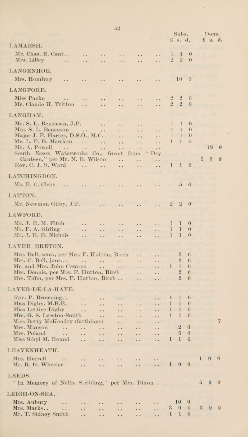 7, A MARSH. Mr. Chas. E. Cant . . Mrs. Lilley LANGENHOE. Mrs. Homfray LANGFORD. Miss Packe Mr. Claude H. Tritton LANGHAM. Mr. S. L. Bensusan, J.P. Mrs. S. L. Bensusan Major J. F. Harter, D.S.O., M.C. Mr. L. P. B. Merriam Mr. A. Powell South Essex Waterworks Co., Canteen,” per Mr. N. B. Wilson Rev. C. J. S. Ward LATCHINGDON. Mr. E. C. Clear LATTON. Mr, Newman Gilby, J.P. LAWFORD. Mr. J. R. M. Fitch Mr. F. A. Girling Mr. J. B. B. Nichols Subs. Dons. £ s. (1. £ s. d 1 l 0 2 2 0 • • • • 10 0 • • 2 2 0 • • 2 2 0 • • • • , , 1 1 0 • • * • , , t 1 0 • • • • • • 1 1 0 • • • • Grant from ‘ • • • • ‘ Dry l 1 0 18 5 0 • • • • • # 1 l 0 5 0 2 2 0 1 1 0 1 1 0 1 1 0 LAYER BRETON. Mrs. Bell, senr., per Mrs. F. Hutton, Birch Mrs. C. Bell, junr.. . Mr. and Mrs. John Cowans Mrs. Dennis, per Mrs. F. Hutton, Birch Mrs. Tiffin, per Mrs. F. Hutton, Birch . . LAYER-DE-LA-HA YE. Rev. P. Browning. . Miss Digby, M.B.E. Miss Lettice Digby Mrs. G. S. Leeston-Smith Miss Betty McKendry (farthings) Mrs. Munson Mrs. Poland Miss Sibyl M. Round LEAVENHEATH. Mrs. Hurrell Mr. R. G. Wheeler 2 0 2 0 1 1 0 2 0 2 6 1 1 0 1 1 0 1 1 0 1 1 0 7 2 0 5 0 1 1 0 1 0 0 1 0 0 LEEDS. ” In Memory of Nellie Slribling, ' per Mrs. Dixon.. 5 0 J LEIGH-ON-SEA. 10 0 3 0 0 3 1 1 0 Mrs. Aubury Mrs. Marks. . Mr. T. Sidney Smith • • 0 0