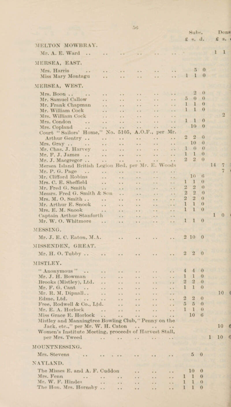 Sulw. Hons £ s. d. £ s. < MELTON MOWBRAY. Mr. A. E. Ward .. M ERSE A, EAST. Mrs. Harris 5 0 Miss Mary Montagu I l 0 M ERSE A, WEST. Mrs. Boon .. .. .. .. • • • • • • 9 mJ 0 Mr. Samuel Callow 5 0 0 Mr. Frank Chapman 1 1 0 Mr. William Cock 1 I 0 Mrs. William Cock 9 Mrs. Condon 1 1 0 Mrs. Copland 10 0 Court “ Sailors’ Home,’’ No. 5105, A.O.F., per Mr. Arthur Gentry .. o a 0 Mrs. Gray .. 10 0 Mr. Chas. J. Harvey 1 II 0 Mr. F. J. James .. 1 1 0 Mr. J. Macgregor .. 2 9 0 Mersea Island British Legion Bed, per Mr. E. Woods 14 7 Mr. P. G. Page 7 Mr. Clifford Robins 10 0 Mrs. C. E. Sheffield . 1 1 0 Mr. Fred G. Smith 9 2 0 Messrs. Fred G. Smith A Son 2 2 0 Mrs. M. O. Smith .. 2 2 0 Mr. Arthur E. Snook 1 1 0 Mrs. E. M. Snook 1 1 0 Captain Arthur Stan forth 1 0 Mr. W. O. Whitmore 1 1 0 MESSING. Mr. J. E. C. Eaton, M.A. 2 10 0 MISSENDEN, GREAT. Air. II. O. Tubby . . o w 9 A 0 MISTLEY. “ Anonymous ” 4 4 0 Mr. J. H. Bowman 1 1 0 Brooks (Mistley), Ltd. 2 9 0 Mr. F. G. Cant I 1 0 Mr. R. M. Dipnall.. 10 Ed me. Ltd. .. .. «• .. .. .. 9 •a 2 0 Free, Rod well & Co., Ltd. o 5 0 Mr. E. A. Horlock 1 1 0 Miss Grace E. Horlock 10 0 Mistley and Manningtree Bowling Club,“ Penny on the Jack, etc.,” per Mr. W. H. Caton 10 Women’s Institute Meeting, proceeds of Harvest Stall, per Mrs. Tweed 1 10 MOCNTNESSING. Mrs. Stevens .. .. ... .. ., 5 0 NAYLAND. The Misses E. and A. F. Cuddon .. .. 10 0 Mrs. Fenn 1 1 0 Mr. W. F. Hindes l 1 0 The Hon. Mrs. Hornsby .. 1 1 0